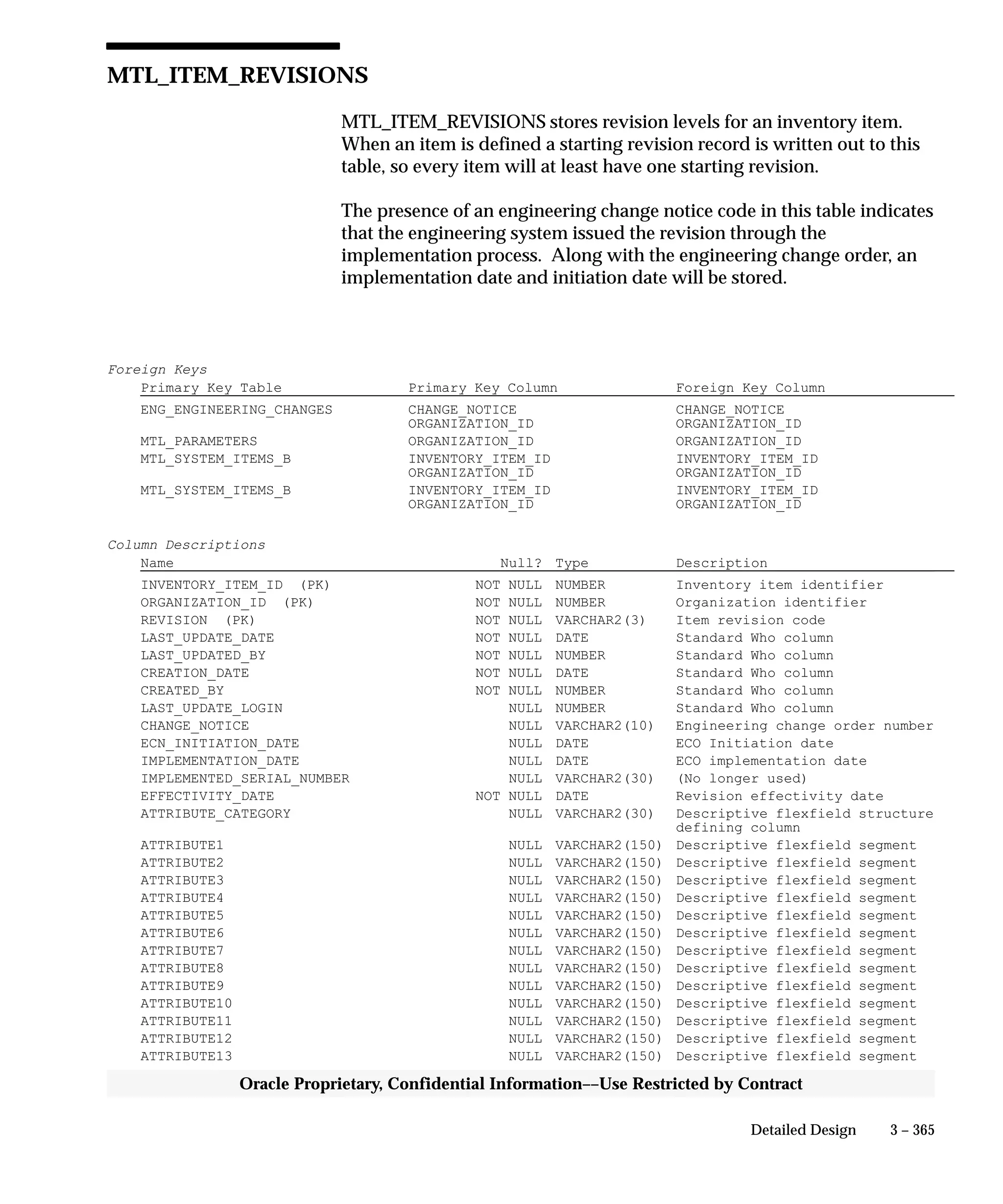 3 – 365Detailed Design
Oracle Proprietary, Confidential Information––Use Restricted by Contract
MTL_ITEM_REVISIONS
MTL_ITEM_REVISIONS stores revision levels for an inventory item.
When an item is defined a starting revision record is written out to this
table, so every item will at least have one starting revision.
The presence of an engineering change notice code in this table indicates
that the engineering system issued the revision through the
implementation process. Along with the engineering change order, an
implementation date and initiation date will be stored.
Foreign Keys
Primary Key Table Primary Key Column Foreign Key Column
ENG_ENGINEERING_CHANGES CHANGE_NOTICE CHANGE_NOTICE
ORGANIZATION_ID ORGANIZATION_ID
MTL_PARAMETERS ORGANIZATION_ID ORGANIZATION_ID
MTL_SYSTEM_ITEMS_B INVENTORY_ITEM_ID INVENTORY_ITEM_ID
ORGANIZATION_ID ORGANIZATION_ID
MTL_SYSTEM_ITEMS_B INVENTORY_ITEM_ID INVENTORY_ITEM_ID
ORGANIZATION_ID ORGANIZATION_ID
Column Descriptions
Name Null? Type Description
INVENTORY_ITEM_ID (PK) NOT NULL NUMBER Inventory item identifier
ORGANIZATION_ID (PK) NOT NULL NUMBER Organization identifier
REVISION (PK) NOT NULL VARCHAR2(3) Item revision code
LAST_UPDATE_DATE NOT NULL DATE Standard Who column
LAST_UPDATED_BY NOT NULL NUMBER Standard Who column
CREATION_DATE NOT NULL DATE Standard Who column
CREATED_BY NOT NULL NUMBER Standard Who column
LAST_UPDATE_LOGIN NULL NUMBER Standard Who column
CHANGE_NOTICE NULL VARCHAR2(10) Engineering change order number
ECN_INITIATION_DATE NULL DATE ECO Initiation date
IMPLEMENTATION_DATE NULL DATE ECO implementation date
IMPLEMENTED_SERIAL_NUMBER NULL VARCHAR2(30) (No longer used)
EFFECTIVITY_DATE NOT NULL DATE Revision effectivity date
ATTRIBUTE_CATEGORY NULL VARCHAR2(30) Descriptive flexfield structure
defining column
ATTRIBUTE1 NULL VARCHAR2(150) Descriptive flexfield segment
ATTRIBUTE2 NULL VARCHAR2(150) Descriptive flexfield segment
ATTRIBUTE3 NULL VARCHAR2(150) Descriptive flexfield segment
ATTRIBUTE4 NULL VARCHAR2(150) Descriptive flexfield segment
ATTRIBUTE5 NULL VARCHAR2(150) Descriptive flexfield segment
ATTRIBUTE6 NULL VARCHAR2(150) Descriptive flexfield segment
ATTRIBUTE7 NULL VARCHAR2(150) Descriptive flexfield segment
ATTRIBUTE8 NULL VARCHAR2(150) Descriptive flexfield segment
ATTRIBUTE9 NULL VARCHAR2(150) Descriptive flexfield segment
ATTRIBUTE10 NULL VARCHAR2(150) Descriptive flexfield segment
ATTRIBUTE11 NULL VARCHAR2(150) Descriptive flexfield segment
ATTRIBUTE12 NULL VARCHAR2(150) Descriptive flexfield segment
ATTRIBUTE13 NULL VARCHAR2(150) Descriptive flexfield segment
 