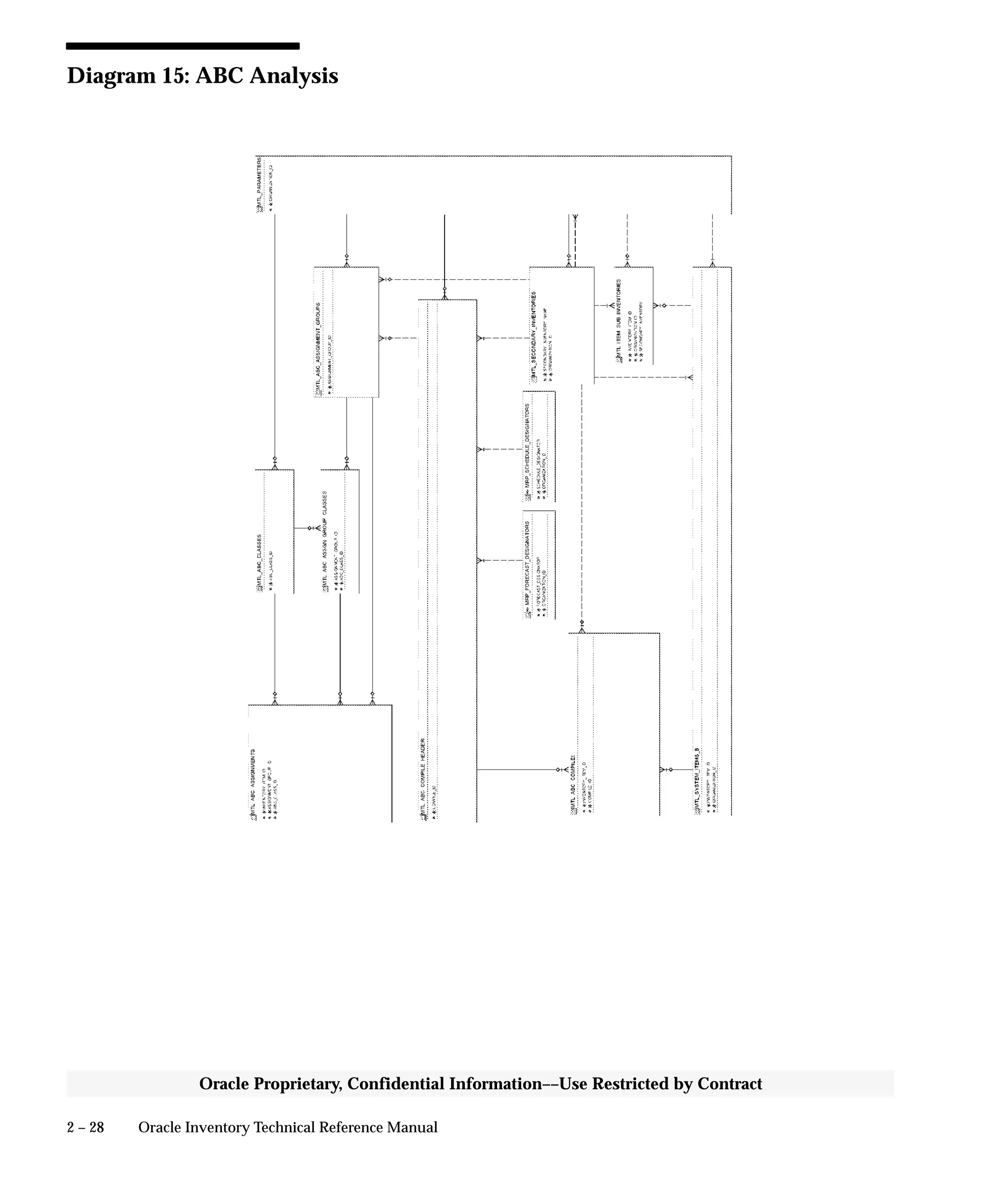 2 – 28 Oracle Inventory Technical Reference Manual
Oracle Proprietary, Confidential Information––Use Restricted by Contract
Diagram 15: ABC Analysis
 