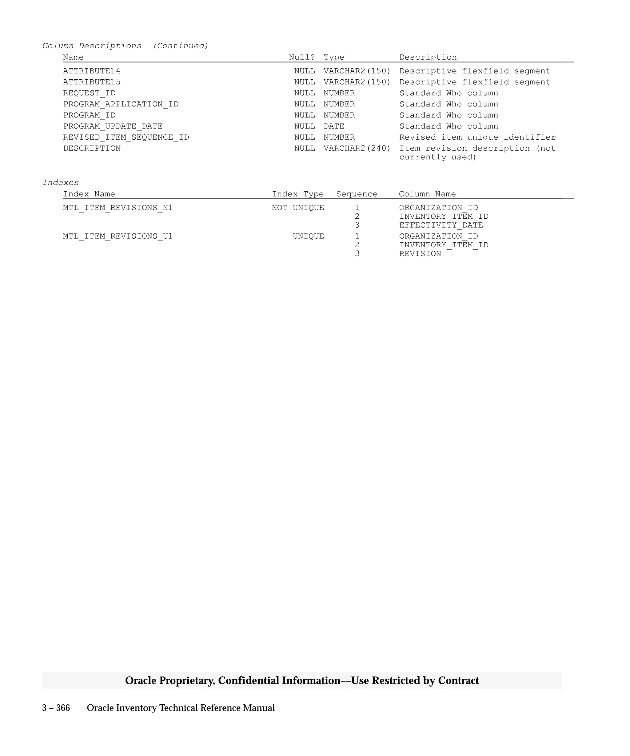 3 – 366 Oracle Inventory Technical Reference Manual
Oracle Proprietary, Confidential Information––Use Restricted by Contract
Column Descriptions (Continued)
Name Null? Type Description
ATTRIBUTE14 NULL VARCHAR2(150) Descriptive flexfield segment
ATTRIBUTE15 NULL VARCHAR2(150) Descriptive flexfield segment
REQUEST_ID NULL NUMBER Standard Who column
PROGRAM_APPLICATION_ID NULL NUMBER Standard Who column
PROGRAM_ID NULL NUMBER Standard Who column
PROGRAM_UPDATE_DATE NULL DATE Standard Who column
REVISED_ITEM_SEQUENCE_ID NULL NUMBER Revised item unique identifier
DESCRIPTION NULL VARCHAR2(240) Item revision description (not
currently used)
Indexes
Index Name Index Type Sequence Column Name
MTL_ITEM_REVISIONS_N1 NOT UNIQUE 1 ORGANIZATION_ID
2 INVENTORY_ITEM_ID
3 EFFECTIVITY_DATE
MTL_ITEM_REVISIONS_U1 UNIQUE 1 ORGANIZATION_ID
2 INVENTORY_ITEM_ID
3 REVISION
 