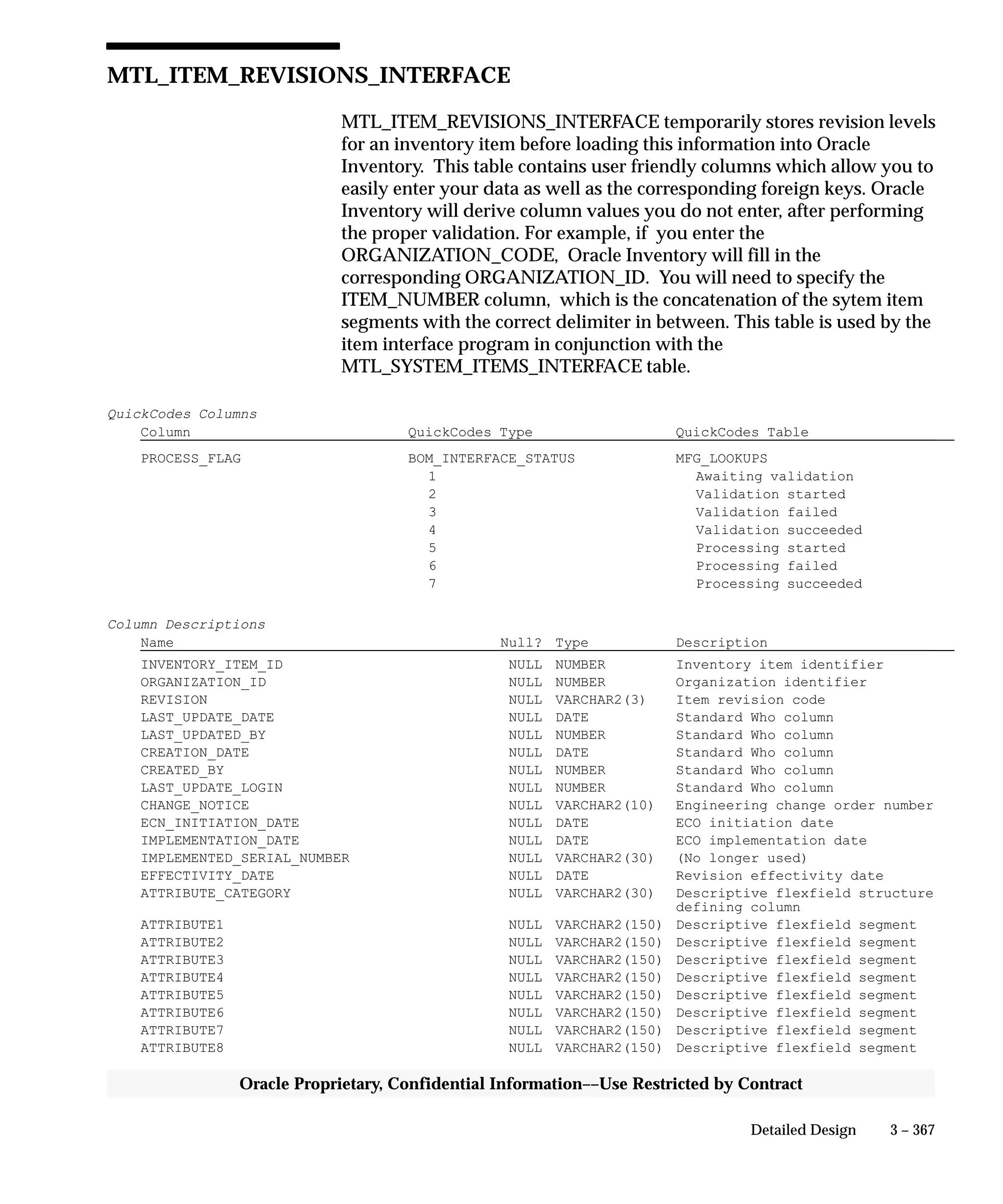 3 – 367Detailed Design
Oracle Proprietary, Confidential Information––Use Restricted by Contract
MTL_ITEM_REVISIONS_INTERFACE
MTL_ITEM_REVISIONS_INTERFACE temporarily stores revision levels
for an inventory item before loading this information into Oracle
Inventory. This table contains user friendly columns which allow you to
easily enter your data as well as the corresponding foreign keys. Oracle
Inventory will derive column values you do not enter, after performing
the proper validation. For example, if you enter the
ORGANIZATION_CODE, Oracle Inventory will fill in the
corresponding ORGANIZATION_ID. You will need to specify the
ITEM_NUMBER column, which is the concatenation of the sytem item
segments with the correct delimiter in between. This table is used by the
item interface program in conjunction with the
MTL_SYSTEM_ITEMS_INTERFACE table.
QuickCodes Columns
Column QuickCodes Type QuickCodes Table
PROCESS_FLAG BOM_INTERFACE_STATUS MFG_LOOKUPS
1 Awaiting validation
2 Validation started
3 Validation failed
4 Validation succeeded
5 Processing started
6 Processing failed
7 Processing succeeded
Column Descriptions
Name Null? Type Description
INVENTORY_ITEM_ID NULL NUMBER Inventory item identifier
ORGANIZATION_ID NULL NUMBER Organization identifier
REVISION NULL VARCHAR2(3) Item revision code
LAST_UPDATE_DATE NULL DATE Standard Who column
LAST_UPDATED_BY NULL NUMBER Standard Who column
CREATION_DATE NULL DATE Standard Who column
CREATED_BY NULL NUMBER Standard Who column
LAST_UPDATE_LOGIN NULL NUMBER Standard Who column
CHANGE_NOTICE NULL VARCHAR2(10) Engineering change order number
ECN_INITIATION_DATE NULL DATE ECO initiation date
IMPLEMENTATION_DATE NULL DATE ECO implementation date
IMPLEMENTED_SERIAL_NUMBER NULL VARCHAR2(30) (No longer used)
EFFECTIVITY_DATE NULL DATE Revision effectivity date
ATTRIBUTE_CATEGORY NULL VARCHAR2(30) Descriptive flexfield structure
defining column
ATTRIBUTE1 NULL VARCHAR2(150) Descriptive flexfield segment
ATTRIBUTE2 NULL VARCHAR2(150) Descriptive flexfield segment
ATTRIBUTE3 NULL VARCHAR2(150) Descriptive flexfield segment
ATTRIBUTE4 NULL VARCHAR2(150) Descriptive flexfield segment
ATTRIBUTE5 NULL VARCHAR2(150) Descriptive flexfield segment
ATTRIBUTE6 NULL VARCHAR2(150) Descriptive flexfield segment
ATTRIBUTE7 NULL VARCHAR2(150) Descriptive flexfield segment
ATTRIBUTE8 NULL VARCHAR2(150) Descriptive flexfield segment
 