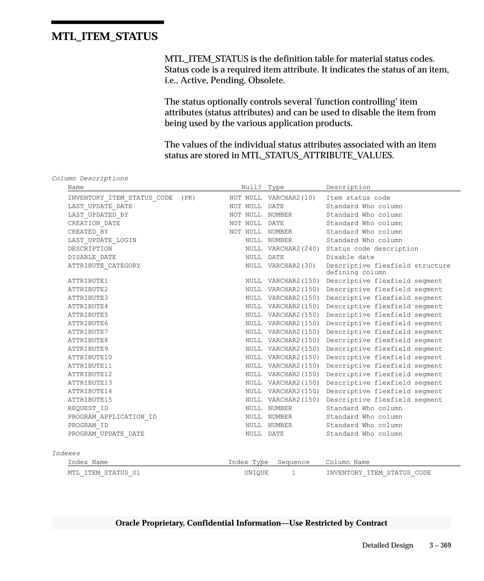 3 – 369Detailed Design
Oracle Proprietary, Confidential Information––Use Restricted by Contract
MTL_ITEM_STATUS
MTL_ITEM_STATUS is the definition table for material status codes.
Status code is a required item attribute. It indicates the status of an item,
i.e., Active, Pending, Obsolete.
The status optionally controls several ’function controlling’ item
attributes (status attributes) and can be used to disable the item from
being used by the various application products.
The values of the individual status attributes associated with an item
status are stored in MTL_STATUS_ATTRIBUTE_VALUES.
Column Descriptions
Name Null? Type Description
INVENTORY_ITEM_STATUS_CODE (PK) NOT NULL VARCHAR2(10) Item status code
LAST_UPDATE_DATE NOT NULL DATE Standard Who column
LAST_UPDATED_BY NOT NULL NUMBER Standard Who column
CREATION_DATE NOT NULL DATE Standard Who column
CREATED_BY NOT NULL NUMBER Standard Who column
LAST_UPDATE_LOGIN NULL NUMBER Standard Who column
DESCRIPTION NULL VARCHAR2(240) Status code description
DISABLE_DATE NULL DATE Disable date
ATTRIBUTE_CATEGORY NULL VARCHAR2(30) Descriptive flexfield structure
defining column
ATTRIBUTE1 NULL VARCHAR2(150) Descriptive flexfield segment
ATTRIBUTE2 NULL VARCHAR2(150) Descriptive flexfield segment
ATTRIBUTE3 NULL VARCHAR2(150) Descriptive flexfield segment
ATTRIBUTE4 NULL VARCHAR2(150) Descriptive flexfield segment
ATTRIBUTE5 NULL VARCHAR2(150) Descriptive flexfield segment
ATTRIBUTE6 NULL VARCHAR2(150) Descriptive flexfield segment
ATTRIBUTE7 NULL VARCHAR2(150) Descriptive flexfield segment
ATTRIBUTE8 NULL VARCHAR2(150) Descriptive flexfield segment
ATTRIBUTE9 NULL VARCHAR2(150) Descriptive flexfield segment
ATTRIBUTE10 NULL VARCHAR2(150) Descriptive flexfield segment
ATTRIBUTE11 NULL VARCHAR2(150) Descriptive flexfield segment
ATTRIBUTE12 NULL VARCHAR2(150) Descriptive flexfield segment
ATTRIBUTE13 NULL VARCHAR2(150) Descriptive flexfield segment
ATTRIBUTE14 NULL VARCHAR2(150) Descriptive flexfield segment
ATTRIBUTE15 NULL VARCHAR2(150) Descriptive flexfield segment
REQUEST_ID NULL NUMBER Standard Who column
PROGRAM_APPLICATION_ID NULL NUMBER Standard Who column
PROGRAM_ID NULL NUMBER Standard Who column
PROGRAM_UPDATE_DATE NULL DATE Standard Who column
Indexes
Index Name Index Type Sequence Column Name
MTL_ITEM_STATUS_U1 UNIQUE 1 INVENTORY_ITEM_STATUS_CODE
 