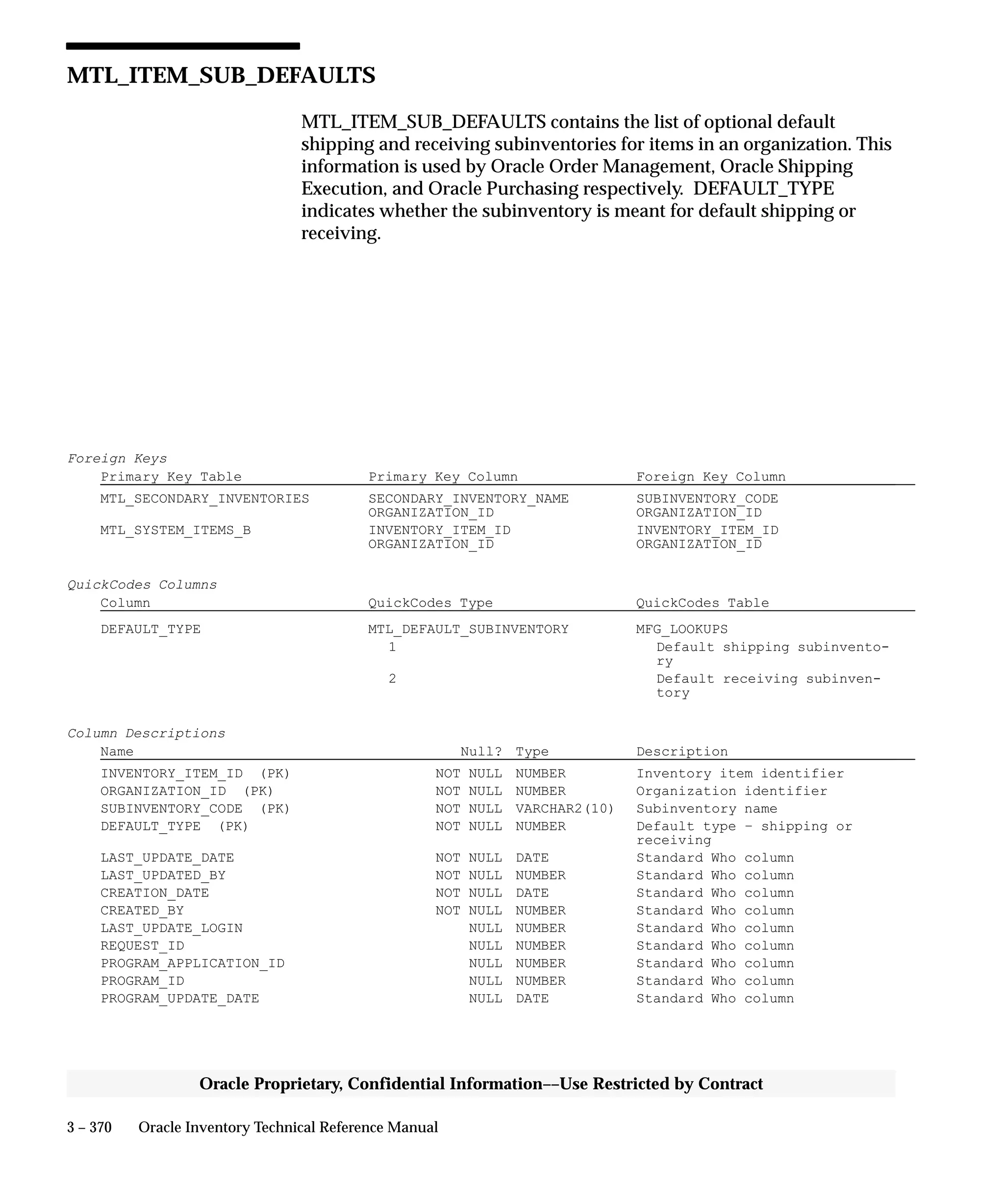 3 – 370 Oracle Inventory Technical Reference Manual
Oracle Proprietary, Confidential Information––Use Restricted by Contract
MTL_ITEM_SUB_DEFAULTS
MTL_ITEM_SUB_DEFAULTS contains the list of optional default
shipping and receiving subinventories for items in an organization. This
information is used by Oracle Order Management, Oracle Shipping
Execution, and Oracle Purchasing respectively. DEFAULT_TYPE
indicates whether the subinventory is meant for default shipping or
receiving.
Foreign Keys
Primary Key Table Primary Key Column Foreign Key Column
MTL_SECONDARY_INVENTORIES SECONDARY_INVENTORY_NAME SUBINVENTORY_CODE
ORGANIZATION_ID ORGANIZATION_ID
MTL_SYSTEM_ITEMS_B INVENTORY_ITEM_ID INVENTORY_ITEM_ID
ORGANIZATION_ID ORGANIZATION_ID
QuickCodes Columns
Column QuickCodes Type QuickCodes Table
DEFAULT_TYPE MTL_DEFAULT_SUBINVENTORY MFG_LOOKUPS
1 Default shipping subinvento-
ry
2 Default receiving subinven-
tory
Column Descriptions
Name Null? Type Description
INVENTORY_ITEM_ID (PK) NOT NULL NUMBER Inventory item identifier
ORGANIZATION_ID (PK) NOT NULL NUMBER Organization identifier
SUBINVENTORY_CODE (PK) NOT NULL VARCHAR2(10) Subinventory name
DEFAULT_TYPE (PK) NOT NULL NUMBER Default type – shipping or
receiving
LAST_UPDATE_DATE NOT NULL DATE Standard Who column
LAST_UPDATED_BY NOT NULL NUMBER Standard Who column
CREATION_DATE NOT NULL DATE Standard Who column
CREATED_BY NOT NULL NUMBER Standard Who column
LAST_UPDATE_LOGIN NULL NUMBER Standard Who column
REQUEST_ID NULL NUMBER Standard Who column
PROGRAM_APPLICATION_ID NULL NUMBER Standard Who column
PROGRAM_ID NULL NUMBER Standard Who column
PROGRAM_UPDATE_DATE NULL DATE Standard Who column
 