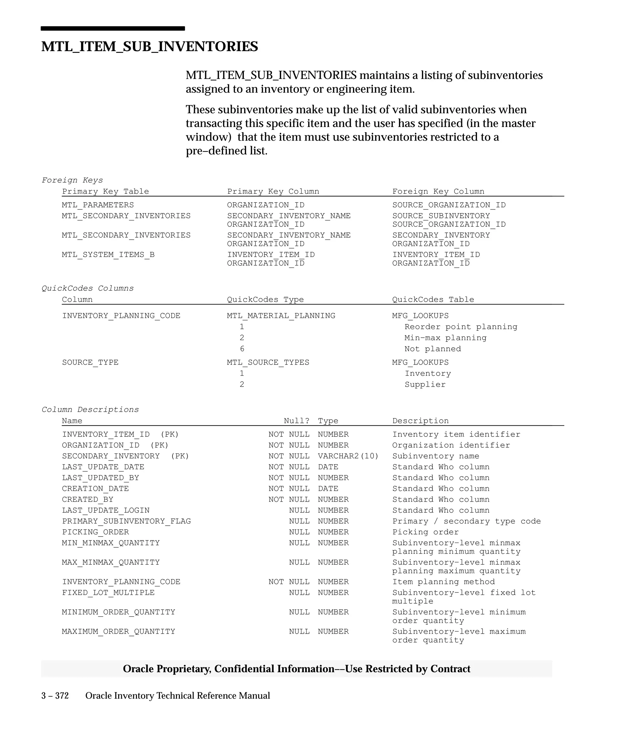 3 – 372 Oracle Inventory Technical Reference Manual
Oracle Proprietary, Confidential Information––Use Restricted by Contract
MTL_ITEM_SUB_INVENTORIES
MTL_ITEM_SUB_INVENTORIES maintains a listing of subinventories
assigned to an inventory or engineering item.
These subinventories make up the list of valid subinventories when
transacting this specific item and the user has specified (in the master
window) that the item must use subinventories restricted to a
pre–defined list.
Foreign Keys
Primary Key Table Primary Key Column Foreign Key Column
MTL_PARAMETERS ORGANIZATION_ID SOURCE_ORGANIZATION_ID
MTL_SECONDARY_INVENTORIES SECONDARY_INVENTORY_NAME SOURCE_SUBINVENTORY
ORGANIZATION_ID SOURCE_ORGANIZATION_ID
MTL_SECONDARY_INVENTORIES SECONDARY_INVENTORY_NAME SECONDARY_INVENTORY
ORGANIZATION_ID ORGANIZATION_ID
MTL_SYSTEM_ITEMS_B INVENTORY_ITEM_ID INVENTORY_ITEM_ID
ORGANIZATION_ID ORGANIZATION_ID
QuickCodes Columns
Column QuickCodes Type QuickCodes Table
INVENTORY_PLANNING_CODE MTL_MATERIAL_PLANNING MFG_LOOKUPS
1 Reorder point planning
2 Min–max planning
6 Not planned
SOURCE_TYPE MTL_SOURCE_TYPES MFG_LOOKUPS
1 Inventory
2 Supplier
Column Descriptions
Name Null? Type Description
INVENTORY_ITEM_ID (PK) NOT NULL NUMBER Inventory item identifier
ORGANIZATION_ID (PK) NOT NULL NUMBER Organization identifier
SECONDARY_INVENTORY (PK) NOT NULL VARCHAR2(10) Subinventory name
LAST_UPDATE_DATE NOT NULL DATE Standard Who column
LAST_UPDATED_BY NOT NULL NUMBER Standard Who column
CREATION_DATE NOT NULL DATE Standard Who column
CREATED_BY NOT NULL NUMBER Standard Who column
LAST_UPDATE_LOGIN NULL NUMBER Standard Who column
PRIMARY_SUBINVENTORY_FLAG NULL NUMBER Primary / secondary type code
PICKING_ORDER NULL NUMBER Picking order
MIN_MINMAX_QUANTITY NULL NUMBER Subinventory–level minmax
planning minimum quantity
MAX_MINMAX_QUANTITY NULL NUMBER Subinventory–level minmax
planning maximum quantity
INVENTORY_PLANNING_CODE NOT NULL NUMBER Item planning method
FIXED_LOT_MULTIPLE NULL NUMBER Subinventory–level fixed lot
multiple
MINIMUM_ORDER_QUANTITY NULL NUMBER Subinventory–level minimum
order quantity
MAXIMUM_ORDER_QUANTITY NULL NUMBER Subinventory–level maximum
order quantity
 