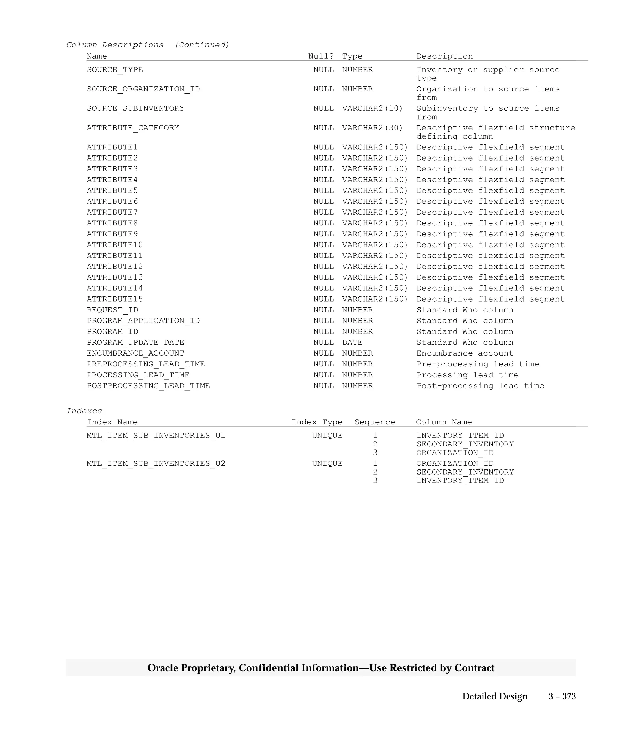 3 – 373Detailed Design
Oracle Proprietary, Confidential Information––Use Restricted by Contract
Column Descriptions (Continued)
Name Null? Type Description
SOURCE_TYPE NULL NUMBER Inventory or supplier source
type
SOURCE_ORGANIZATION_ID NULL NUMBER Organization to source items
from
SOURCE_SUBINVENTORY NULL VARCHAR2(10) Subinventory to source items
from
ATTRIBUTE_CATEGORY NULL VARCHAR2(30) Descriptive flexfield structure
defining column
ATTRIBUTE1 NULL VARCHAR2(150) Descriptive flexfield segment
ATTRIBUTE2 NULL VARCHAR2(150) Descriptive flexfield segment
ATTRIBUTE3 NULL VARCHAR2(150) Descriptive flexfield segment
ATTRIBUTE4 NULL VARCHAR2(150) Descriptive flexfield segment
ATTRIBUTE5 NULL VARCHAR2(150) Descriptive flexfield segment
ATTRIBUTE6 NULL VARCHAR2(150) Descriptive flexfield segment
ATTRIBUTE7 NULL VARCHAR2(150) Descriptive flexfield segment
ATTRIBUTE8 NULL VARCHAR2(150) Descriptive flexfield segment
ATTRIBUTE9 NULL VARCHAR2(150) Descriptive flexfield segment
ATTRIBUTE10 NULL VARCHAR2(150) Descriptive flexfield segment
ATTRIBUTE11 NULL VARCHAR2(150) Descriptive flexfield segment
ATTRIBUTE12 NULL VARCHAR2(150) Descriptive flexfield segment
ATTRIBUTE13 NULL VARCHAR2(150) Descriptive flexfield segment
ATTRIBUTE14 NULL VARCHAR2(150) Descriptive flexfield segment
ATTRIBUTE15 NULL VARCHAR2(150) Descriptive flexfield segment
REQUEST_ID NULL NUMBER Standard Who column
PROGRAM_APPLICATION_ID NULL NUMBER Standard Who column
PROGRAM_ID NULL NUMBER Standard Who column
PROGRAM_UPDATE_DATE NULL DATE Standard Who column
ENCUMBRANCE_ACCOUNT NULL NUMBER Encumbrance account
PREPROCESSING_LEAD_TIME NULL NUMBER Pre–processing lead time
PROCESSING_LEAD_TIME NULL NUMBER Processing lead time
POSTPROCESSING_LEAD_TIME NULL NUMBER Post–processing lead time
Indexes
Index Name Index Type Sequence Column Name
MTL_ITEM_SUB_INVENTORIES_U1 UNIQUE 1 INVENTORY_ITEM_ID
2 SECONDARY_INVENTORY
3 ORGANIZATION_ID
MTL_ITEM_SUB_INVENTORIES_U2 UNIQUE 1 ORGANIZATION_ID
2 SECONDARY_INVENTORY
3 INVENTORY_ITEM_ID
 