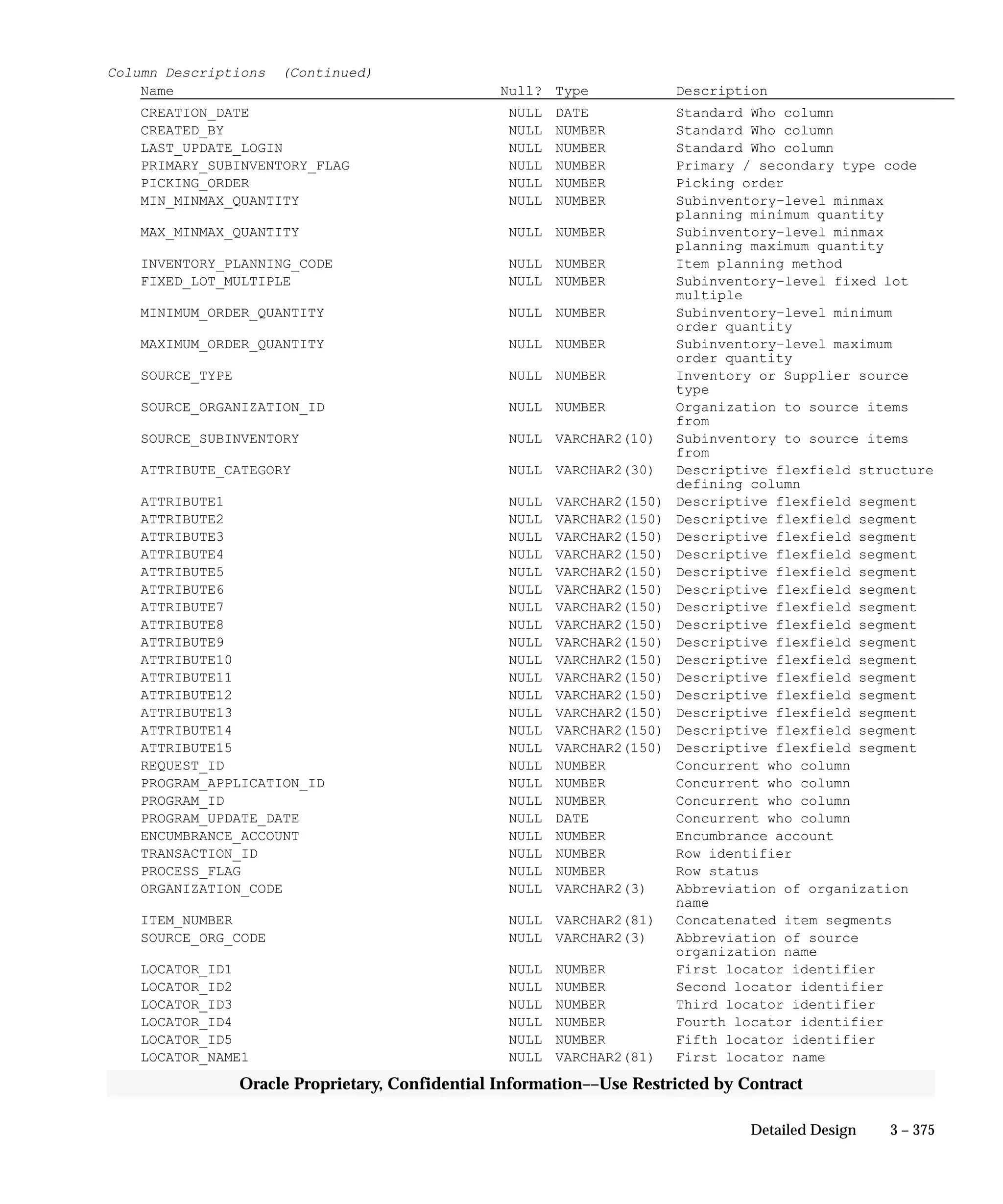3 – 375Detailed Design
Oracle Proprietary, Confidential Information––Use Restricted by Contract
Column Descriptions (Continued)
Name Null? Type Description
CREATION_DATE NULL DATE Standard Who column
CREATED_BY NULL NUMBER Standard Who column
LAST_UPDATE_LOGIN NULL NUMBER Standard Who column
PRIMARY_SUBINVENTORY_FLAG NULL NUMBER Primary / secondary type code
PICKING_ORDER NULL NUMBER Picking order
MIN_MINMAX_QUANTITY NULL NUMBER Subinventory–level minmax
planning minimum quantity
MAX_MINMAX_QUANTITY NULL NUMBER Subinventory–level minmax
planning maximum quantity
INVENTORY_PLANNING_CODE NULL NUMBER Item planning method
FIXED_LOT_MULTIPLE NULL NUMBER Subinventory–level fixed lot
multiple
MINIMUM_ORDER_QUANTITY NULL NUMBER Subinventory–level minimum
order quantity
MAXIMUM_ORDER_QUANTITY NULL NUMBER Subinventory–level maximum
order quantity
SOURCE_TYPE NULL NUMBER Inventory or Supplier source
type
SOURCE_ORGANIZATION_ID NULL NUMBER Organization to source items
from
SOURCE_SUBINVENTORY NULL VARCHAR2(10) Subinventory to source items
from
ATTRIBUTE_CATEGORY NULL VARCHAR2(30) Descriptive flexfield structure
defining column
ATTRIBUTE1 NULL VARCHAR2(150) Descriptive flexfield segment
ATTRIBUTE2 NULL VARCHAR2(150) Descriptive flexfield segment
ATTRIBUTE3 NULL VARCHAR2(150) Descriptive flexfield segment
ATTRIBUTE4 NULL VARCHAR2(150) Descriptive flexfield segment
ATTRIBUTE5 NULL VARCHAR2(150) Descriptive flexfield segment
ATTRIBUTE6 NULL VARCHAR2(150) Descriptive flexfield segment
ATTRIBUTE7 NULL VARCHAR2(150) Descriptive flexfield segment
ATTRIBUTE8 NULL VARCHAR2(150) Descriptive flexfield segment
ATTRIBUTE9 NULL VARCHAR2(150) Descriptive flexfield segment
ATTRIBUTE10 NULL VARCHAR2(150) Descriptive flexfield segment
ATTRIBUTE11 NULL VARCHAR2(150) Descriptive flexfield segment
ATTRIBUTE12 NULL VARCHAR2(150) Descriptive flexfield segment
ATTRIBUTE13 NULL VARCHAR2(150) Descriptive flexfield segment
ATTRIBUTE14 NULL VARCHAR2(150) Descriptive flexfield segment
ATTRIBUTE15 NULL VARCHAR2(150) Descriptive flexfield segment
REQUEST_ID NULL NUMBER Concurrent who column
PROGRAM_APPLICATION_ID NULL NUMBER Concurrent who column
PROGRAM_ID NULL NUMBER Concurrent who column
PROGRAM_UPDATE_DATE NULL DATE Concurrent who column
ENCUMBRANCE_ACCOUNT NULL NUMBER Encumbrance account
TRANSACTION_ID NULL NUMBER Row identifier
PROCESS_FLAG NULL NUMBER Row status
ORGANIZATION_CODE NULL VARCHAR2(3) Abbreviation of organization
name
ITEM_NUMBER NULL VARCHAR2(81) Concatenated item segments
SOURCE_ORG_CODE NULL VARCHAR2(3) Abbreviation of source
organization name
LOCATOR_ID1 NULL NUMBER First locator identifier
LOCATOR_ID2 NULL NUMBER Second locator identifier
LOCATOR_ID3 NULL NUMBER Third locator identifier
LOCATOR_ID4 NULL NUMBER Fourth locator identifier
LOCATOR_ID5 NULL NUMBER Fifth locator identifier
LOCATOR_NAME1 NULL VARCHAR2(81) First locator name
 