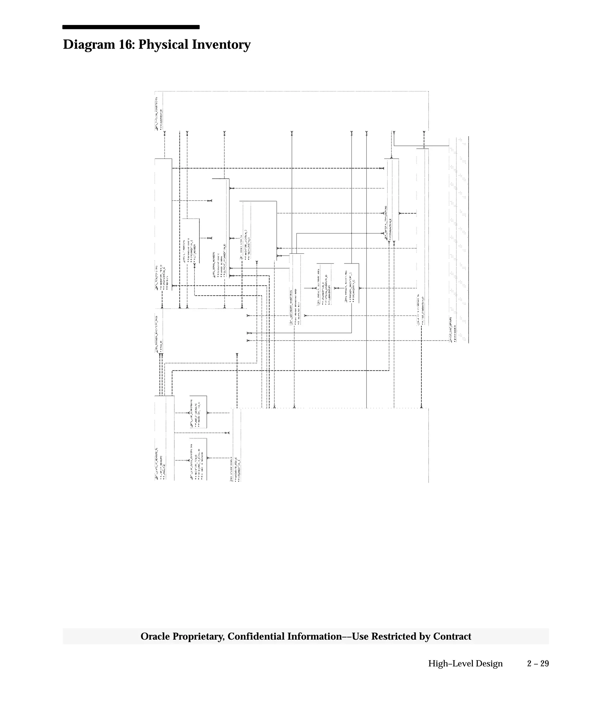 2 – 29High–Level Design
Oracle Proprietary, Confidential Information––Use Restricted by Contract
Diagram 16: Physical Inventory
 