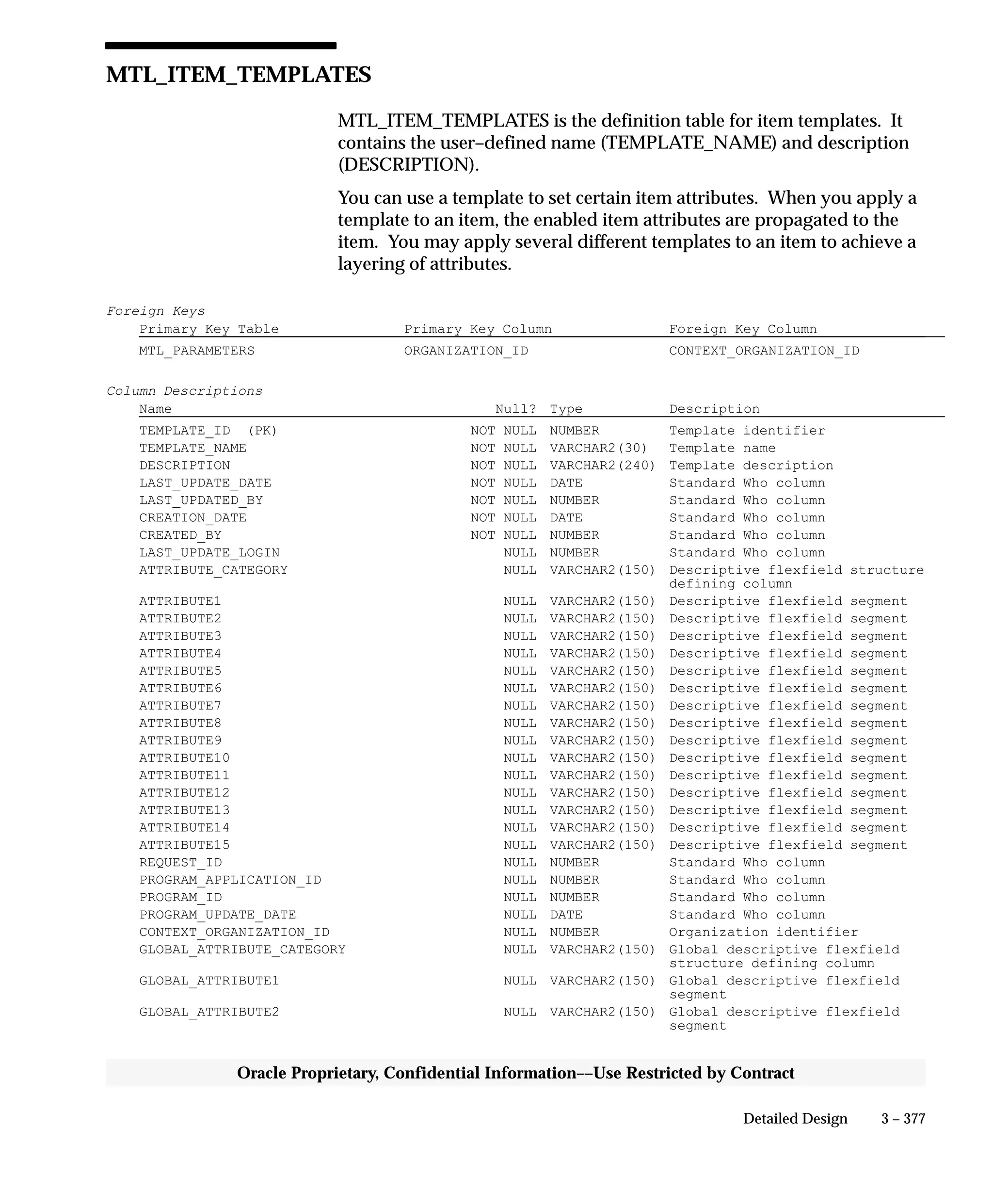 3 – 377Detailed Design
Oracle Proprietary, Confidential Information––Use Restricted by Contract
MTL_ITEM_TEMPLATES
MTL_ITEM_TEMPLATES is the definition table for item templates. It
contains the user–defined name (TEMPLATE_NAME) and description
(DESCRIPTION).
You can use a template to set certain item attributes. When you apply a
template to an item, the enabled item attributes are propagated to the
item. You may apply several different templates to an item to achieve a
layering of attributes.
Foreign Keys
Primary Key Table Primary Key Column Foreign Key Column
MTL_PARAMETERS ORGANIZATION_ID CONTEXT_ORGANIZATION_ID
Column Descriptions
Name Null? Type Description
TEMPLATE_ID (PK) NOT NULL NUMBER Template identifier
TEMPLATE_NAME NOT NULL VARCHAR2(30) Template name
DESCRIPTION NOT NULL VARCHAR2(240) Template description
LAST_UPDATE_DATE NOT NULL DATE Standard Who column
LAST_UPDATED_BY NOT NULL NUMBER Standard Who column
CREATION_DATE NOT NULL DATE Standard Who column
CREATED_BY NOT NULL NUMBER Standard Who column
LAST_UPDATE_LOGIN NULL NUMBER Standard Who column
ATTRIBUTE_CATEGORY NULL VARCHAR2(150) Descriptive flexfield structure
defining column
ATTRIBUTE1 NULL VARCHAR2(150) Descriptive flexfield segment
ATTRIBUTE2 NULL VARCHAR2(150) Descriptive flexfield segment
ATTRIBUTE3 NULL VARCHAR2(150) Descriptive flexfield segment
ATTRIBUTE4 NULL VARCHAR2(150) Descriptive flexfield segment
ATTRIBUTE5 NULL VARCHAR2(150) Descriptive flexfield segment
ATTRIBUTE6 NULL VARCHAR2(150) Descriptive flexfield segment
ATTRIBUTE7 NULL VARCHAR2(150) Descriptive flexfield segment
ATTRIBUTE8 NULL VARCHAR2(150) Descriptive flexfield segment
ATTRIBUTE9 NULL VARCHAR2(150) Descriptive flexfield segment
ATTRIBUTE10 NULL VARCHAR2(150) Descriptive flexfield segment
ATTRIBUTE11 NULL VARCHAR2(150) Descriptive flexfield segment
ATTRIBUTE12 NULL VARCHAR2(150) Descriptive flexfield segment
ATTRIBUTE13 NULL VARCHAR2(150) Descriptive flexfield segment
ATTRIBUTE14 NULL VARCHAR2(150) Descriptive flexfield segment
ATTRIBUTE15 NULL VARCHAR2(150) Descriptive flexfield segment
REQUEST_ID NULL NUMBER Standard Who column
PROGRAM_APPLICATION_ID NULL NUMBER Standard Who column
PROGRAM_ID NULL NUMBER Standard Who column
PROGRAM_UPDATE_DATE NULL DATE Standard Who column
CONTEXT_ORGANIZATION_ID NULL NUMBER Organization identifier
GLOBAL_ATTRIBUTE_CATEGORY NULL VARCHAR2(150) Global descriptive flexfield
structure defining column
GLOBAL_ATTRIBUTE1 NULL VARCHAR2(150) Global descriptive flexfield
segment
GLOBAL_ATTRIBUTE2 NULL VARCHAR2(150) Global descriptive flexfield
segment
 