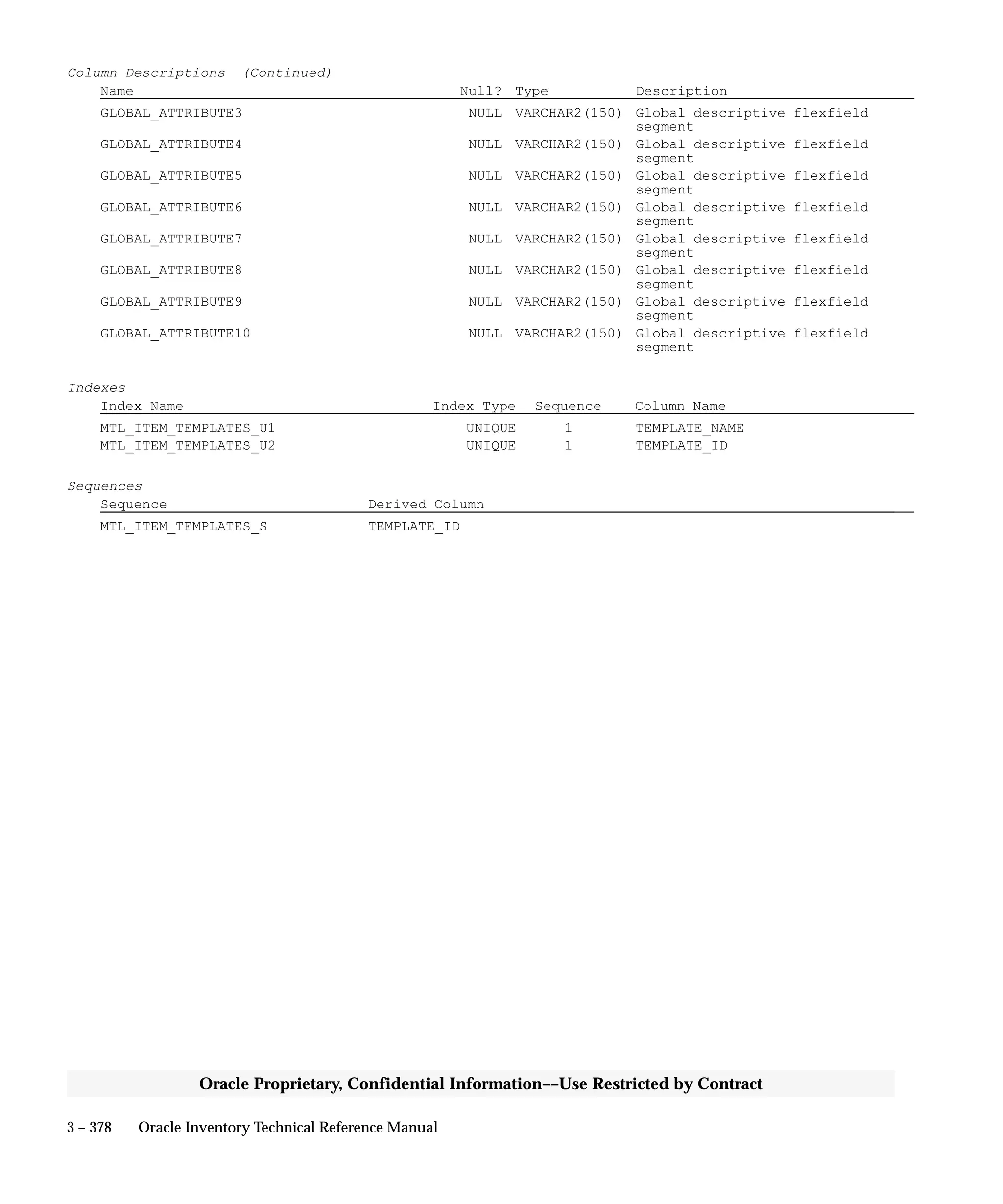 3 – 378 Oracle Inventory Technical Reference Manual
Oracle Proprietary, Confidential Information––Use Restricted by Contract
Column Descriptions (Continued)
Name Null? Type Description
GLOBAL_ATTRIBUTE3 NULL VARCHAR2(150) Global descriptive flexfield
segment
GLOBAL_ATTRIBUTE4 NULL VARCHAR2(150) Global descriptive flexfield
segment
GLOBAL_ATTRIBUTE5 NULL VARCHAR2(150) Global descriptive flexfield
segment
GLOBAL_ATTRIBUTE6 NULL VARCHAR2(150) Global descriptive flexfield
segment
GLOBAL_ATTRIBUTE7 NULL VARCHAR2(150) Global descriptive flexfield
segment
GLOBAL_ATTRIBUTE8 NULL VARCHAR2(150) Global descriptive flexfield
segment
GLOBAL_ATTRIBUTE9 NULL VARCHAR2(150) Global descriptive flexfield
segment
GLOBAL_ATTRIBUTE10 NULL VARCHAR2(150) Global descriptive flexfield
segment
Indexes
Index Name Index Type Sequence Column Name
MTL_ITEM_TEMPLATES_U1 UNIQUE 1 TEMPLATE_NAME
MTL_ITEM_TEMPLATES_U2 UNIQUE 1 TEMPLATE_ID
Sequences
Sequence Derived Column
MTL_ITEM_TEMPLATES_S TEMPLATE_ID
 