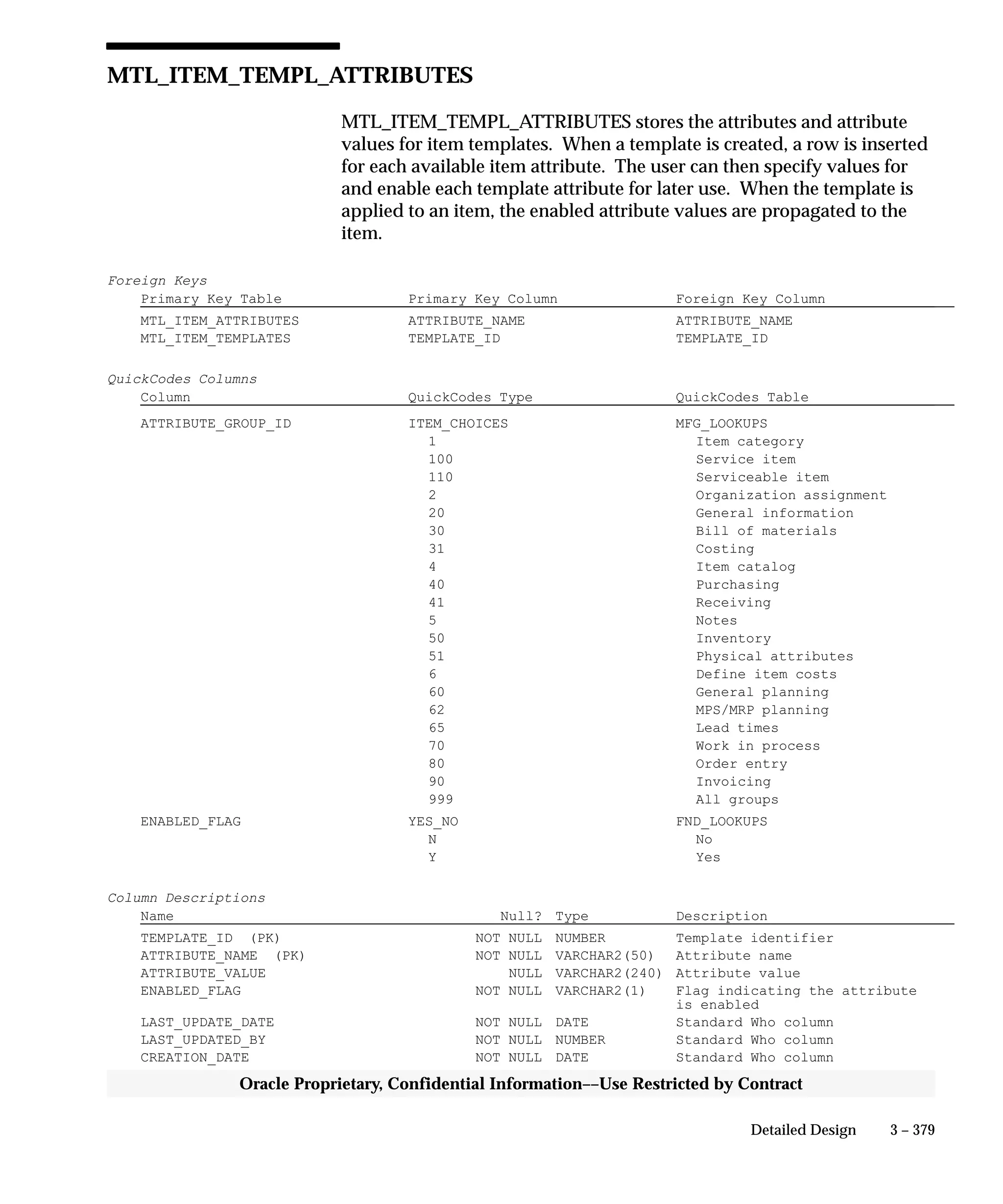 3 – 379Detailed Design
Oracle Proprietary, Confidential Information––Use Restricted by Contract
MTL_ITEM_TEMPL_ATTRIBUTES
MTL_ITEM_TEMPL_ATTRIBUTES stores the attributes and attribute
values for item templates. When a template is created, a row is inserted
for each available item attribute. The user can then specify values for
and enable each template attribute for later use. When the template is
applied to an item, the enabled attribute values are propagated to the
item.
Foreign Keys
Primary Key Table Primary Key Column Foreign Key Column
MTL_ITEM_ATTRIBUTES ATTRIBUTE_NAME ATTRIBUTE_NAME
MTL_ITEM_TEMPLATES TEMPLATE_ID TEMPLATE_ID
QuickCodes Columns
Column QuickCodes Type QuickCodes Table
ATTRIBUTE_GROUP_ID ITEM_CHOICES MFG_LOOKUPS
1 Item category
100 Service item
110 Serviceable item
2 Organization assignment
20 General information
30 Bill of materials
31 Costing
4 Item catalog
40 Purchasing
41 Receiving
5 Notes
50 Inventory
51 Physical attributes
6 Define item costs
60 General planning
62 MPS/MRP planning
65 Lead times
70 Work in process
80 Order entry
90 Invoicing
999 All groups
ENABLED_FLAG YES_NO FND_LOOKUPS
N No
Y Yes
Column Descriptions
Name Null? Type Description
TEMPLATE_ID (PK) NOT NULL NUMBER Template identifier
ATTRIBUTE_NAME (PK) NOT NULL VARCHAR2(50) Attribute name
ATTRIBUTE_VALUE NULL VARCHAR2(240) Attribute value
ENABLED_FLAG NOT NULL VARCHAR2(1) Flag indicating the attribute
is enabled
LAST_UPDATE_DATE NOT NULL DATE Standard Who column
LAST_UPDATED_BY NOT NULL NUMBER Standard Who column
CREATION_DATE NOT NULL DATE Standard Who column
 