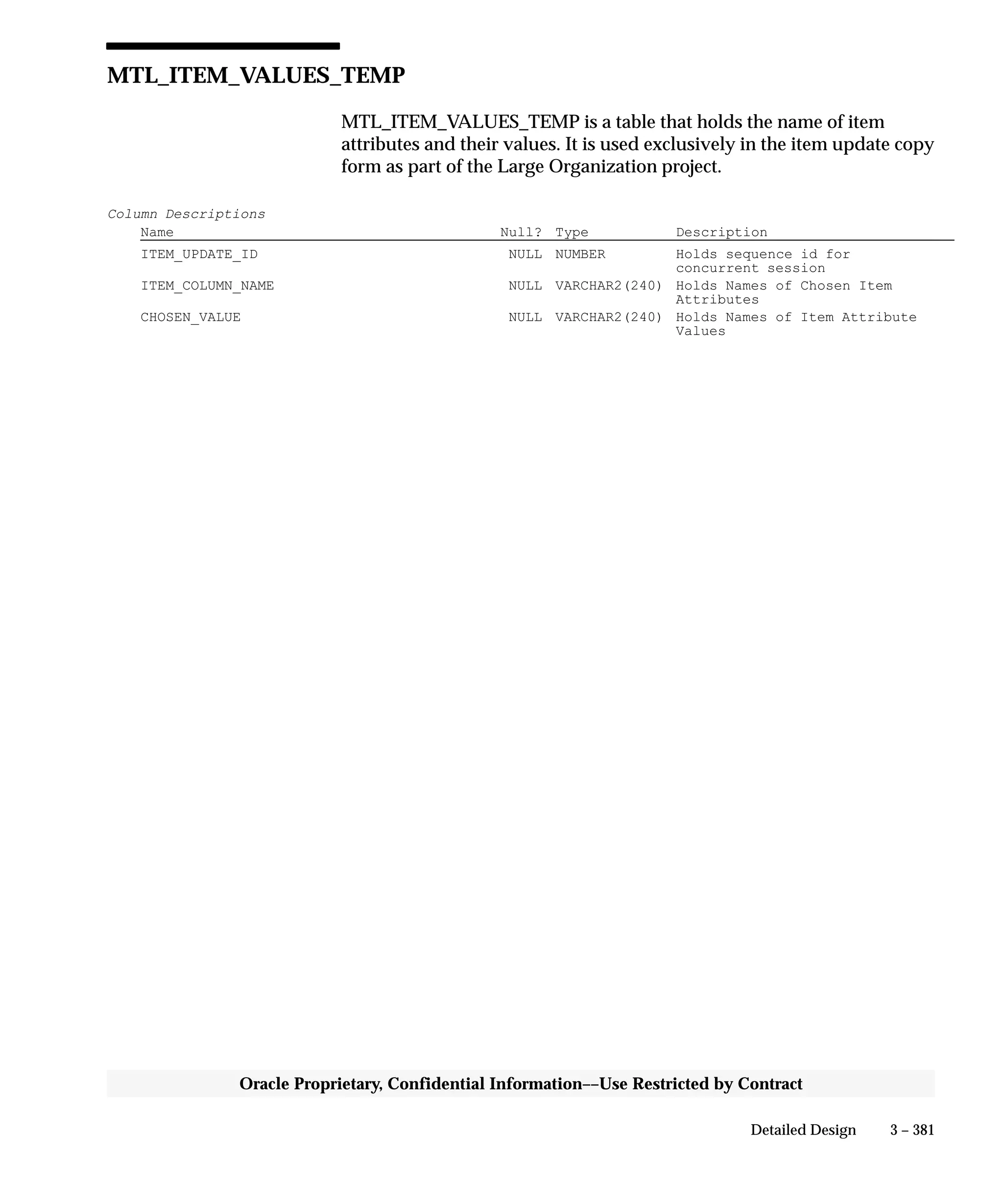 3 – 381Detailed Design
Oracle Proprietary, Confidential Information––Use Restricted by Contract
MTL_ITEM_VALUES_TEMP
MTL_ITEM_VALUES_TEMP is a table that holds the name of item
attributes and their values. It is used exclusively in the item update copy
form as part of the Large Organization project.
Column Descriptions
Name Null? Type Description
ITEM_UPDATE_ID NULL NUMBER Holds sequence id for
concurrent session
ITEM_COLUMN_NAME NULL VARCHAR2(240) Holds Names of Chosen Item
Attributes
CHOSEN_VALUE NULL VARCHAR2(240) Holds Names of Item Attribute
Values
 