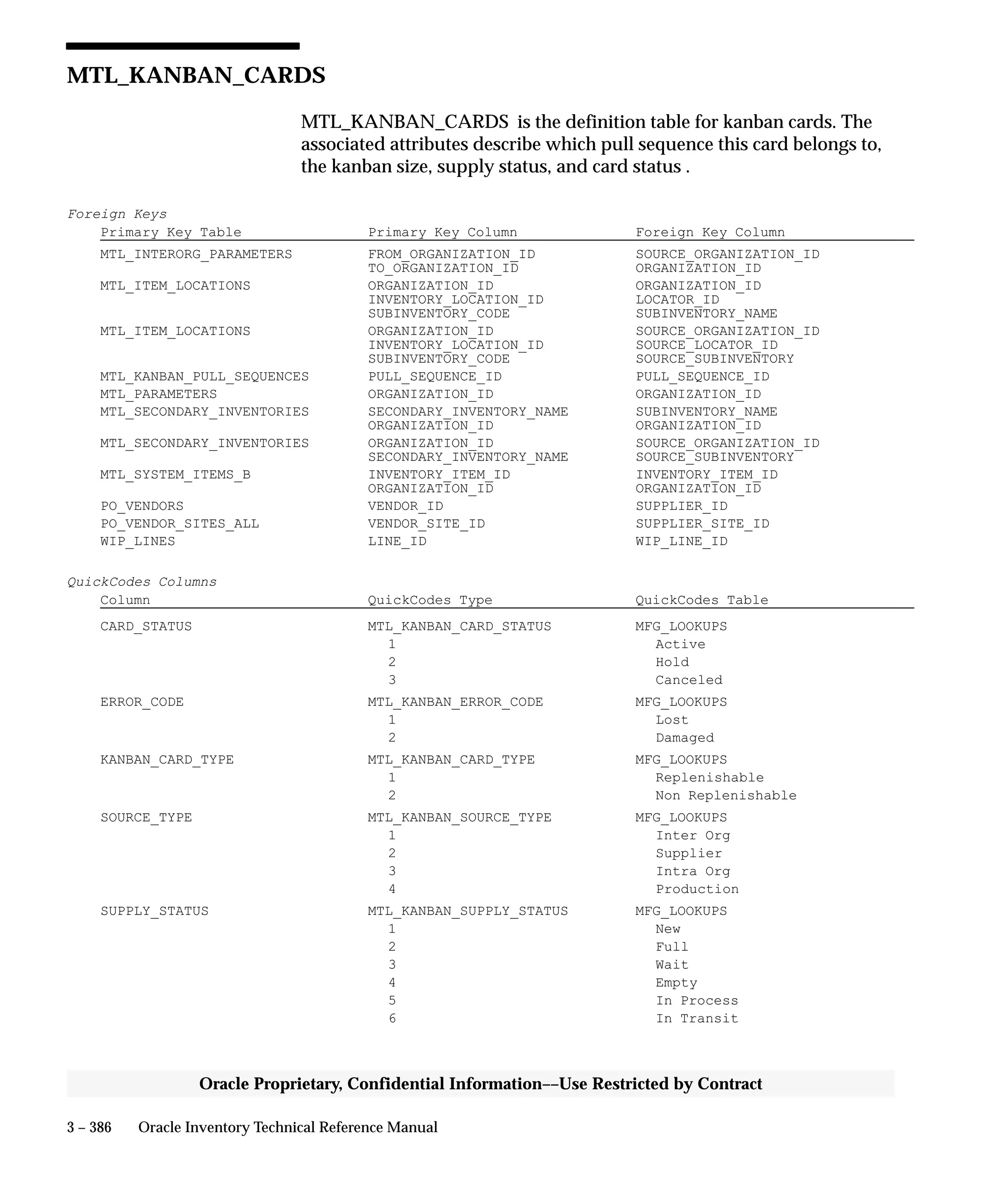3 – 386 Oracle Inventory Technical Reference Manual
Oracle Proprietary, Confidential Information––Use Restricted by Contract
MTL_KANBAN_CARDS
MTL_KANBAN_CARDS is the definition table for kanban cards. The
associated attributes describe which pull sequence this card belongs to,
the kanban size, supply status, and card status .
Foreign Keys
Primary Key Table Primary Key Column Foreign Key Column
MTL_INTERORG_PARAMETERS FROM_ORGANIZATION_ID SOURCE_ORGANIZATION_ID
TO_ORGANIZATION_ID ORGANIZATION_ID
MTL_ITEM_LOCATIONS ORGANIZATION_ID ORGANIZATION_ID
INVENTORY_LOCATION_ID LOCATOR_ID
SUBINVENTORY_CODE SUBINVENTORY_NAME
MTL_ITEM_LOCATIONS ORGANIZATION_ID SOURCE_ORGANIZATION_ID
INVENTORY_LOCATION_ID SOURCE_LOCATOR_ID
SUBINVENTORY_CODE SOURCE_SUBINVENTORY
MTL_KANBAN_PULL_SEQUENCES PULL_SEQUENCE_ID PULL_SEQUENCE_ID
MTL_PARAMETERS ORGANIZATION_ID ORGANIZATION_ID
MTL_SECONDARY_INVENTORIES SECONDARY_INVENTORY_NAME SUBINVENTORY_NAME
ORGANIZATION_ID ORGANIZATION_ID
MTL_SECONDARY_INVENTORIES ORGANIZATION_ID SOURCE_ORGANIZATION_ID
SECONDARY_INVENTORY_NAME SOURCE_SUBINVENTORY
MTL_SYSTEM_ITEMS_B INVENTORY_ITEM_ID INVENTORY_ITEM_ID
ORGANIZATION_ID ORGANIZATION_ID
PO_VENDORS VENDOR_ID SUPPLIER_ID
PO_VENDOR_SITES_ALL VENDOR_SITE_ID SUPPLIER_SITE_ID
WIP_LINES LINE_ID WIP_LINE_ID
QuickCodes Columns
Column QuickCodes Type QuickCodes Table
CARD_STATUS MTL_KANBAN_CARD_STATUS MFG_LOOKUPS
1 Active
2 Hold
3 Canceled
ERROR_CODE MTL_KANBAN_ERROR_CODE MFG_LOOKUPS
1 Lost
2 Damaged
KANBAN_CARD_TYPE MTL_KANBAN_CARD_TYPE MFG_LOOKUPS
1 Replenishable
2 Non Replenishable
SOURCE_TYPE MTL_KANBAN_SOURCE_TYPE MFG_LOOKUPS
1 Inter Org
2 Supplier
3 Intra Org
4 Production
SUPPLY_STATUS MTL_KANBAN_SUPPLY_STATUS MFG_LOOKUPS
1 New
2 Full
3 Wait
4 Empty
5 In Process
6 In Transit
 