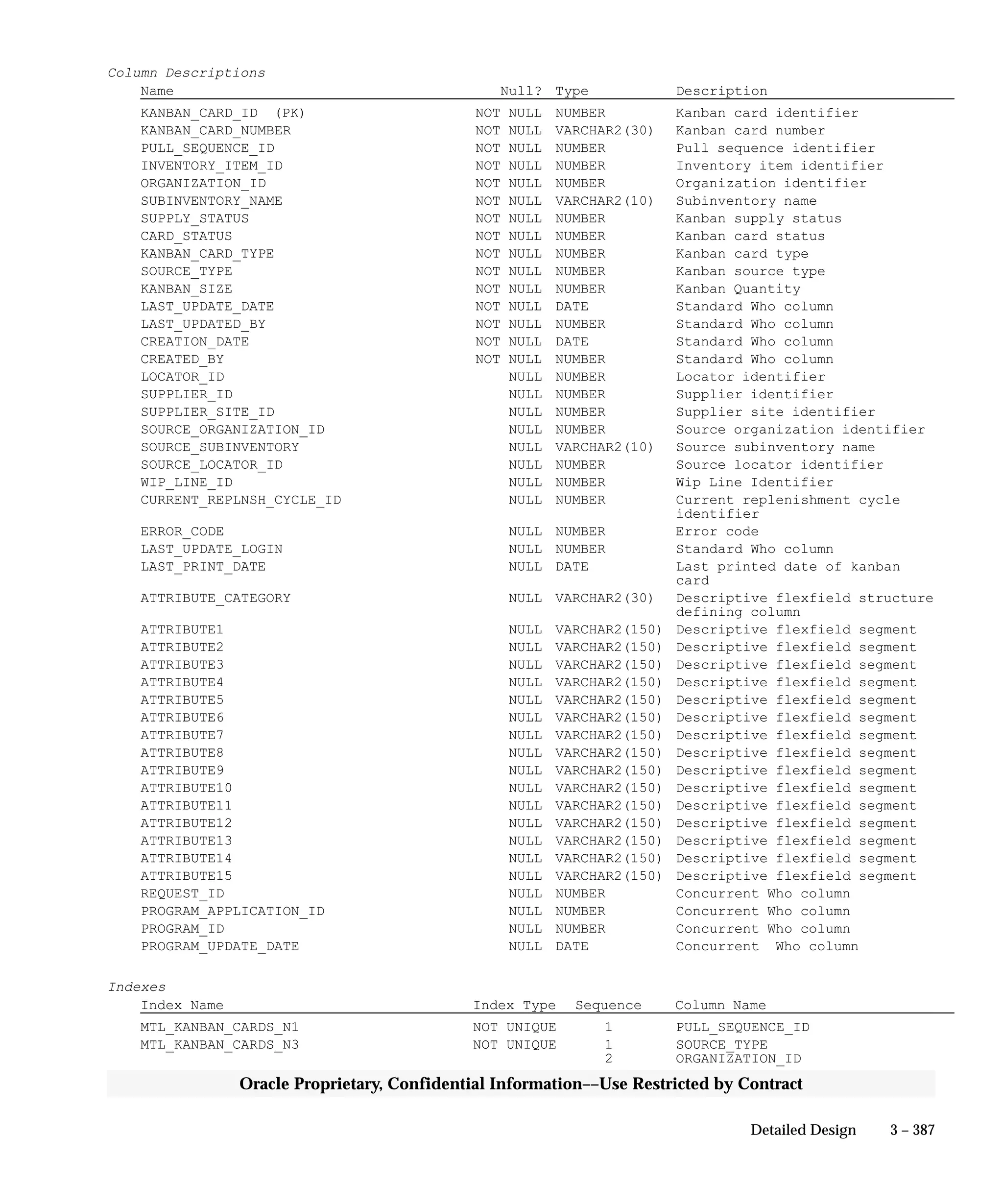 3 – 387Detailed Design
Oracle Proprietary, Confidential Information––Use Restricted by Contract
Column Descriptions
Name Null? Type Description
KANBAN_CARD_ID (PK) NOT NULL NUMBER Kanban card identifier
KANBAN_CARD_NUMBER NOT NULL VARCHAR2(30) Kanban card number
PULL_SEQUENCE_ID NOT NULL NUMBER Pull sequence identifier
INVENTORY_ITEM_ID NOT NULL NUMBER Inventory item identifier
ORGANIZATION_ID NOT NULL NUMBER Organization identifier
SUBINVENTORY_NAME NOT NULL VARCHAR2(10) Subinventory name
SUPPLY_STATUS NOT NULL NUMBER Kanban supply status
CARD_STATUS NOT NULL NUMBER Kanban card status
KANBAN_CARD_TYPE NOT NULL NUMBER Kanban card type
SOURCE_TYPE NOT NULL NUMBER Kanban source type
KANBAN_SIZE NOT NULL NUMBER Kanban Quantity
LAST_UPDATE_DATE NOT NULL DATE Standard Who column
LAST_UPDATED_BY NOT NULL NUMBER Standard Who column
CREATION_DATE NOT NULL DATE Standard Who column
CREATED_BY NOT NULL NUMBER Standard Who column
LOCATOR_ID NULL NUMBER Locator identifier
SUPPLIER_ID NULL NUMBER Supplier identifier
SUPPLIER_SITE_ID NULL NUMBER Supplier site identifier
SOURCE_ORGANIZATION_ID NULL NUMBER Source organization identifier
SOURCE_SUBINVENTORY NULL VARCHAR2(10) Source subinventory name
SOURCE_LOCATOR_ID NULL NUMBER Source locator identifier
WIP_LINE_ID NULL NUMBER Wip Line Identifier
CURRENT_REPLNSH_CYCLE_ID NULL NUMBER Current replenishment cycle
identifier
ERROR_CODE NULL NUMBER Error code
LAST_UPDATE_LOGIN NULL NUMBER Standard Who column
LAST_PRINT_DATE NULL DATE Last printed date of kanban
card
ATTRIBUTE_CATEGORY NULL VARCHAR2(30) Descriptive flexfield structure
defining column
ATTRIBUTE1 NULL VARCHAR2(150) Descriptive flexfield segment
ATTRIBUTE2 NULL VARCHAR2(150) Descriptive flexfield segment
ATTRIBUTE3 NULL VARCHAR2(150) Descriptive flexfield segment
ATTRIBUTE4 NULL VARCHAR2(150) Descriptive flexfield segment
ATTRIBUTE5 NULL VARCHAR2(150) Descriptive flexfield segment
ATTRIBUTE6 NULL VARCHAR2(150) Descriptive flexfield segment
ATTRIBUTE7 NULL VARCHAR2(150) Descriptive flexfield segment
ATTRIBUTE8 NULL VARCHAR2(150) Descriptive flexfield segment
ATTRIBUTE9 NULL VARCHAR2(150) Descriptive flexfield segment
ATTRIBUTE10 NULL VARCHAR2(150) Descriptive flexfield segment
ATTRIBUTE11 NULL VARCHAR2(150) Descriptive flexfield segment
ATTRIBUTE12 NULL VARCHAR2(150) Descriptive flexfield segment
ATTRIBUTE13 NULL VARCHAR2(150) Descriptive flexfield segment
ATTRIBUTE14 NULL VARCHAR2(150) Descriptive flexfield segment
ATTRIBUTE15 NULL VARCHAR2(150) Descriptive flexfield segment
REQUEST_ID NULL NUMBER Concurrent Who column
PROGRAM_APPLICATION_ID NULL NUMBER Concurrent Who column
PROGRAM_ID NULL NUMBER Concurrent Who column
PROGRAM_UPDATE_DATE NULL DATE Concurrent Who column
Indexes
Index Name Index Type Sequence Column Name
MTL_KANBAN_CARDS_N1 NOT UNIQUE 1 PULL_SEQUENCE_ID
MTL_KANBAN_CARDS_N3 NOT UNIQUE 1 SOURCE_TYPE
2 ORGANIZATION_ID
 