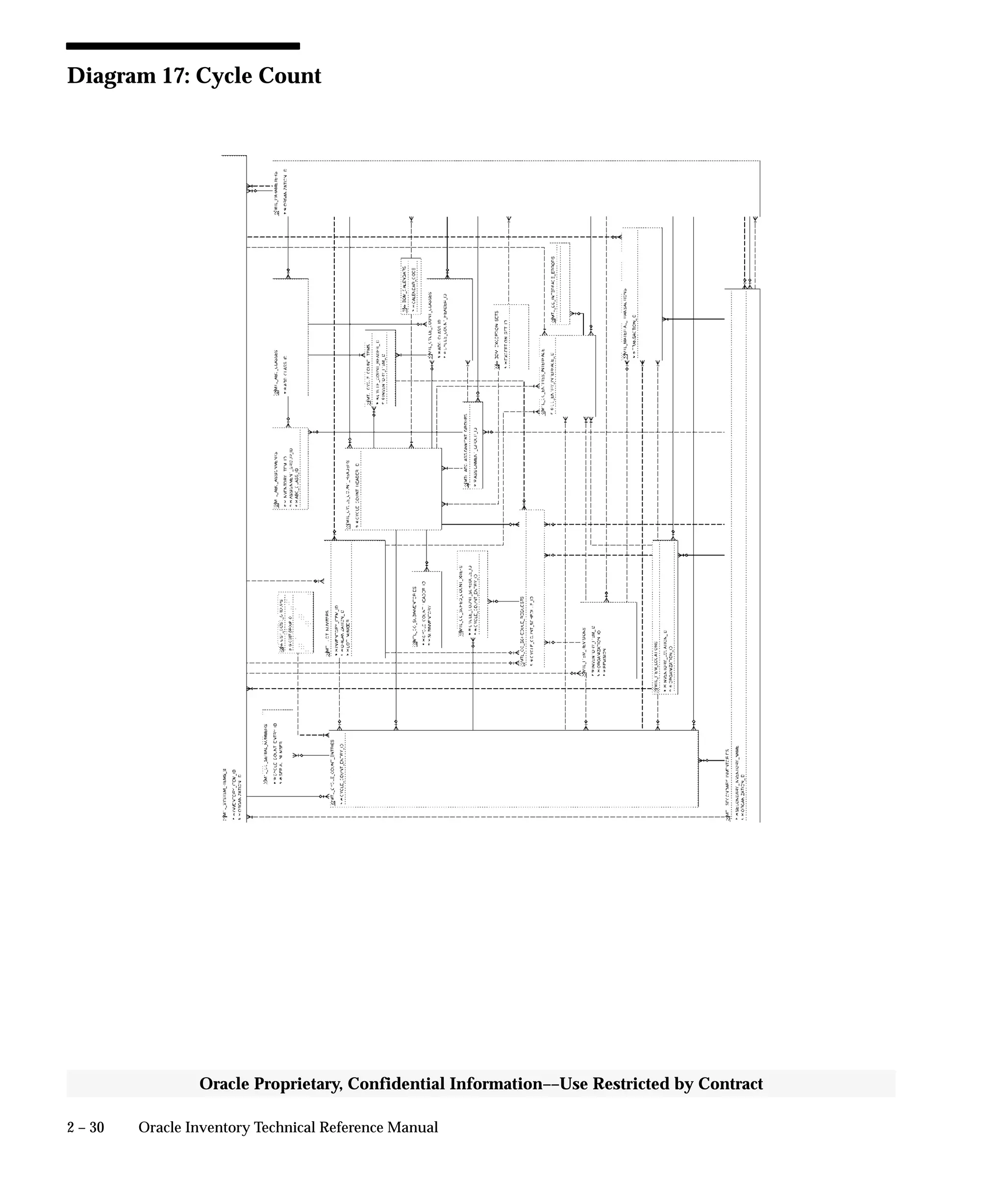2 – 30 Oracle Inventory Technical Reference Manual
Oracle Proprietary, Confidential Information––Use Restricted by Contract
Diagram 17: Cycle Count
 