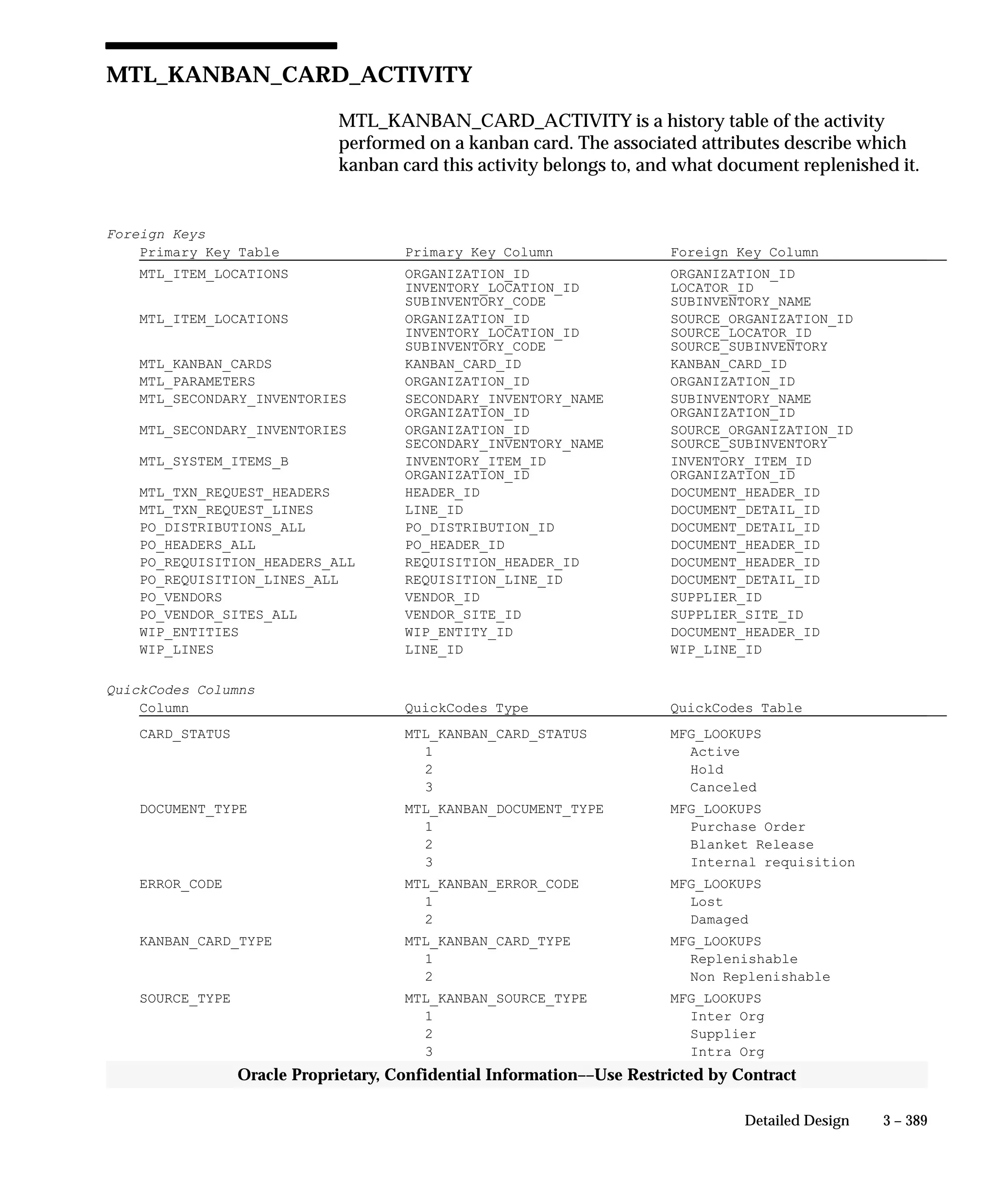 3 – 389Detailed Design
Oracle Proprietary, Confidential Information––Use Restricted by Contract
MTL_KANBAN_CARD_ACTIVITY
MTL_KANBAN_CARD_ACTIVITY is a history table of the activity
performed on a kanban card. The associated attributes describe which
kanban card this activity belongs to, and what document replenished it.
Foreign Keys
Primary Key Table Primary Key Column Foreign Key Column
MTL_ITEM_LOCATIONS ORGANIZATION_ID ORGANIZATION_ID
INVENTORY_LOCATION_ID LOCATOR_ID
SUBINVENTORY_CODE SUBINVENTORY_NAME
MTL_ITEM_LOCATIONS ORGANIZATION_ID SOURCE_ORGANIZATION_ID
INVENTORY_LOCATION_ID SOURCE_LOCATOR_ID
SUBINVENTORY_CODE SOURCE_SUBINVENTORY
MTL_KANBAN_CARDS KANBAN_CARD_ID KANBAN_CARD_ID
MTL_PARAMETERS ORGANIZATION_ID ORGANIZATION_ID
MTL_SECONDARY_INVENTORIES SECONDARY_INVENTORY_NAME SUBINVENTORY_NAME
ORGANIZATION_ID ORGANIZATION_ID
MTL_SECONDARY_INVENTORIES ORGANIZATION_ID SOURCE_ORGANIZATION_ID
SECONDARY_INVENTORY_NAME SOURCE_SUBINVENTORY
MTL_SYSTEM_ITEMS_B INVENTORY_ITEM_ID INVENTORY_ITEM_ID
ORGANIZATION_ID ORGANIZATION_ID
MTL_TXN_REQUEST_HEADERS HEADER_ID DOCUMENT_HEADER_ID
MTL_TXN_REQUEST_LINES LINE_ID DOCUMENT_DETAIL_ID
PO_DISTRIBUTIONS_ALL PO_DISTRIBUTION_ID DOCUMENT_DETAIL_ID
PO_HEADERS_ALL PO_HEADER_ID DOCUMENT_HEADER_ID
PO_REQUISITION_HEADERS_ALL REQUISITION_HEADER_ID DOCUMENT_HEADER_ID
PO_REQUISITION_LINES_ALL REQUISITION_LINE_ID DOCUMENT_DETAIL_ID
PO_VENDORS VENDOR_ID SUPPLIER_ID
PO_VENDOR_SITES_ALL VENDOR_SITE_ID SUPPLIER_SITE_ID
WIP_ENTITIES WIP_ENTITY_ID DOCUMENT_HEADER_ID
WIP_LINES LINE_ID WIP_LINE_ID
QuickCodes Columns
Column QuickCodes Type QuickCodes Table
CARD_STATUS MTL_KANBAN_CARD_STATUS MFG_LOOKUPS
1 Active
2 Hold
3 Canceled
DOCUMENT_TYPE MTL_KANBAN_DOCUMENT_TYPE MFG_LOOKUPS
1 Purchase Order
2 Blanket Release
3 Internal requisition
ERROR_CODE MTL_KANBAN_ERROR_CODE MFG_LOOKUPS
1 Lost
2 Damaged
KANBAN_CARD_TYPE MTL_KANBAN_CARD_TYPE MFG_LOOKUPS
1 Replenishable
2 Non Replenishable
SOURCE_TYPE MTL_KANBAN_SOURCE_TYPE MFG_LOOKUPS
1 Inter Org
2 Supplier
3 Intra Org
 