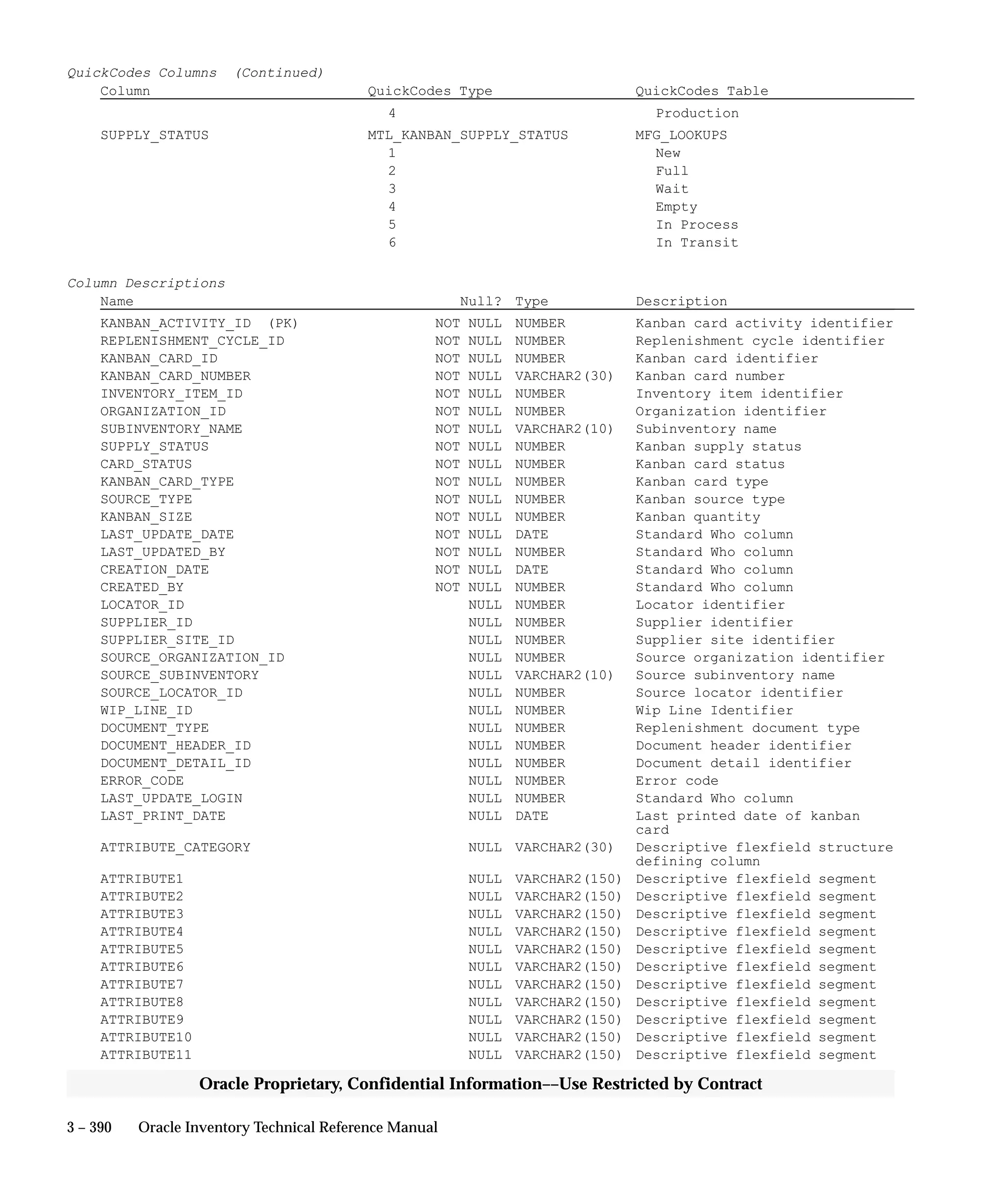 3 – 390 Oracle Inventory Technical Reference Manual
Oracle Proprietary, Confidential Information––Use Restricted by Contract
QuickCodes Columns (Continued)
Column QuickCodes Type QuickCodes Table
4 Production
SUPPLY_STATUS MTL_KANBAN_SUPPLY_STATUS MFG_LOOKUPS
1 New
2 Full
3 Wait
4 Empty
5 In Process
6 In Transit
Column Descriptions
Name Null? Type Description
KANBAN_ACTIVITY_ID (PK) NOT NULL NUMBER Kanban card activity identifier
REPLENISHMENT_CYCLE_ID NOT NULL NUMBER Replenishment cycle identifier
KANBAN_CARD_ID NOT NULL NUMBER Kanban card identifier
KANBAN_CARD_NUMBER NOT NULL VARCHAR2(30) Kanban card number
INVENTORY_ITEM_ID NOT NULL NUMBER Inventory item identifier
ORGANIZATION_ID NOT NULL NUMBER Organization identifier
SUBINVENTORY_NAME NOT NULL VARCHAR2(10) Subinventory name
SUPPLY_STATUS NOT NULL NUMBER Kanban supply status
CARD_STATUS NOT NULL NUMBER Kanban card status
KANBAN_CARD_TYPE NOT NULL NUMBER Kanban card type
SOURCE_TYPE NOT NULL NUMBER Kanban source type
KANBAN_SIZE NOT NULL NUMBER Kanban quantity
LAST_UPDATE_DATE NOT NULL DATE Standard Who column
LAST_UPDATED_BY NOT NULL NUMBER Standard Who column
CREATION_DATE NOT NULL DATE Standard Who column
CREATED_BY NOT NULL NUMBER Standard Who column
LOCATOR_ID NULL NUMBER Locator identifier
SUPPLIER_ID NULL NUMBER Supplier identifier
SUPPLIER_SITE_ID NULL NUMBER Supplier site identifier
SOURCE_ORGANIZATION_ID NULL NUMBER Source organization identifier
SOURCE_SUBINVENTORY NULL VARCHAR2(10) Source subinventory name
SOURCE_LOCATOR_ID NULL NUMBER Source locator identifier
WIP_LINE_ID NULL NUMBER Wip Line Identifier
DOCUMENT_TYPE NULL NUMBER Replenishment document type
DOCUMENT_HEADER_ID NULL NUMBER Document header identifier
DOCUMENT_DETAIL_ID NULL NUMBER Document detail identifier
ERROR_CODE NULL NUMBER Error code
LAST_UPDATE_LOGIN NULL NUMBER Standard Who column
LAST_PRINT_DATE NULL DATE Last printed date of kanban
card
ATTRIBUTE_CATEGORY NULL VARCHAR2(30) Descriptive flexfield structure
defining column
ATTRIBUTE1 NULL VARCHAR2(150) Descriptive flexfield segment
ATTRIBUTE2 NULL VARCHAR2(150) Descriptive flexfield segment
ATTRIBUTE3 NULL VARCHAR2(150) Descriptive flexfield segment
ATTRIBUTE4 NULL VARCHAR2(150) Descriptive flexfield segment
ATTRIBUTE5 NULL VARCHAR2(150) Descriptive flexfield segment
ATTRIBUTE6 NULL VARCHAR2(150) Descriptive flexfield segment
ATTRIBUTE7 NULL VARCHAR2(150) Descriptive flexfield segment
ATTRIBUTE8 NULL VARCHAR2(150) Descriptive flexfield segment
ATTRIBUTE9 NULL VARCHAR2(150) Descriptive flexfield segment
ATTRIBUTE10 NULL VARCHAR2(150) Descriptive flexfield segment
ATTRIBUTE11 NULL VARCHAR2(150) Descriptive flexfield segment
 
