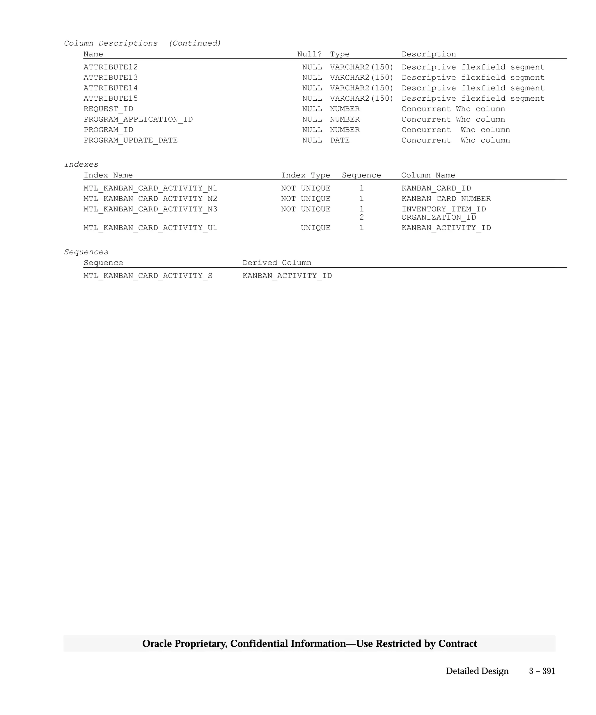 3 – 391Detailed Design
Oracle Proprietary, Confidential Information––Use Restricted by Contract
Column Descriptions (Continued)
Name Null? Type Description
ATTRIBUTE12 NULL VARCHAR2(150) Descriptive flexfield segment
ATTRIBUTE13 NULL VARCHAR2(150) Descriptive flexfield segment
ATTRIBUTE14 NULL VARCHAR2(150) Descriptive flexfield segment
ATTRIBUTE15 NULL VARCHAR2(150) Descriptive flexfield segment
REQUEST_ID NULL NUMBER Concurrent Who column
PROGRAM_APPLICATION_ID NULL NUMBER Concurrent Who column
PROGRAM_ID NULL NUMBER Concurrent Who column
PROGRAM_UPDATE_DATE NULL DATE Concurrent Who column
Indexes
Index Name Index Type Sequence Column Name
MTL_KANBAN_CARD_ACTIVITY_N1 NOT UNIQUE 1 KANBAN_CARD_ID
MTL_KANBAN_CARD_ACTIVITY_N2 NOT UNIQUE 1 KANBAN_CARD_NUMBER
MTL_KANBAN_CARD_ACTIVITY_N3 NOT UNIQUE 1 INVENTORY_ITEM_ID
2 ORGANIZATION_ID
MTL_KANBAN_CARD_ACTIVITY_U1 UNIQUE 1 KANBAN_ACTIVITY_ID
Sequences
Sequence Derived Column
MTL_KANBAN_CARD_ACTIVITY_S KANBAN_ACTIVITY_ID
 