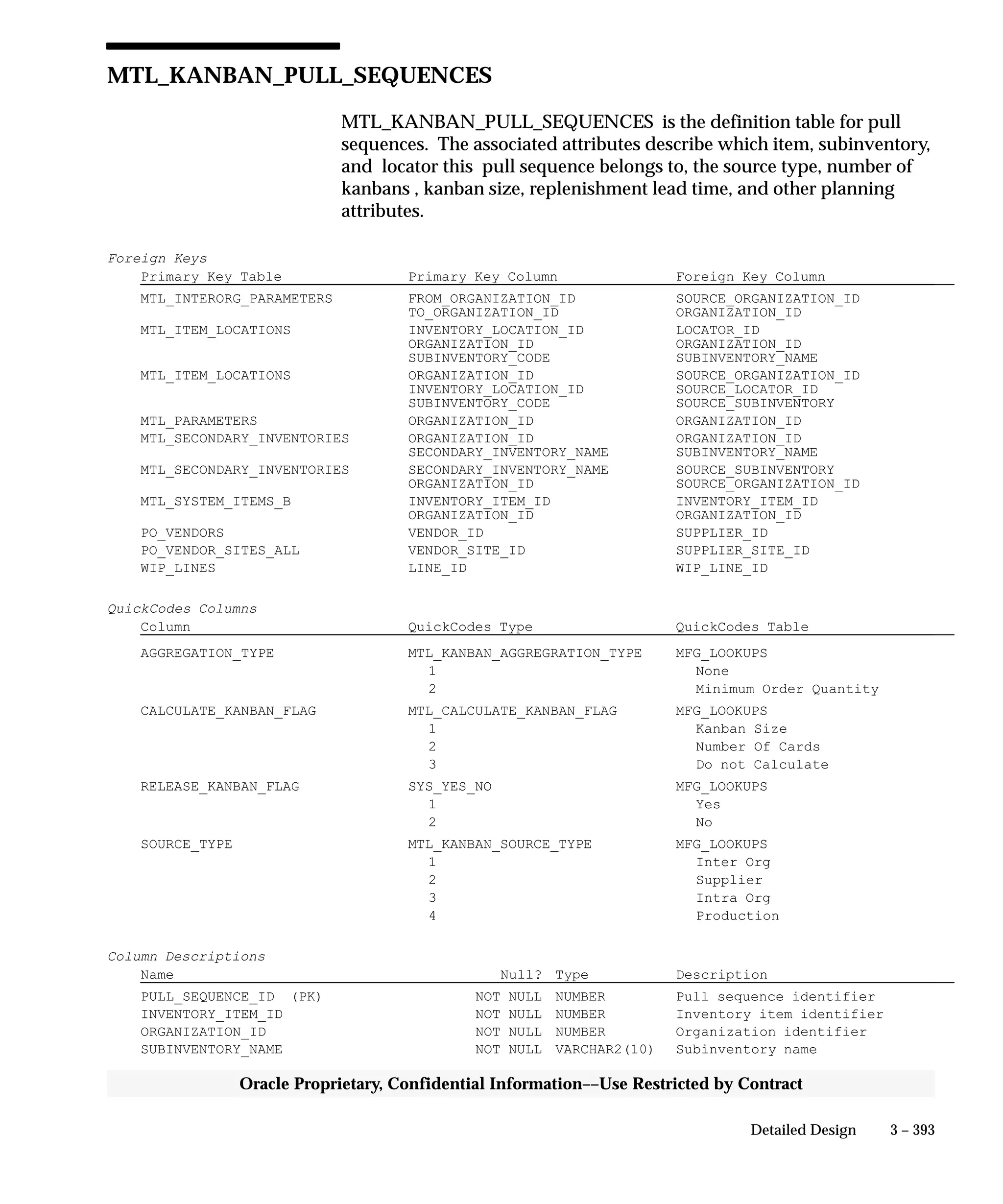 3 – 393Detailed Design
Oracle Proprietary, Confidential Information––Use Restricted by Contract
MTL_KANBAN_PULL_SEQUENCES
MTL_KANBAN_PULL_SEQUENCES is the definition table for pull
sequences. The associated attributes describe which item, subinventory,
and locator this pull sequence belongs to, the source type, number of
kanbans , kanban size, replenishment lead time, and other planning
attributes.
Foreign Keys
Primary Key Table Primary Key Column Foreign Key Column
MTL_INTERORG_PARAMETERS FROM_ORGANIZATION_ID SOURCE_ORGANIZATION_ID
TO_ORGANIZATION_ID ORGANIZATION_ID
MTL_ITEM_LOCATIONS INVENTORY_LOCATION_ID LOCATOR_ID
ORGANIZATION_ID ORGANIZATION_ID
SUBINVENTORY_CODE SUBINVENTORY_NAME
MTL_ITEM_LOCATIONS ORGANIZATION_ID SOURCE_ORGANIZATION_ID
INVENTORY_LOCATION_ID SOURCE_LOCATOR_ID
SUBINVENTORY_CODE SOURCE_SUBINVENTORY
MTL_PARAMETERS ORGANIZATION_ID ORGANIZATION_ID
MTL_SECONDARY_INVENTORIES ORGANIZATION_ID ORGANIZATION_ID
SECONDARY_INVENTORY_NAME SUBINVENTORY_NAME
MTL_SECONDARY_INVENTORIES SECONDARY_INVENTORY_NAME SOURCE_SUBINVENTORY
ORGANIZATION_ID SOURCE_ORGANIZATION_ID
MTL_SYSTEM_ITEMS_B INVENTORY_ITEM_ID INVENTORY_ITEM_ID
ORGANIZATION_ID ORGANIZATION_ID
PO_VENDORS VENDOR_ID SUPPLIER_ID
PO_VENDOR_SITES_ALL VENDOR_SITE_ID SUPPLIER_SITE_ID
WIP_LINES LINE_ID WIP_LINE_ID
QuickCodes Columns
Column QuickCodes Type QuickCodes Table
AGGREGATION_TYPE MTL_KANBAN_AGGREGRATION_TYPE MFG_LOOKUPS
1 None
2 Minimum Order Quantity
CALCULATE_KANBAN_FLAG MTL_CALCULATE_KANBAN_FLAG MFG_LOOKUPS
1 Kanban Size
2 Number Of Cards
3 Do not Calculate
RELEASE_KANBAN_FLAG SYS_YES_NO MFG_LOOKUPS
1 Yes
2 No
SOURCE_TYPE MTL_KANBAN_SOURCE_TYPE MFG_LOOKUPS
1 Inter Org
2 Supplier
3 Intra Org
4 Production
Column Descriptions
Name Null? Type Description
PULL_SEQUENCE_ID (PK) NOT NULL NUMBER Pull sequence identifier
INVENTORY_ITEM_ID NOT NULL NUMBER Inventory item identifier
ORGANIZATION_ID NOT NULL NUMBER Organization identifier
SUBINVENTORY_NAME NOT NULL VARCHAR2(10) Subinventory name
 