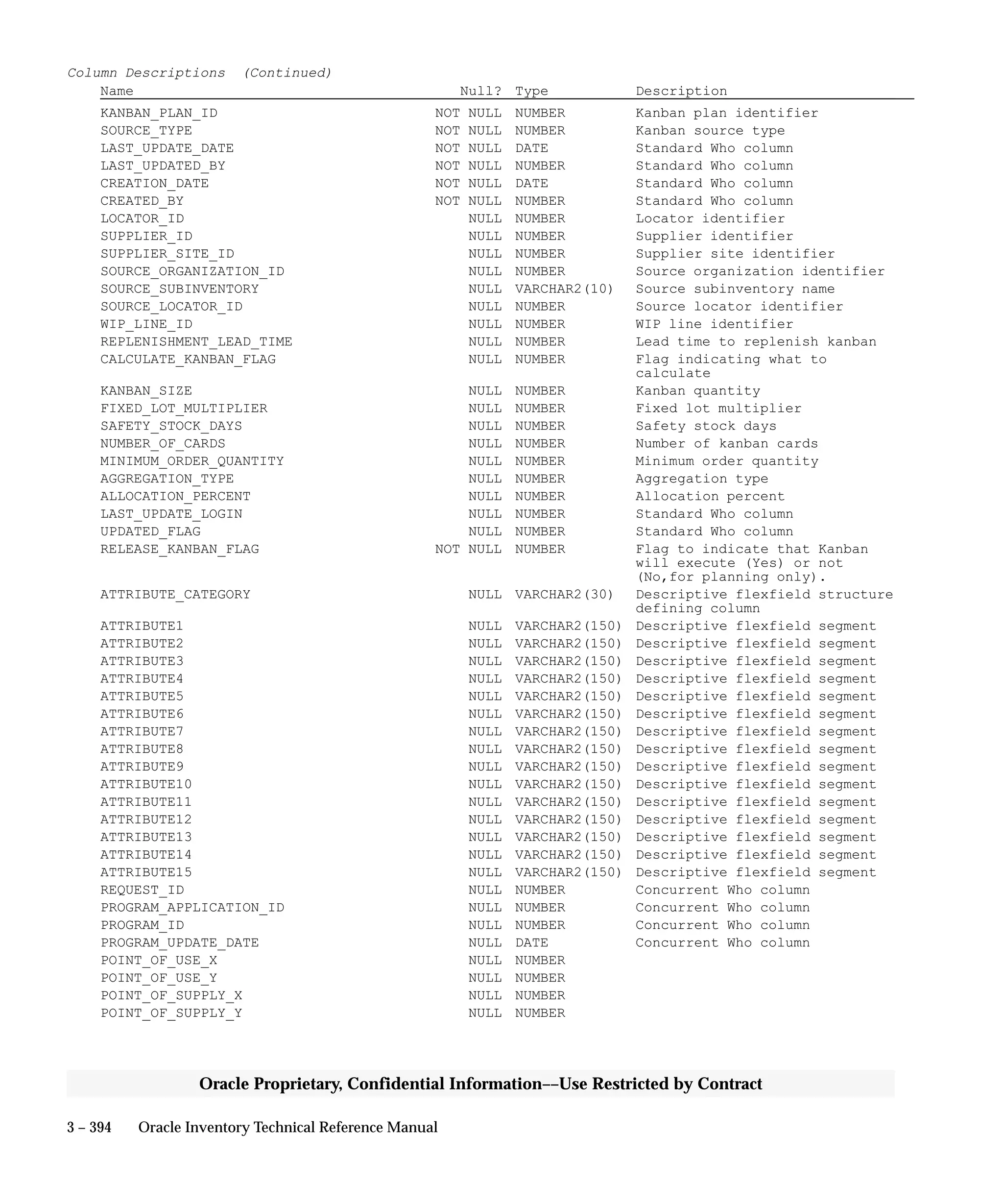 3 – 394 Oracle Inventory Technical Reference Manual
Oracle Proprietary, Confidential Information––Use Restricted by Contract
Column Descriptions (Continued)
Name Null? Type Description
KANBAN_PLAN_ID NOT NULL NUMBER Kanban plan identifier
SOURCE_TYPE NOT NULL NUMBER Kanban source type
LAST_UPDATE_DATE NOT NULL DATE Standard Who column
LAST_UPDATED_BY NOT NULL NUMBER Standard Who column
CREATION_DATE NOT NULL DATE Standard Who column
CREATED_BY NOT NULL NUMBER Standard Who column
LOCATOR_ID NULL NUMBER Locator identifier
SUPPLIER_ID NULL NUMBER Supplier identifier
SUPPLIER_SITE_ID NULL NUMBER Supplier site identifier
SOURCE_ORGANIZATION_ID NULL NUMBER Source organization identifier
SOURCE_SUBINVENTORY NULL VARCHAR2(10) Source subinventory name
SOURCE_LOCATOR_ID NULL NUMBER Source locator identifier
WIP_LINE_ID NULL NUMBER WIP line identifier
REPLENISHMENT_LEAD_TIME NULL NUMBER Lead time to replenish kanban
CALCULATE_KANBAN_FLAG NULL NUMBER Flag indicating what to
calculate
KANBAN_SIZE NULL NUMBER Kanban quantity
FIXED_LOT_MULTIPLIER NULL NUMBER Fixed lot multiplier
SAFETY_STOCK_DAYS NULL NUMBER Safety stock days
NUMBER_OF_CARDS NULL NUMBER Number of kanban cards
MINIMUM_ORDER_QUANTITY NULL NUMBER Minimum order quantity
AGGREGATION_TYPE NULL NUMBER Aggregation type
ALLOCATION_PERCENT NULL NUMBER Allocation percent
LAST_UPDATE_LOGIN NULL NUMBER Standard Who column
UPDATED_FLAG NULL NUMBER Standard Who column
RELEASE_KANBAN_FLAG NOT NULL NUMBER Flag to indicate that Kanban
will execute (Yes) or not
(No,for planning only).
ATTRIBUTE_CATEGORY NULL VARCHAR2(30) Descriptive flexfield structure
defining column
ATTRIBUTE1 NULL VARCHAR2(150) Descriptive flexfield segment
ATTRIBUTE2 NULL VARCHAR2(150) Descriptive flexfield segment
ATTRIBUTE3 NULL VARCHAR2(150) Descriptive flexfield segment
ATTRIBUTE4 NULL VARCHAR2(150) Descriptive flexfield segment
ATTRIBUTE5 NULL VARCHAR2(150) Descriptive flexfield segment
ATTRIBUTE6 NULL VARCHAR2(150) Descriptive flexfield segment
ATTRIBUTE7 NULL VARCHAR2(150) Descriptive flexfield segment
ATTRIBUTE8 NULL VARCHAR2(150) Descriptive flexfield segment
ATTRIBUTE9 NULL VARCHAR2(150) Descriptive flexfield segment
ATTRIBUTE10 NULL VARCHAR2(150) Descriptive flexfield segment
ATTRIBUTE11 NULL VARCHAR2(150) Descriptive flexfield segment
ATTRIBUTE12 NULL VARCHAR2(150) Descriptive flexfield segment
ATTRIBUTE13 NULL VARCHAR2(150) Descriptive flexfield segment
ATTRIBUTE14 NULL VARCHAR2(150) Descriptive flexfield segment
ATTRIBUTE15 NULL VARCHAR2(150) Descriptive flexfield segment
REQUEST_ID NULL NUMBER Concurrent Who column
PROGRAM_APPLICATION_ID NULL NUMBER Concurrent Who column
PROGRAM_ID NULL NUMBER Concurrent Who column
PROGRAM_UPDATE_DATE NULL DATE Concurrent Who column
POINT_OF_USE_X NULL NUMBER
POINT_OF_USE_Y NULL NUMBER
POINT_OF_SUPPLY_X NULL NUMBER
POINT_OF_SUPPLY_Y NULL NUMBER
 