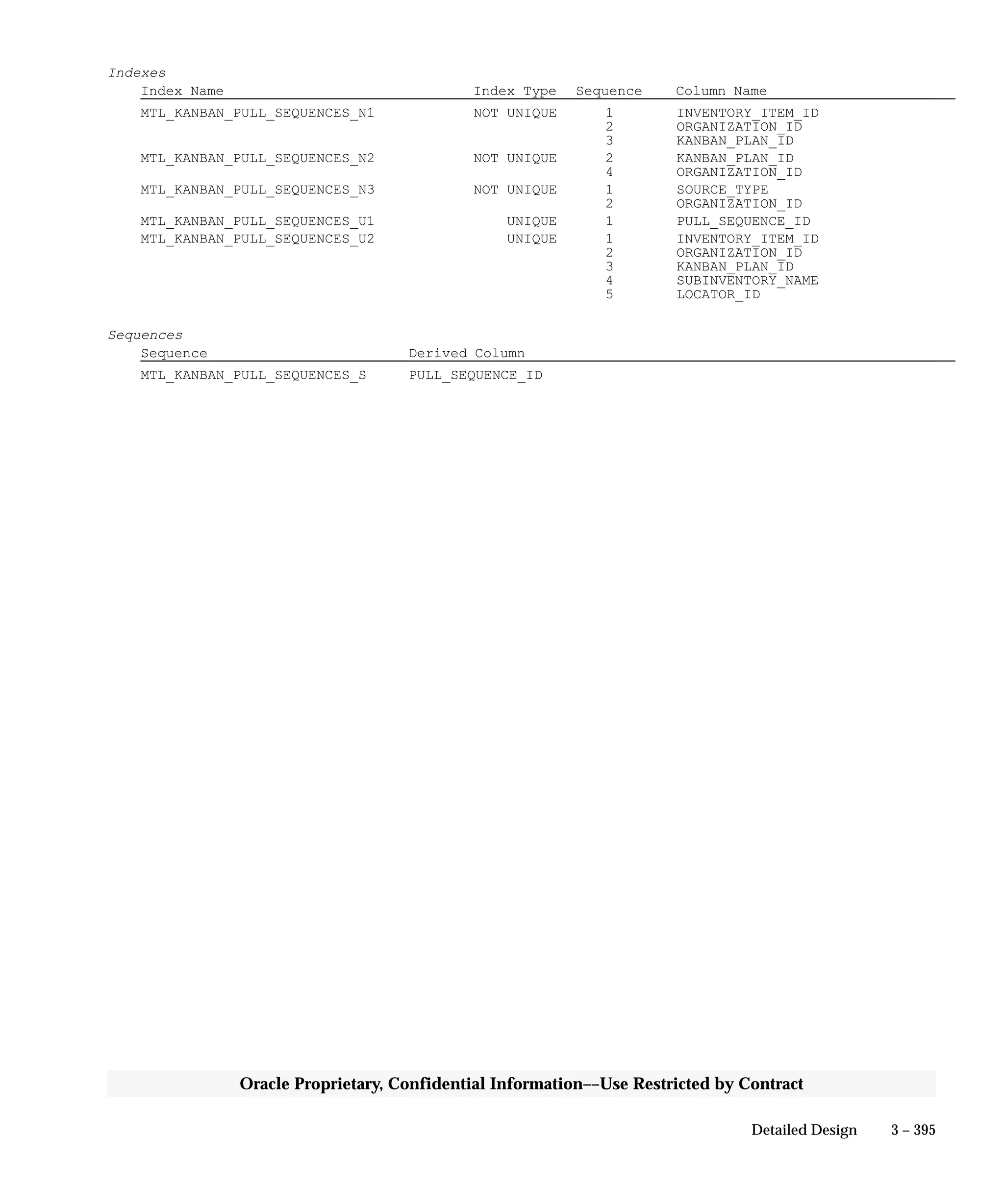 3 – 395Detailed Design
Oracle Proprietary, Confidential Information––Use Restricted by Contract
Indexes
Index Name Index Type Sequence Column Name
MTL_KANBAN_PULL_SEQUENCES_N1 NOT UNIQUE 1 INVENTORY_ITEM_ID
2 ORGANIZATION_ID
3 KANBAN_PLAN_ID
MTL_KANBAN_PULL_SEQUENCES_N2 NOT UNIQUE 2 KANBAN_PLAN_ID
4 ORGANIZATION_ID
MTL_KANBAN_PULL_SEQUENCES_N3 NOT UNIQUE 1 SOURCE_TYPE
2 ORGANIZATION_ID
MTL_KANBAN_PULL_SEQUENCES_U1 UNIQUE 1 PULL_SEQUENCE_ID
MTL_KANBAN_PULL_SEQUENCES_U2 UNIQUE 1 INVENTORY_ITEM_ID
2 ORGANIZATION_ID
3 KANBAN_PLAN_ID
4 SUBINVENTORY_NAME
5 LOCATOR_ID
Sequences
Sequence Derived Column
MTL_KANBAN_PULL_SEQUENCES_S PULL_SEQUENCE_ID
 