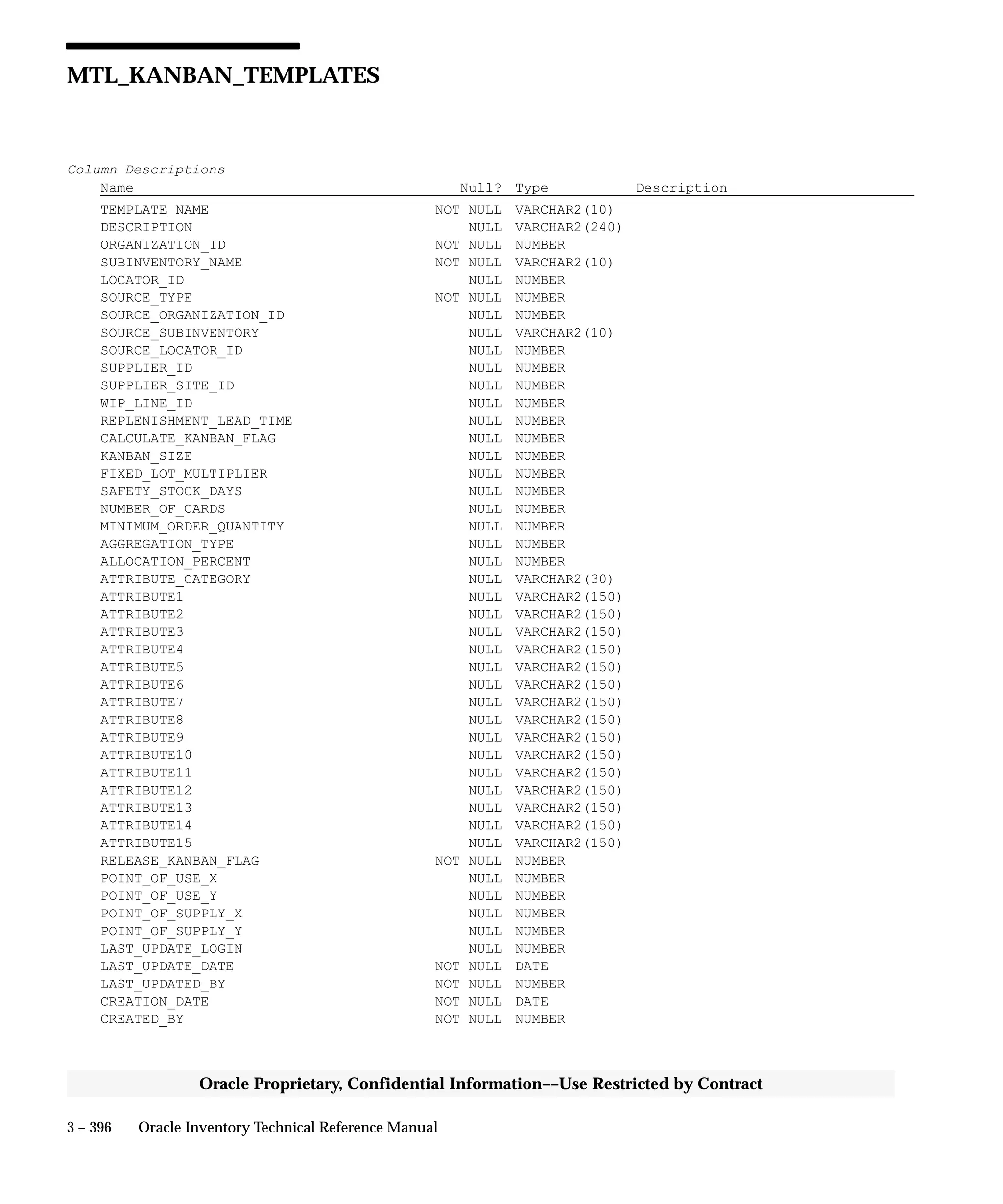 3 – 396 Oracle Inventory Technical Reference Manual
Oracle Proprietary, Confidential Information––Use Restricted by Contract
MTL_KANBAN_TEMPLATES
Column Descriptions
Name Null? Type Description
TEMPLATE_NAME NOT NULL VARCHAR2(10)
DESCRIPTION NULL VARCHAR2(240)
ORGANIZATION_ID NOT NULL NUMBER
SUBINVENTORY_NAME NOT NULL VARCHAR2(10)
LOCATOR_ID NULL NUMBER
SOURCE_TYPE NOT NULL NUMBER
SOURCE_ORGANIZATION_ID NULL NUMBER
SOURCE_SUBINVENTORY NULL VARCHAR2(10)
SOURCE_LOCATOR_ID NULL NUMBER
SUPPLIER_ID NULL NUMBER
SUPPLIER_SITE_ID NULL NUMBER
WIP_LINE_ID NULL NUMBER
REPLENISHMENT_LEAD_TIME NULL NUMBER
CALCULATE_KANBAN_FLAG NULL NUMBER
KANBAN_SIZE NULL NUMBER
FIXED_LOT_MULTIPLIER NULL NUMBER
SAFETY_STOCK_DAYS NULL NUMBER
NUMBER_OF_CARDS NULL NUMBER
MINIMUM_ORDER_QUANTITY NULL NUMBER
AGGREGATION_TYPE NULL NUMBER
ALLOCATION_PERCENT NULL NUMBER
ATTRIBUTE_CATEGORY NULL VARCHAR2(30)
ATTRIBUTE1 NULL VARCHAR2(150)
ATTRIBUTE2 NULL VARCHAR2(150)
ATTRIBUTE3 NULL VARCHAR2(150)
ATTRIBUTE4 NULL VARCHAR2(150)
ATTRIBUTE5 NULL VARCHAR2(150)
ATTRIBUTE6 NULL VARCHAR2(150)
ATTRIBUTE7 NULL VARCHAR2(150)
ATTRIBUTE8 NULL VARCHAR2(150)
ATTRIBUTE9 NULL VARCHAR2(150)
ATTRIBUTE10 NULL VARCHAR2(150)
ATTRIBUTE11 NULL VARCHAR2(150)
ATTRIBUTE12 NULL VARCHAR2(150)
ATTRIBUTE13 NULL VARCHAR2(150)
ATTRIBUTE14 NULL VARCHAR2(150)
ATTRIBUTE15 NULL VARCHAR2(150)
RELEASE_KANBAN_FLAG NOT NULL NUMBER
POINT_OF_USE_X NULL NUMBER
POINT_OF_USE_Y NULL NUMBER
POINT_OF_SUPPLY_X NULL NUMBER
POINT_OF_SUPPLY_Y NULL NUMBER
LAST_UPDATE_LOGIN NULL NUMBER
LAST_UPDATE_DATE NOT NULL DATE
LAST_UPDATED_BY NOT NULL NUMBER
CREATION_DATE NOT NULL DATE
CREATED_BY NOT NULL NUMBER
 