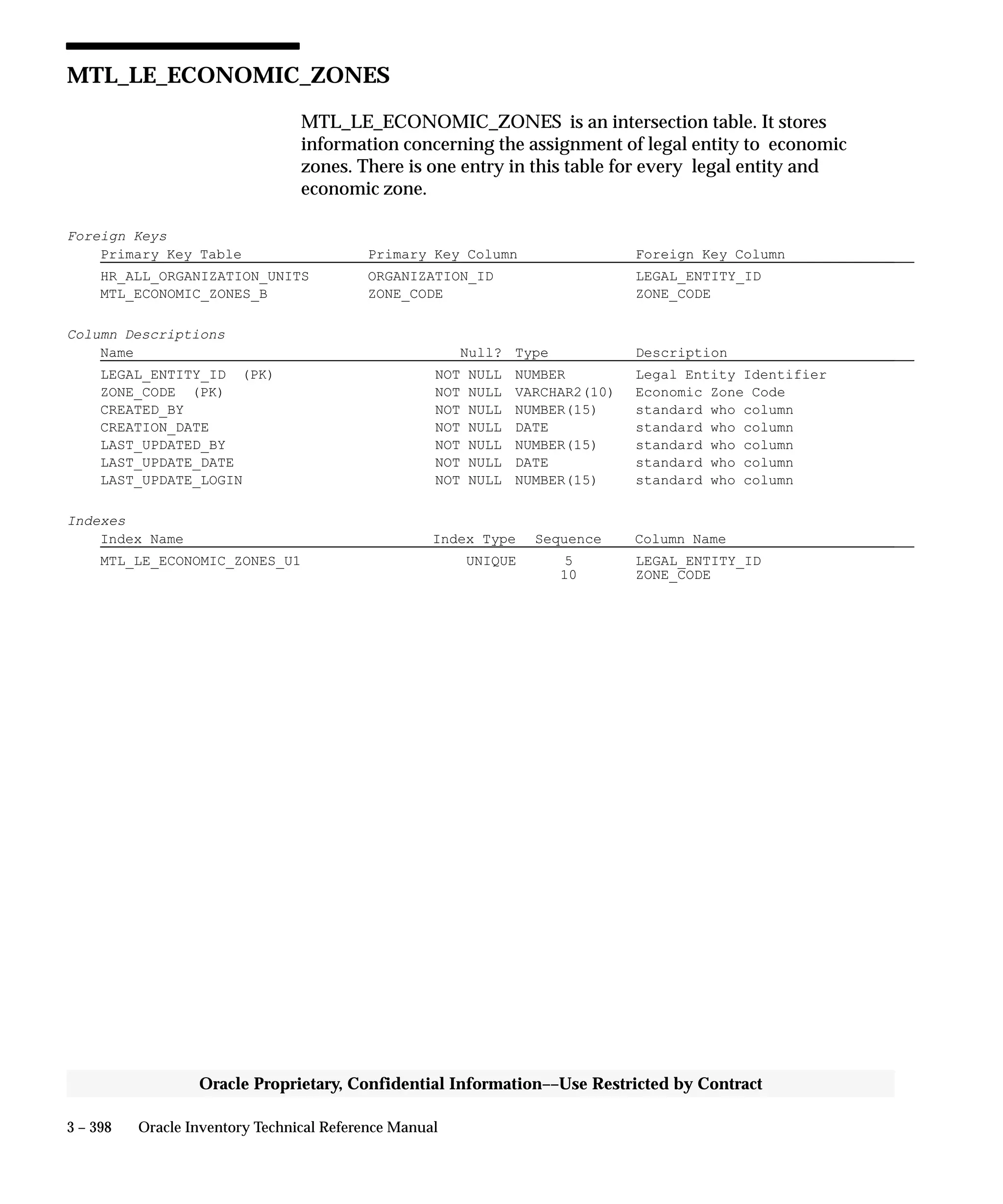 3 – 398 Oracle Inventory Technical Reference Manual
Oracle Proprietary, Confidential Information––Use Restricted by Contract
MTL_LE_ECONOMIC_ZONES
MTL_LE_ECONOMIC_ZONES is an intersection table. It stores
information concerning the assignment of legal entity to economic
zones. There is one entry in this table for every legal entity and
economic zone.
Foreign Keys
Primary Key Table Primary Key Column Foreign Key Column
HR_ALL_ORGANIZATION_UNITS ORGANIZATION_ID LEGAL_ENTITY_ID
MTL_ECONOMIC_ZONES_B ZONE_CODE ZONE_CODE
Column Descriptions
Name Null? Type Description
LEGAL_ENTITY_ID (PK) NOT NULL NUMBER Legal Entity Identifier
ZONE_CODE (PK) NOT NULL VARCHAR2(10) Economic Zone Code
CREATED_BY NOT NULL NUMBER(15) standard who column
CREATION_DATE NOT NULL DATE standard who column
LAST_UPDATED_BY NOT NULL NUMBER(15) standard who column
LAST_UPDATE_DATE NOT NULL DATE standard who column
LAST_UPDATE_LOGIN NOT NULL NUMBER(15) standard who column
Indexes
Index Name Index Type Sequence Column Name
MTL_LE_ECONOMIC_ZONES_U1 UNIQUE 5 LEGAL_ENTITY_ID
10 ZONE_CODE
 