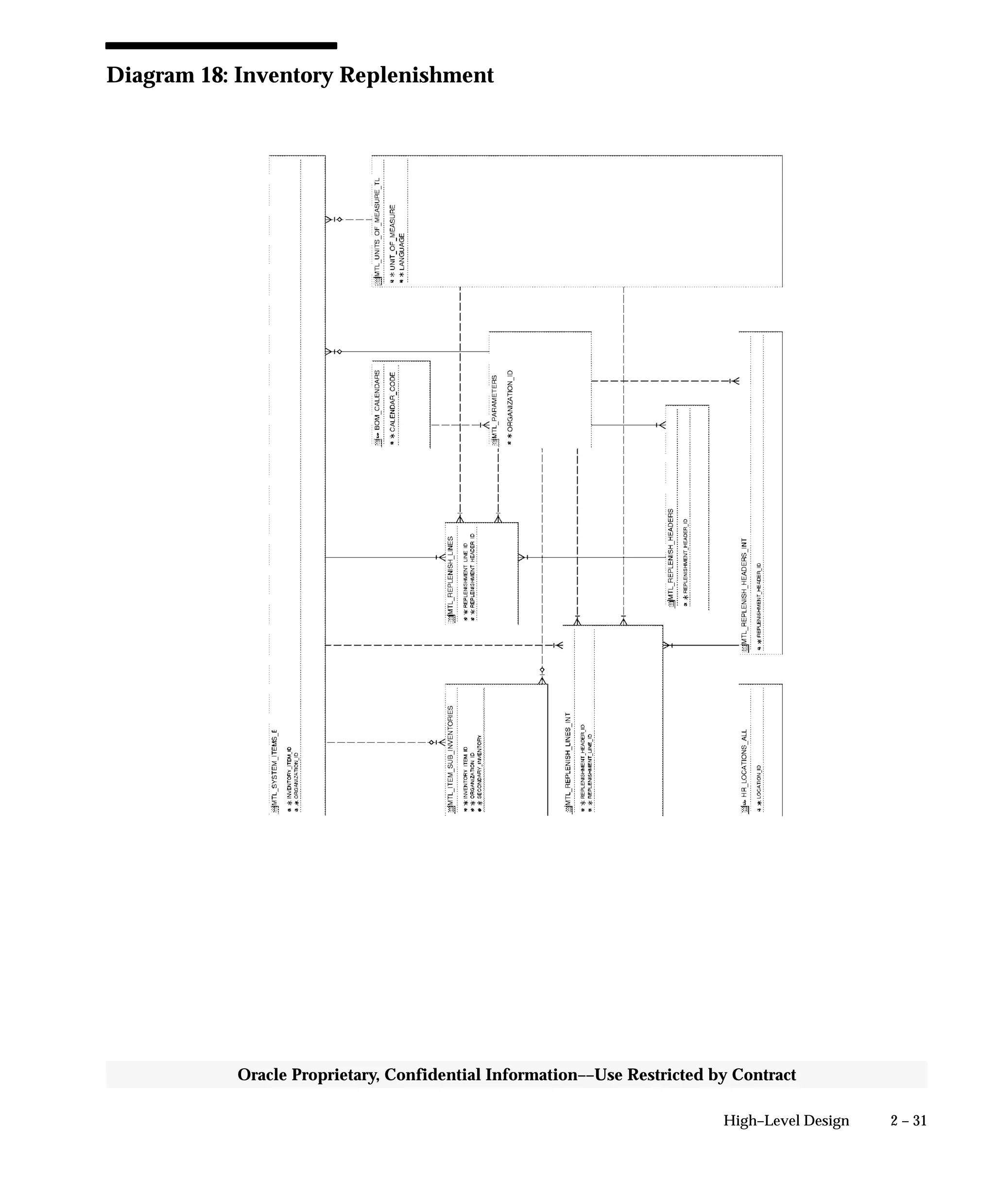 2 – 31High–Level Design
Oracle Proprietary, Confidential Information––Use Restricted by Contract
Diagram 18: Inventory Replenishment
 