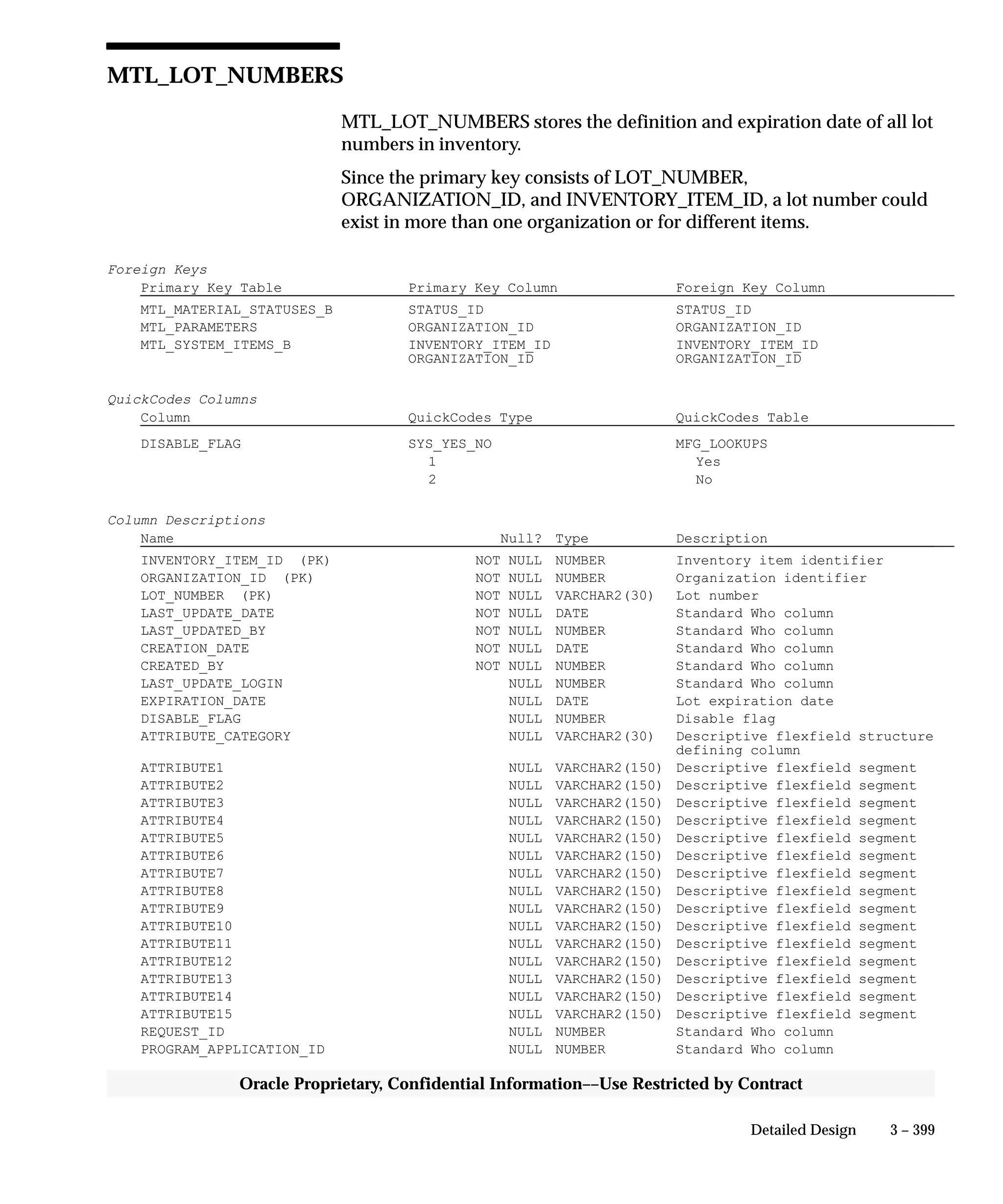3 – 399Detailed Design
Oracle Proprietary, Confidential Information––Use Restricted by Contract
MTL_LOT_NUMBERS
MTL_LOT_NUMBERS stores the definition and expiration date of all lot
numbers in inventory.
Since the primary key consists of LOT_NUMBER,
ORGANIZATION_ID, and INVENTORY_ITEM_ID, a lot number could
exist in more than one organization or for different items.
Foreign Keys
Primary Key Table Primary Key Column Foreign Key Column
MTL_MATERIAL_STATUSES_B STATUS_ID STATUS_ID
MTL_PARAMETERS ORGANIZATION_ID ORGANIZATION_ID
MTL_SYSTEM_ITEMS_B INVENTORY_ITEM_ID INVENTORY_ITEM_ID
ORGANIZATION_ID ORGANIZATION_ID
QuickCodes Columns
Column QuickCodes Type QuickCodes Table
DISABLE_FLAG SYS_YES_NO MFG_LOOKUPS
1 Yes
2 No
Column Descriptions
Name Null? Type Description
INVENTORY_ITEM_ID (PK) NOT NULL NUMBER Inventory item identifier
ORGANIZATION_ID (PK) NOT NULL NUMBER Organization identifier
LOT_NUMBER (PK) NOT NULL VARCHAR2(30) Lot number
LAST_UPDATE_DATE NOT NULL DATE Standard Who column
LAST_UPDATED_BY NOT NULL NUMBER Standard Who column
CREATION_DATE NOT NULL DATE Standard Who column
CREATED_BY NOT NULL NUMBER Standard Who column
LAST_UPDATE_LOGIN NULL NUMBER Standard Who column
EXPIRATION_DATE NULL DATE Lot expiration date
DISABLE_FLAG NULL NUMBER Disable flag
ATTRIBUTE_CATEGORY NULL VARCHAR2(30) Descriptive flexfield structure
defining column
ATTRIBUTE1 NULL VARCHAR2(150) Descriptive flexfield segment
ATTRIBUTE2 NULL VARCHAR2(150) Descriptive flexfield segment
ATTRIBUTE3 NULL VARCHAR2(150) Descriptive flexfield segment
ATTRIBUTE4 NULL VARCHAR2(150) Descriptive flexfield segment
ATTRIBUTE5 NULL VARCHAR2(150) Descriptive flexfield segment
ATTRIBUTE6 NULL VARCHAR2(150) Descriptive flexfield segment
ATTRIBUTE7 NULL VARCHAR2(150) Descriptive flexfield segment
ATTRIBUTE8 NULL VARCHAR2(150) Descriptive flexfield segment
ATTRIBUTE9 NULL VARCHAR2(150) Descriptive flexfield segment
ATTRIBUTE10 NULL VARCHAR2(150) Descriptive flexfield segment
ATTRIBUTE11 NULL VARCHAR2(150) Descriptive flexfield segment
ATTRIBUTE12 NULL VARCHAR2(150) Descriptive flexfield segment
ATTRIBUTE13 NULL VARCHAR2(150) Descriptive flexfield segment
ATTRIBUTE14 NULL VARCHAR2(150) Descriptive flexfield segment
ATTRIBUTE15 NULL VARCHAR2(150) Descriptive flexfield segment
REQUEST_ID NULL NUMBER Standard Who column
PROGRAM_APPLICATION_ID NULL NUMBER Standard Who column
 