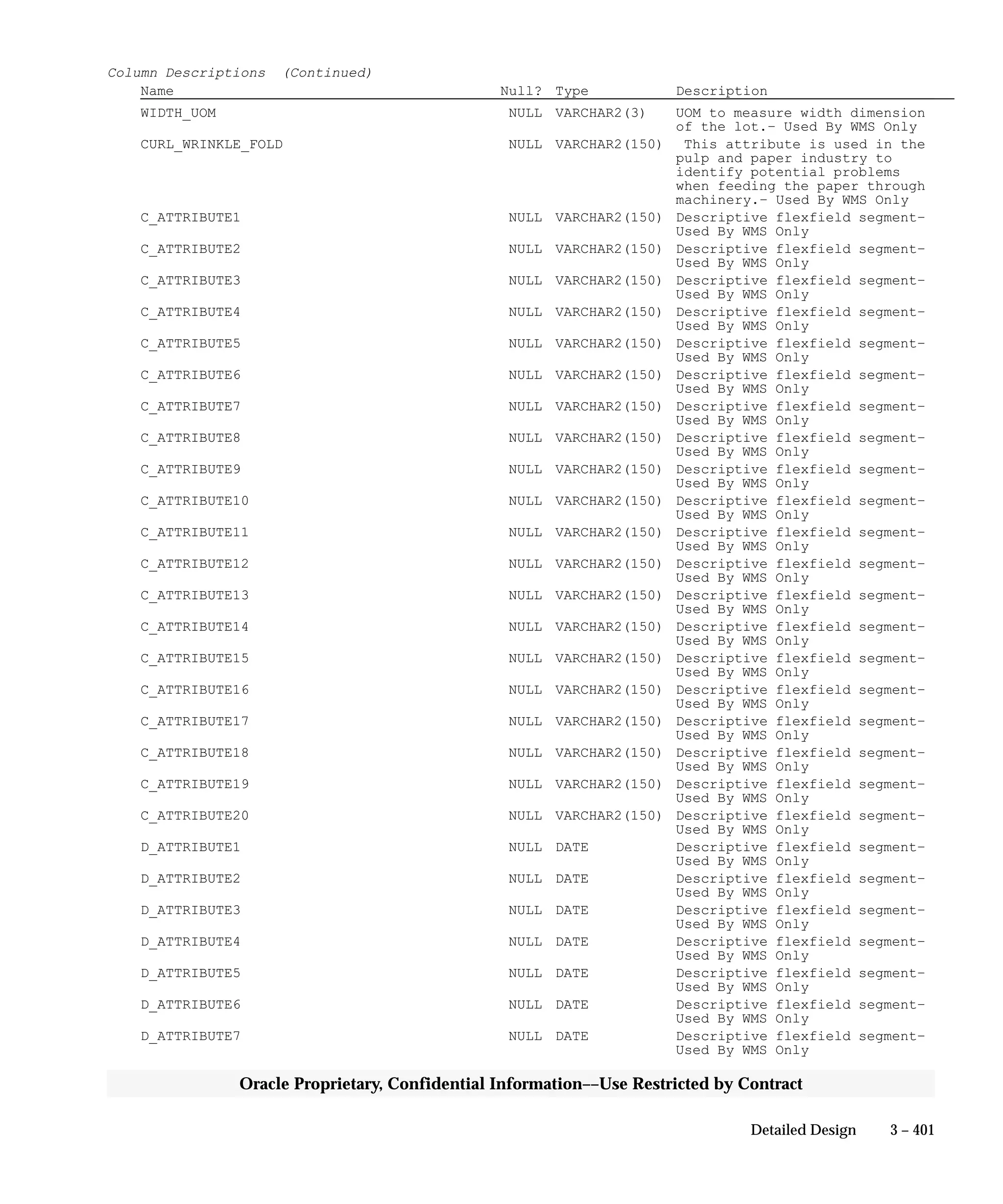 3 – 401Detailed Design
Oracle Proprietary, Confidential Information––Use Restricted by Contract
Column Descriptions (Continued)
Name Null? Type Description
WIDTH_UOM NULL VARCHAR2(3) UOM to measure width dimension
of the lot.– Used By WMS Only
CURL_WRINKLE_FOLD NULL VARCHAR2(150) This attribute is used in the
pulp and paper industry to
identify potential problems
when feeding the paper through
machinery.– Used By WMS Only
C_ATTRIBUTE1 NULL VARCHAR2(150) Descriptive flexfield segment–
Used By WMS Only
C_ATTRIBUTE2 NULL VARCHAR2(150) Descriptive flexfield segment–
Used By WMS Only
C_ATTRIBUTE3 NULL VARCHAR2(150) Descriptive flexfield segment–
Used By WMS Only
C_ATTRIBUTE4 NULL VARCHAR2(150) Descriptive flexfield segment–
Used By WMS Only
C_ATTRIBUTE5 NULL VARCHAR2(150) Descriptive flexfield segment–
Used By WMS Only
C_ATTRIBUTE6 NULL VARCHAR2(150) Descriptive flexfield segment–
Used By WMS Only
C_ATTRIBUTE7 NULL VARCHAR2(150) Descriptive flexfield segment–
Used By WMS Only
C_ATTRIBUTE8 NULL VARCHAR2(150) Descriptive flexfield segment–
Used By WMS Only
C_ATTRIBUTE9 NULL VARCHAR2(150) Descriptive flexfield segment–
Used By WMS Only
C_ATTRIBUTE10 NULL VARCHAR2(150) Descriptive flexfield segment–
Used By WMS Only
C_ATTRIBUTE11 NULL VARCHAR2(150) Descriptive flexfield segment–
Used By WMS Only
C_ATTRIBUTE12 NULL VARCHAR2(150) Descriptive flexfield segment–
Used By WMS Only
C_ATTRIBUTE13 NULL VARCHAR2(150) Descriptive flexfield segment–
Used By WMS Only
C_ATTRIBUTE14 NULL VARCHAR2(150) Descriptive flexfield segment–
Used By WMS Only
C_ATTRIBUTE15 NULL VARCHAR2(150) Descriptive flexfield segment–
Used By WMS Only
C_ATTRIBUTE16 NULL VARCHAR2(150) Descriptive flexfield segment–
Used By WMS Only
C_ATTRIBUTE17 NULL VARCHAR2(150) Descriptive flexfield segment–
Used By WMS Only
C_ATTRIBUTE18 NULL VARCHAR2(150) Descriptive flexfield segment–
Used By WMS Only
C_ATTRIBUTE19 NULL VARCHAR2(150) Descriptive flexfield segment–
Used By WMS Only
C_ATTRIBUTE20 NULL VARCHAR2(150) Descriptive flexfield segment–
Used By WMS Only
D_ATTRIBUTE1 NULL DATE Descriptive flexfield segment–
Used By WMS Only
D_ATTRIBUTE2 NULL DATE Descriptive flexfield segment–
Used By WMS Only
D_ATTRIBUTE3 NULL DATE Descriptive flexfield segment–
Used By WMS Only
D_ATTRIBUTE4 NULL DATE Descriptive flexfield segment–
Used By WMS Only
D_ATTRIBUTE5 NULL DATE Descriptive flexfield segment–
Used By WMS Only
D_ATTRIBUTE6 NULL DATE Descriptive flexfield segment–
Used By WMS Only
D_ATTRIBUTE7 NULL DATE Descriptive flexfield segment–
Used By WMS Only
 
