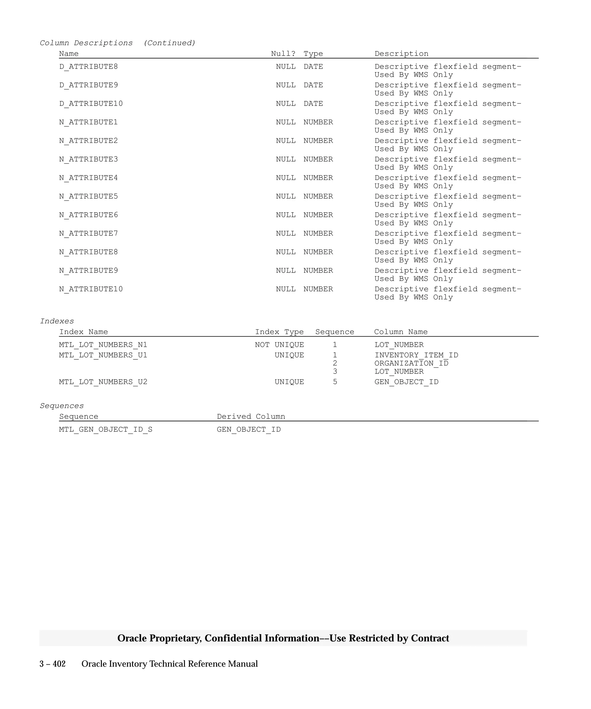 3 – 402 Oracle Inventory Technical Reference Manual
Oracle Proprietary, Confidential Information––Use Restricted by Contract
Column Descriptions (Continued)
Name Null? Type Description
D_ATTRIBUTE8 NULL DATE Descriptive flexfield segment–
Used By WMS Only
D_ATTRIBUTE9 NULL DATE Descriptive flexfield segment–
Used By WMS Only
D_ATTRIBUTE10 NULL DATE Descriptive flexfield segment–
Used By WMS Only
N_ATTRIBUTE1 NULL NUMBER Descriptive flexfield segment–
Used By WMS Only
N_ATTRIBUTE2 NULL NUMBER Descriptive flexfield segment–
Used By WMS Only
N_ATTRIBUTE3 NULL NUMBER Descriptive flexfield segment–
Used By WMS Only
N_ATTRIBUTE4 NULL NUMBER Descriptive flexfield segment–
Used By WMS Only
N_ATTRIBUTE5 NULL NUMBER Descriptive flexfield segment–
Used By WMS Only
N_ATTRIBUTE6 NULL NUMBER Descriptive flexfield segment–
Used By WMS Only
N_ATTRIBUTE7 NULL NUMBER Descriptive flexfield segment–
Used By WMS Only
N_ATTRIBUTE8 NULL NUMBER Descriptive flexfield segment–
Used By WMS Only
N_ATTRIBUTE9 NULL NUMBER Descriptive flexfield segment–
Used By WMS Only
N_ATTRIBUTE10 NULL NUMBER Descriptive flexfield segment–
Used By WMS Only
Indexes
Index Name Index Type Sequence Column Name
MTL_LOT_NUMBERS_N1 NOT UNIQUE 1 LOT_NUMBER
MTL_LOT_NUMBERS_U1 UNIQUE 1 INVENTORY_ITEM_ID
2 ORGANIZATION_ID
3 LOT_NUMBER
MTL_LOT_NUMBERS_U2 UNIQUE 5 GEN_OBJECT_ID
Sequences
Sequence Derived Column
MTL_GEN_OBJECT_ID_S GEN_OBJECT_ID
 