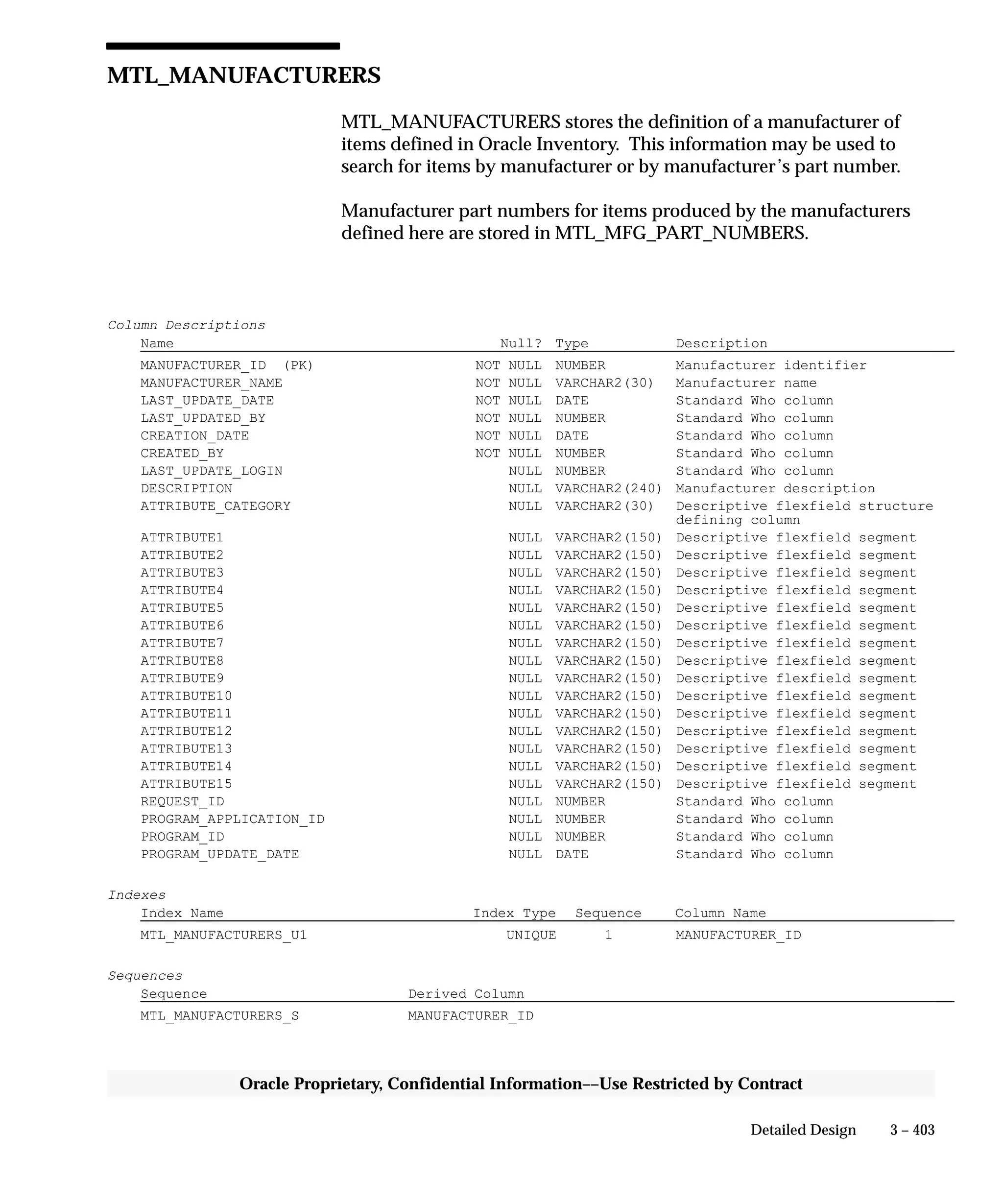 3 – 403Detailed Design
Oracle Proprietary, Confidential Information––Use Restricted by Contract
MTL_MANUFACTURERS
MTL_MANUFACTURERS stores the definition of a manufacturer of
items defined in Oracle Inventory. This information may be used to
search for items by manufacturer or by manufacturer’s part number.
Manufacturer part numbers for items produced by the manufacturers
defined here are stored in MTL_MFG_PART_NUMBERS.
Column Descriptions
Name Null? Type Description
MANUFACTURER_ID (PK) NOT NULL NUMBER Manufacturer identifier
MANUFACTURER_NAME NOT NULL VARCHAR2(30) Manufacturer name
LAST_UPDATE_DATE NOT NULL DATE Standard Who column
LAST_UPDATED_BY NOT NULL NUMBER Standard Who column
CREATION_DATE NOT NULL DATE Standard Who column
CREATED_BY NOT NULL NUMBER Standard Who column
LAST_UPDATE_LOGIN NULL NUMBER Standard Who column
DESCRIPTION NULL VARCHAR2(240) Manufacturer description
ATTRIBUTE_CATEGORY NULL VARCHAR2(30) Descriptive flexfield structure
defining column
ATTRIBUTE1 NULL VARCHAR2(150) Descriptive flexfield segment
ATTRIBUTE2 NULL VARCHAR2(150) Descriptive flexfield segment
ATTRIBUTE3 NULL VARCHAR2(150) Descriptive flexfield segment
ATTRIBUTE4 NULL VARCHAR2(150) Descriptive flexfield segment
ATTRIBUTE5 NULL VARCHAR2(150) Descriptive flexfield segment
ATTRIBUTE6 NULL VARCHAR2(150) Descriptive flexfield segment
ATTRIBUTE7 NULL VARCHAR2(150) Descriptive flexfield segment
ATTRIBUTE8 NULL VARCHAR2(150) Descriptive flexfield segment
ATTRIBUTE9 NULL VARCHAR2(150) Descriptive flexfield segment
ATTRIBUTE10 NULL VARCHAR2(150) Descriptive flexfield segment
ATTRIBUTE11 NULL VARCHAR2(150) Descriptive flexfield segment
ATTRIBUTE12 NULL VARCHAR2(150) Descriptive flexfield segment
ATTRIBUTE13 NULL VARCHAR2(150) Descriptive flexfield segment
ATTRIBUTE14 NULL VARCHAR2(150) Descriptive flexfield segment
ATTRIBUTE15 NULL VARCHAR2(150) Descriptive flexfield segment
REQUEST_ID NULL NUMBER Standard Who column
PROGRAM_APPLICATION_ID NULL NUMBER Standard Who column
PROGRAM_ID NULL NUMBER Standard Who column
PROGRAM_UPDATE_DATE NULL DATE Standard Who column
Indexes
Index Name Index Type Sequence Column Name
MTL_MANUFACTURERS_U1 UNIQUE 1 MANUFACTURER_ID
Sequences
Sequence Derived Column
MTL_MANUFACTURERS_S MANUFACTURER_ID
 