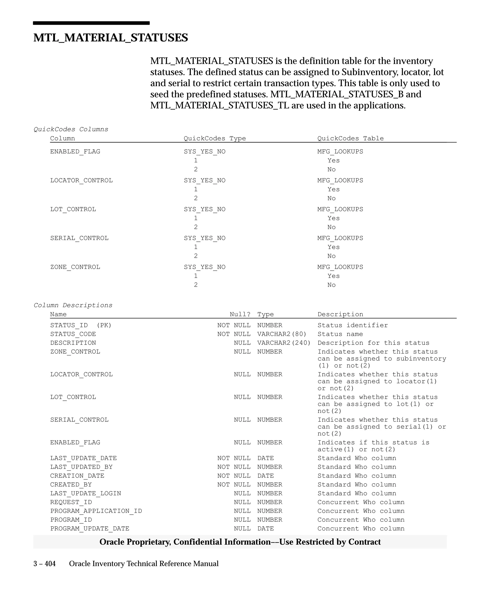 3 – 404 Oracle Inventory Technical Reference Manual
Oracle Proprietary, Confidential Information––Use Restricted by Contract
MTL_MATERIAL_STATUSES
MTL_MATERIAL_STATUSES is the definition table for the inventory
statuses. The defined status can be assigned to Subinventory, locator, lot
and serial to restrict certain transaction types. This table is only used to
seed the predefined statuses. MTL_MATERIAL_STATUSES_B and
MTL_MATERIAL_STATUSES_TL are used in the applications.
QuickCodes Columns
Column QuickCodes Type QuickCodes Table
ENABLED_FLAG SYS_YES_NO MFG_LOOKUPS
1 Yes
2 No
LOCATOR_CONTROL SYS_YES_NO MFG_LOOKUPS
1 Yes
2 No
LOT_CONTROL SYS_YES_NO MFG_LOOKUPS
1 Yes
2 No
SERIAL_CONTROL SYS_YES_NO MFG_LOOKUPS
1 Yes
2 No
ZONE_CONTROL SYS_YES_NO MFG_LOOKUPS
1 Yes
2 No
Column Descriptions
Name Null? Type Description
STATUS_ID (PK) NOT NULL NUMBER Status identifier
STATUS_CODE NOT NULL VARCHAR2(80) Status name
DESCRIPTION NULL VARCHAR2(240) Description for this status
ZONE_CONTROL NULL NUMBER Indicates whether this status
can be assigned to subinventory
(1) or not(2)
LOCATOR_CONTROL NULL NUMBER Indicates whether this status
can be assigned to locator(1)
or not(2)
LOT_CONTROL NULL NUMBER Indicates whether this status
can be assigned to lot(1) or
not(2)
SERIAL_CONTROL NULL NUMBER Indicates whether this status
can be assigned to serial(1) or
not(2)
ENABLED_FLAG NULL NUMBER Indicates if this status is
active(1) or not(2)
LAST_UPDATE_DATE NOT NULL DATE Standard Who column
LAST_UPDATED_BY NOT NULL NUMBER Standard Who column
CREATION_DATE NOT NULL DATE Standard Who column
CREATED_BY NOT NULL NUMBER Standard Who column
LAST_UPDATE_LOGIN NULL NUMBER Standard Who column
REQUEST_ID NULL NUMBER Concurrent Who column
PROGRAM_APPLICATION_ID NULL NUMBER Concurrent Who column
PROGRAM_ID NULL NUMBER Concurrent Who column
PROGRAM_UPDATE_DATE NULL DATE Concurrent Who column
 