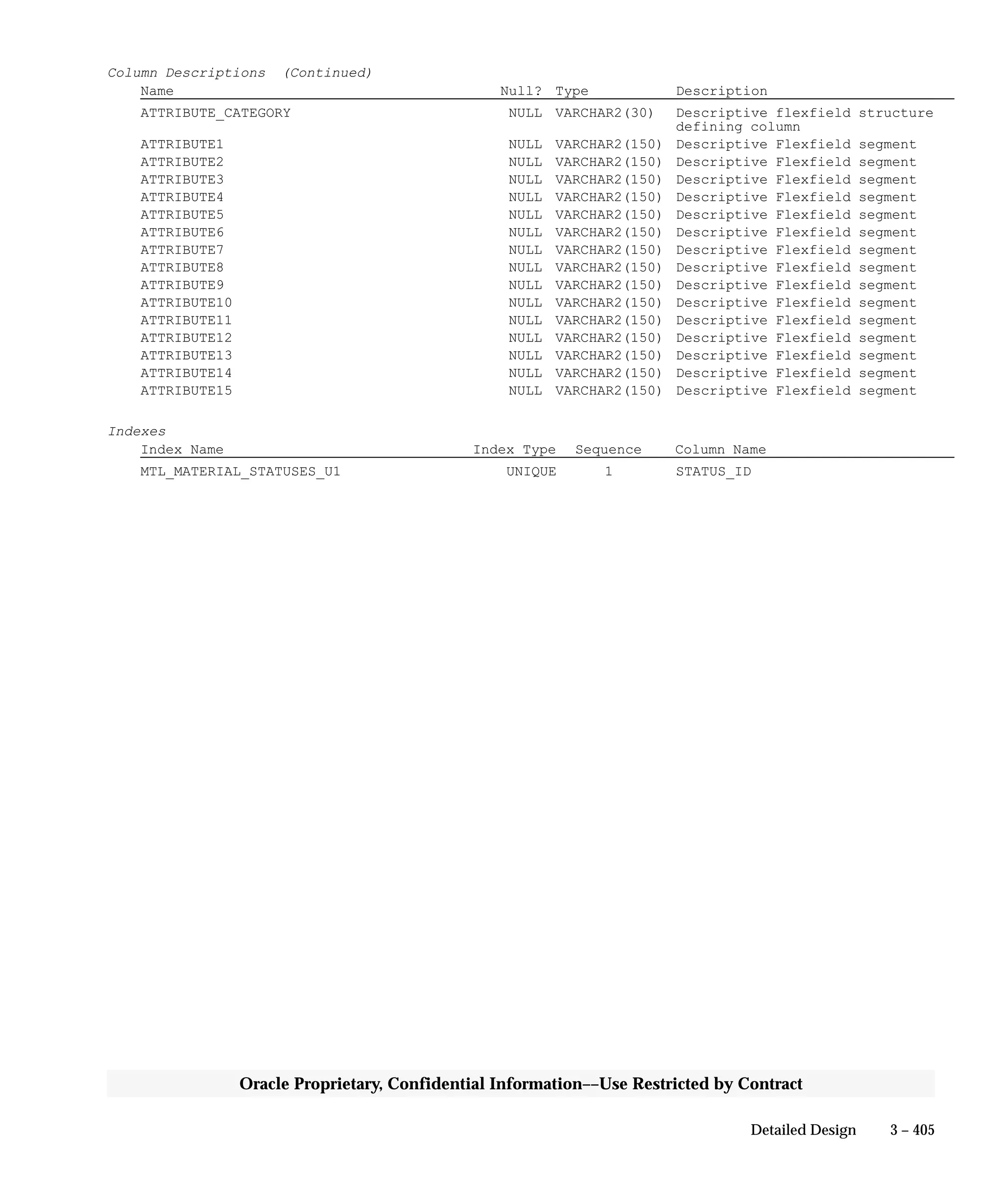 3 – 405Detailed Design
Oracle Proprietary, Confidential Information––Use Restricted by Contract
Column Descriptions (Continued)
Name Null? Type Description
ATTRIBUTE_CATEGORY NULL VARCHAR2(30) Descriptive flexfield structure
defining column
ATTRIBUTE1 NULL VARCHAR2(150) Descriptive Flexfield segment
ATTRIBUTE2 NULL VARCHAR2(150) Descriptive Flexfield segment
ATTRIBUTE3 NULL VARCHAR2(150) Descriptive Flexfield segment
ATTRIBUTE4 NULL VARCHAR2(150) Descriptive Flexfield segment
ATTRIBUTE5 NULL VARCHAR2(150) Descriptive Flexfield segment
ATTRIBUTE6 NULL VARCHAR2(150) Descriptive Flexfield segment
ATTRIBUTE7 NULL VARCHAR2(150) Descriptive Flexfield segment
ATTRIBUTE8 NULL VARCHAR2(150) Descriptive Flexfield segment
ATTRIBUTE9 NULL VARCHAR2(150) Descriptive Flexfield segment
ATTRIBUTE10 NULL VARCHAR2(150) Descriptive Flexfield segment
ATTRIBUTE11 NULL VARCHAR2(150) Descriptive Flexfield segment
ATTRIBUTE12 NULL VARCHAR2(150) Descriptive Flexfield segment
ATTRIBUTE13 NULL VARCHAR2(150) Descriptive Flexfield segment
ATTRIBUTE14 NULL VARCHAR2(150) Descriptive Flexfield segment
ATTRIBUTE15 NULL VARCHAR2(150) Descriptive Flexfield segment
Indexes
Index Name Index Type Sequence Column Name
MTL_MATERIAL_STATUSES_U1 UNIQUE 1 STATUS_ID
 