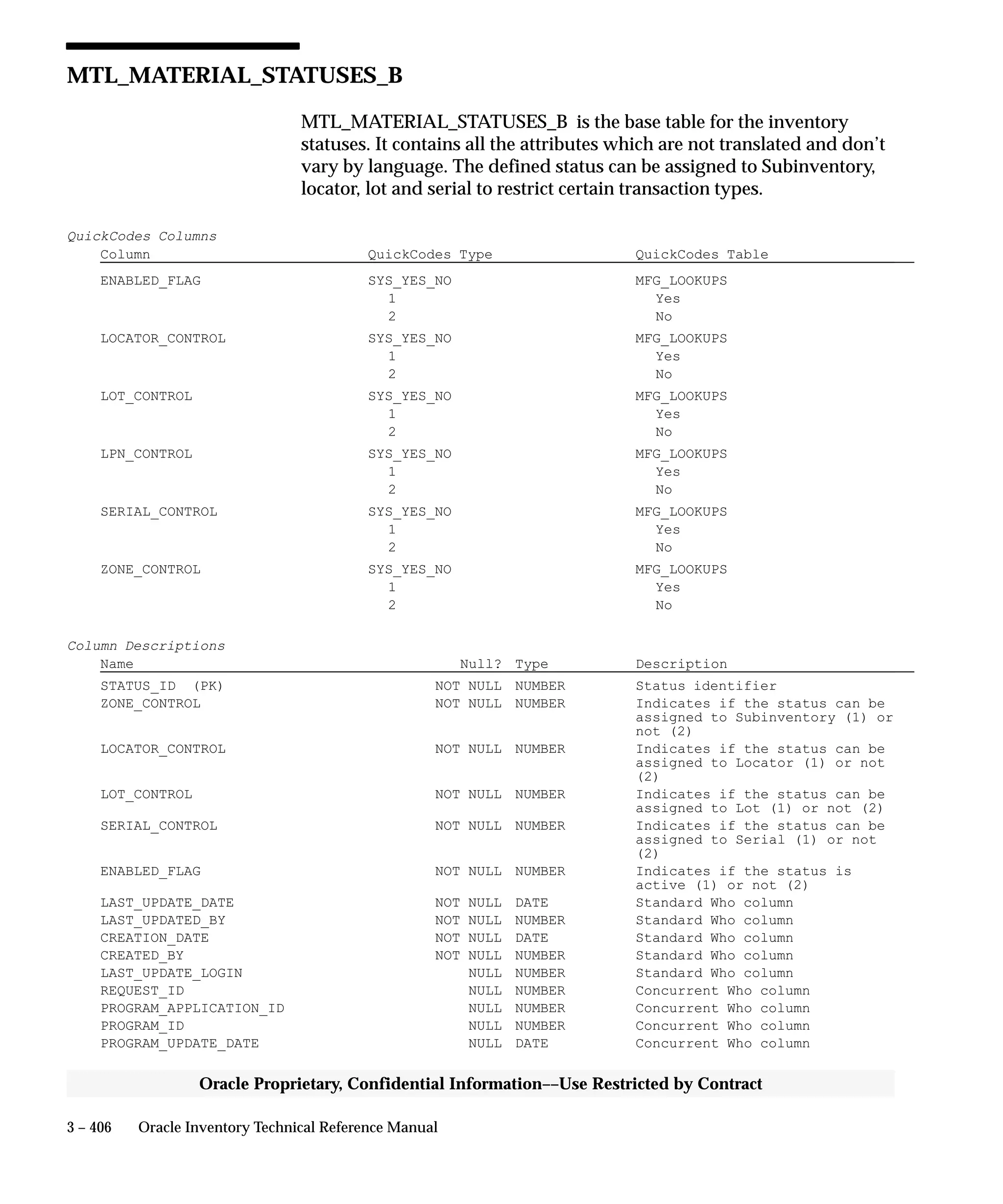 3 – 406 Oracle Inventory Technical Reference Manual
Oracle Proprietary, Confidential Information––Use Restricted by Contract
MTL_MATERIAL_STATUSES_B
MTL_MATERIAL_STATUSES_B is the base table for the inventory
statuses. It contains all the attributes which are not translated and don’t
vary by language. The defined status can be assigned to Subinventory,
locator, lot and serial to restrict certain transaction types.
QuickCodes Columns
Column QuickCodes Type QuickCodes Table
ENABLED_FLAG SYS_YES_NO MFG_LOOKUPS
1 Yes
2 No
LOCATOR_CONTROL SYS_YES_NO MFG_LOOKUPS
1 Yes
2 No
LOT_CONTROL SYS_YES_NO MFG_LOOKUPS
1 Yes
2 No
LPN_CONTROL SYS_YES_NO MFG_LOOKUPS
1 Yes
2 No
SERIAL_CONTROL SYS_YES_NO MFG_LOOKUPS
1 Yes
2 No
ZONE_CONTROL SYS_YES_NO MFG_LOOKUPS
1 Yes
2 No
Column Descriptions
Name Null? Type Description
STATUS_ID (PK) NOT NULL NUMBER Status identifier
ZONE_CONTROL NOT NULL NUMBER Indicates if the status can be
assigned to Subinventory (1) or
not (2)
LOCATOR_CONTROL NOT NULL NUMBER Indicates if the status can be
assigned to Locator (1) or not
(2)
LOT_CONTROL NOT NULL NUMBER Indicates if the status can be
assigned to Lot (1) or not (2)
SERIAL_CONTROL NOT NULL NUMBER Indicates if the status can be
assigned to Serial (1) or not
(2)
ENABLED_FLAG NOT NULL NUMBER Indicates if the status is
active (1) or not (2)
LAST_UPDATE_DATE NOT NULL DATE Standard Who column
LAST_UPDATED_BY NOT NULL NUMBER Standard Who column
CREATION_DATE NOT NULL DATE Standard Who column
CREATED_BY NOT NULL NUMBER Standard Who column
LAST_UPDATE_LOGIN NULL NUMBER Standard Who column
REQUEST_ID NULL NUMBER Concurrent Who column
PROGRAM_APPLICATION_ID NULL NUMBER Concurrent Who column
PROGRAM_ID NULL NUMBER Concurrent Who column
PROGRAM_UPDATE_DATE NULL DATE Concurrent Who column
 