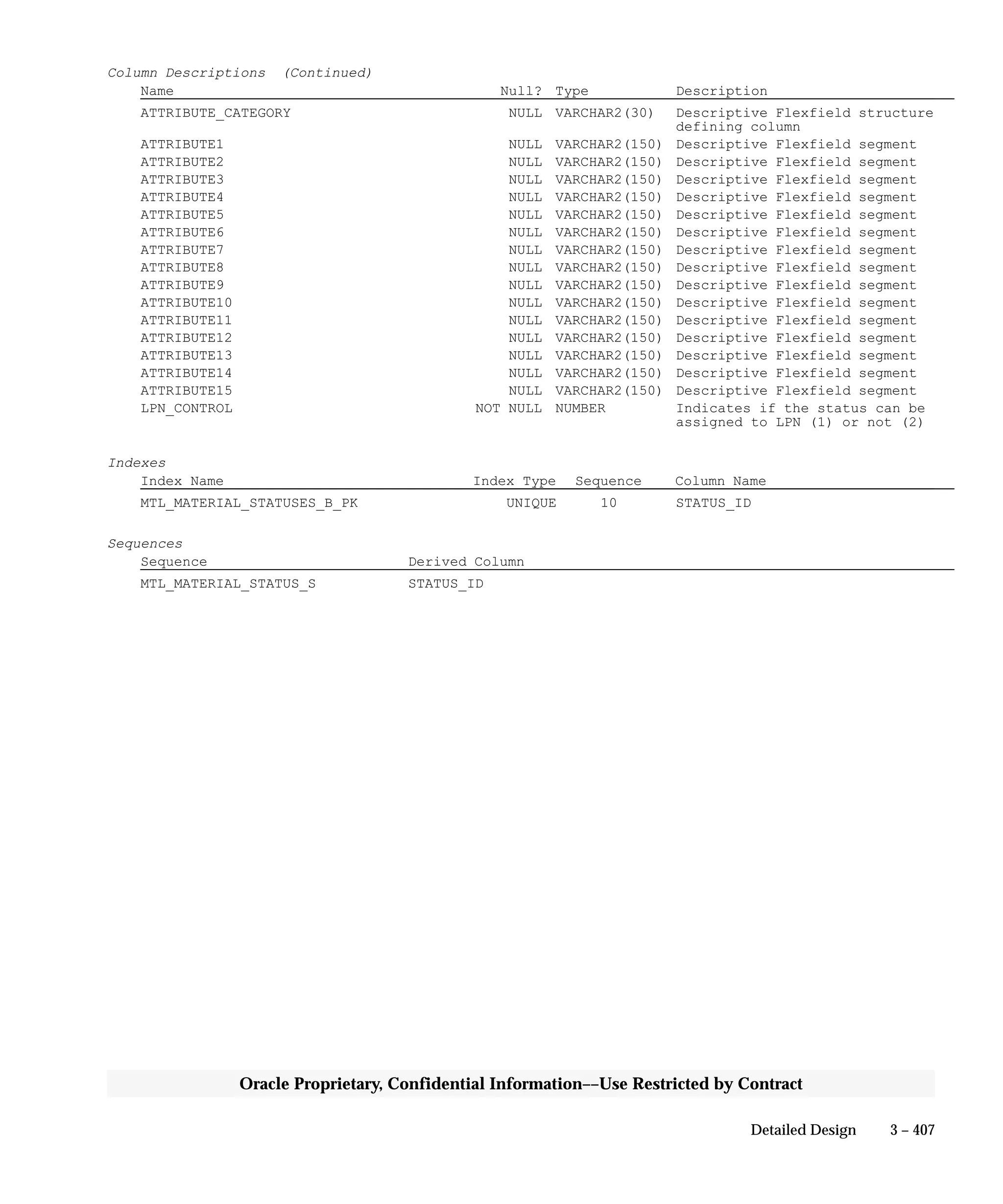 3 – 407Detailed Design
Oracle Proprietary, Confidential Information––Use Restricted by Contract
Column Descriptions (Continued)
Name Null? Type Description
ATTRIBUTE_CATEGORY NULL VARCHAR2(30) Descriptive Flexfield structure
defining column
ATTRIBUTE1 NULL VARCHAR2(150) Descriptive Flexfield segment
ATTRIBUTE2 NULL VARCHAR2(150) Descriptive Flexfield segment
ATTRIBUTE3 NULL VARCHAR2(150) Descriptive Flexfield segment
ATTRIBUTE4 NULL VARCHAR2(150) Descriptive Flexfield segment
ATTRIBUTE5 NULL VARCHAR2(150) Descriptive Flexfield segment
ATTRIBUTE6 NULL VARCHAR2(150) Descriptive Flexfield segment
ATTRIBUTE7 NULL VARCHAR2(150) Descriptive Flexfield segment
ATTRIBUTE8 NULL VARCHAR2(150) Descriptive Flexfield segment
ATTRIBUTE9 NULL VARCHAR2(150) Descriptive Flexfield segment
ATTRIBUTE10 NULL VARCHAR2(150) Descriptive Flexfield segment
ATTRIBUTE11 NULL VARCHAR2(150) Descriptive Flexfield segment
ATTRIBUTE12 NULL VARCHAR2(150) Descriptive Flexfield segment
ATTRIBUTE13 NULL VARCHAR2(150) Descriptive Flexfield segment
ATTRIBUTE14 NULL VARCHAR2(150) Descriptive Flexfield segment
ATTRIBUTE15 NULL VARCHAR2(150) Descriptive Flexfield segment
LPN_CONTROL NOT NULL NUMBER Indicates if the status can be
assigned to LPN (1) or not (2)
Indexes
Index Name Index Type Sequence Column Name
MTL_MATERIAL_STATUSES_B_PK UNIQUE 10 STATUS_ID
Sequences
Sequence Derived Column
MTL_MATERIAL_STATUS_S STATUS_ID
 