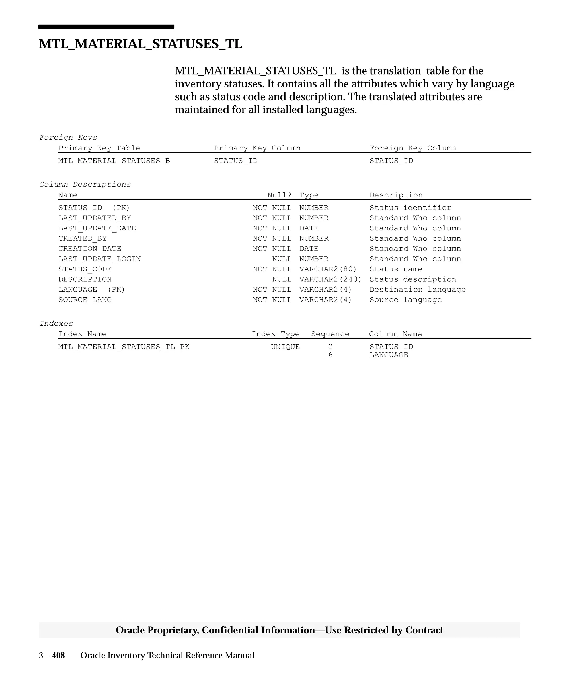3 – 408 Oracle Inventory Technical Reference Manual
Oracle Proprietary, Confidential Information––Use Restricted by Contract
MTL_MATERIAL_STATUSES_TL
MTL_MATERIAL_STATUSES_TL is the translation table for the
inventory statuses. It contains all the attributes which vary by language
such as status code and description. The translated attributes are
maintained for all installed languages.
Foreign Keys
Primary Key Table Primary Key Column Foreign Key Column
MTL_MATERIAL_STATUSES_B STATUS_ID STATUS_ID
Column Descriptions
Name Null? Type Description
STATUS_ID (PK) NOT NULL NUMBER Status identifier
LAST_UPDATED_BY NOT NULL NUMBER Standard Who column
LAST_UPDATE_DATE NOT NULL DATE Standard Who column
CREATED_BY NOT NULL NUMBER Standard Who column
CREATION_DATE NOT NULL DATE Standard Who column
LAST_UPDATE_LOGIN NULL NUMBER Standard Who column
STATUS_CODE NOT NULL VARCHAR2(80) Status name
DESCRIPTION NULL VARCHAR2(240) Status description
LANGUAGE (PK) NOT NULL VARCHAR2(4) Destination language
SOURCE_LANG NOT NULL VARCHAR2(4) Source language
Indexes
Index Name Index Type Sequence Column Name
MTL_MATERIAL_STATUSES_TL_PK UNIQUE 2 STATUS_ID
6 LANGUAGE
 
