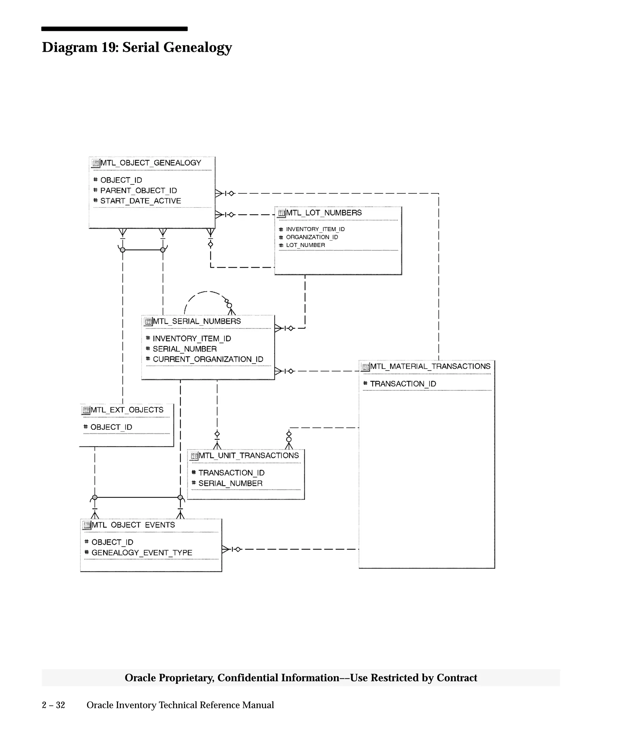 2 – 32 Oracle Inventory Technical Reference Manual
Oracle Proprietary, Confidential Information––Use Restricted by Contract
Diagram 19: Serial Genealogy
 