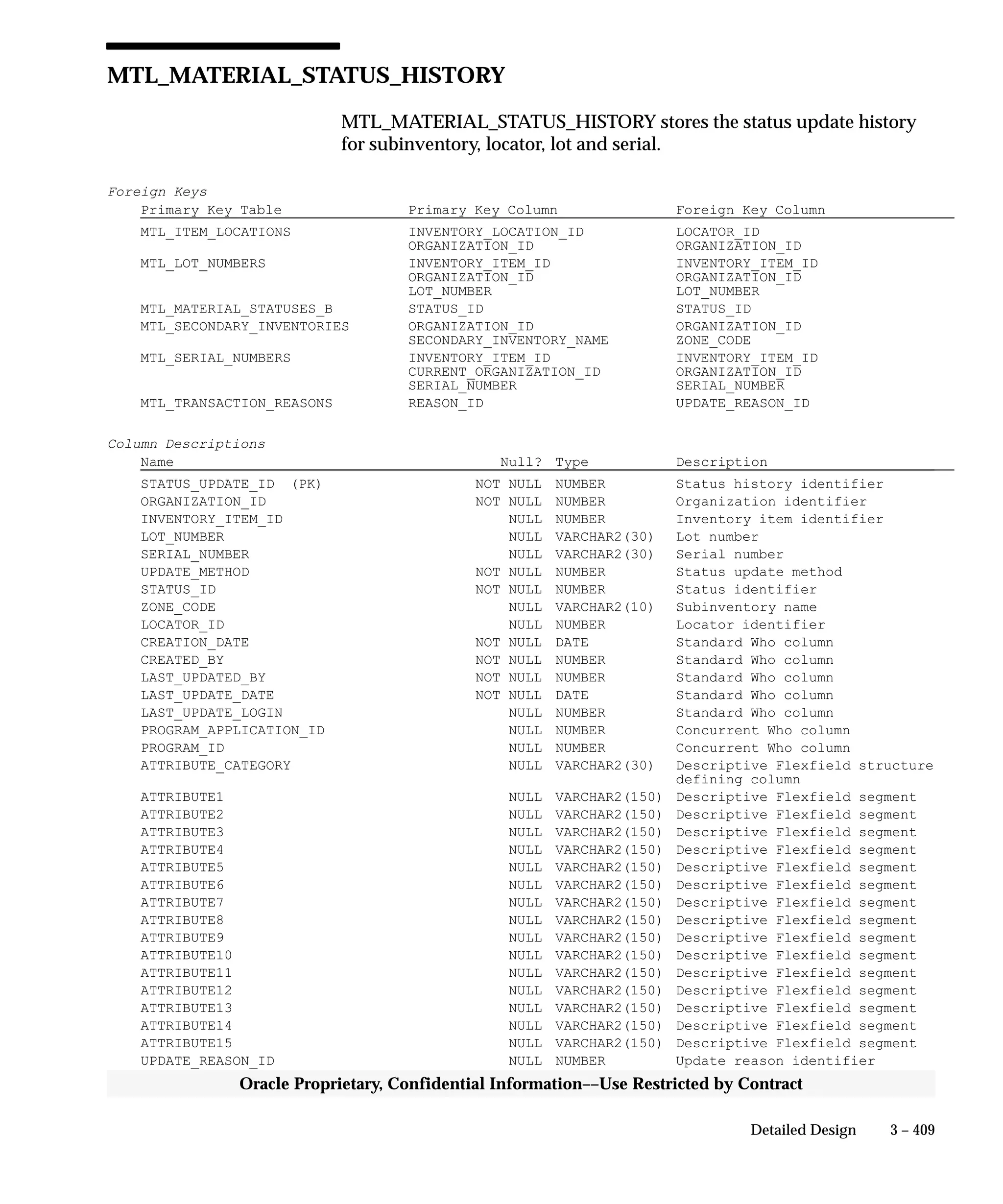 3 – 409Detailed Design
Oracle Proprietary, Confidential Information––Use Restricted by Contract
MTL_MATERIAL_STATUS_HISTORY
MTL_MATERIAL_STATUS_HISTORY stores the status update history
for subinventory, locator, lot and serial.
Foreign Keys
Primary Key Table Primary Key Column Foreign Key Column
MTL_ITEM_LOCATIONS INVENTORY_LOCATION_ID LOCATOR_ID
ORGANIZATION_ID ORGANIZATION_ID
MTL_LOT_NUMBERS INVENTORY_ITEM_ID INVENTORY_ITEM_ID
ORGANIZATION_ID ORGANIZATION_ID
LOT_NUMBER LOT_NUMBER
MTL_MATERIAL_STATUSES_B STATUS_ID STATUS_ID
MTL_SECONDARY_INVENTORIES ORGANIZATION_ID ORGANIZATION_ID
SECONDARY_INVENTORY_NAME ZONE_CODE
MTL_SERIAL_NUMBERS INVENTORY_ITEM_ID INVENTORY_ITEM_ID
CURRENT_ORGANIZATION_ID ORGANIZATION_ID
SERIAL_NUMBER SERIAL_NUMBER
MTL_TRANSACTION_REASONS REASON_ID UPDATE_REASON_ID
Column Descriptions
Name Null? Type Description
STATUS_UPDATE_ID (PK) NOT NULL NUMBER Status history identifier
ORGANIZATION_ID NOT NULL NUMBER Organization identifier
INVENTORY_ITEM_ID NULL NUMBER Inventory item identifier
LOT_NUMBER NULL VARCHAR2(30) Lot number
SERIAL_NUMBER NULL VARCHAR2(30) Serial number
UPDATE_METHOD NOT NULL NUMBER Status update method
STATUS_ID NOT NULL NUMBER Status identifier
ZONE_CODE NULL VARCHAR2(10) Subinventory name
LOCATOR_ID NULL NUMBER Locator identifier
CREATION_DATE NOT NULL DATE Standard Who column
CREATED_BY NOT NULL NUMBER Standard Who column
LAST_UPDATED_BY NOT NULL NUMBER Standard Who column
LAST_UPDATE_DATE NOT NULL DATE Standard Who column
LAST_UPDATE_LOGIN NULL NUMBER Standard Who column
PROGRAM_APPLICATION_ID NULL NUMBER Concurrent Who column
PROGRAM_ID NULL NUMBER Concurrent Who column
ATTRIBUTE_CATEGORY NULL VARCHAR2(30) Descriptive Flexfield structure
defining column
ATTRIBUTE1 NULL VARCHAR2(150) Descriptive Flexfield segment
ATTRIBUTE2 NULL VARCHAR2(150) Descriptive Flexfield segment
ATTRIBUTE3 NULL VARCHAR2(150) Descriptive Flexfield segment
ATTRIBUTE4 NULL VARCHAR2(150) Descriptive Flexfield segment
ATTRIBUTE5 NULL VARCHAR2(150) Descriptive Flexfield segment
ATTRIBUTE6 NULL VARCHAR2(150) Descriptive Flexfield segment
ATTRIBUTE7 NULL VARCHAR2(150) Descriptive Flexfield segment
ATTRIBUTE8 NULL VARCHAR2(150) Descriptive Flexfield segment
ATTRIBUTE9 NULL VARCHAR2(150) Descriptive Flexfield segment
ATTRIBUTE10 NULL VARCHAR2(150) Descriptive Flexfield segment
ATTRIBUTE11 NULL VARCHAR2(150) Descriptive Flexfield segment
ATTRIBUTE12 NULL VARCHAR2(150) Descriptive Flexfield segment
ATTRIBUTE13 NULL VARCHAR2(150) Descriptive Flexfield segment
ATTRIBUTE14 NULL VARCHAR2(150) Descriptive Flexfield segment
ATTRIBUTE15 NULL VARCHAR2(150) Descriptive Flexfield segment
UPDATE_REASON_ID NULL NUMBER Update reason identifier
 