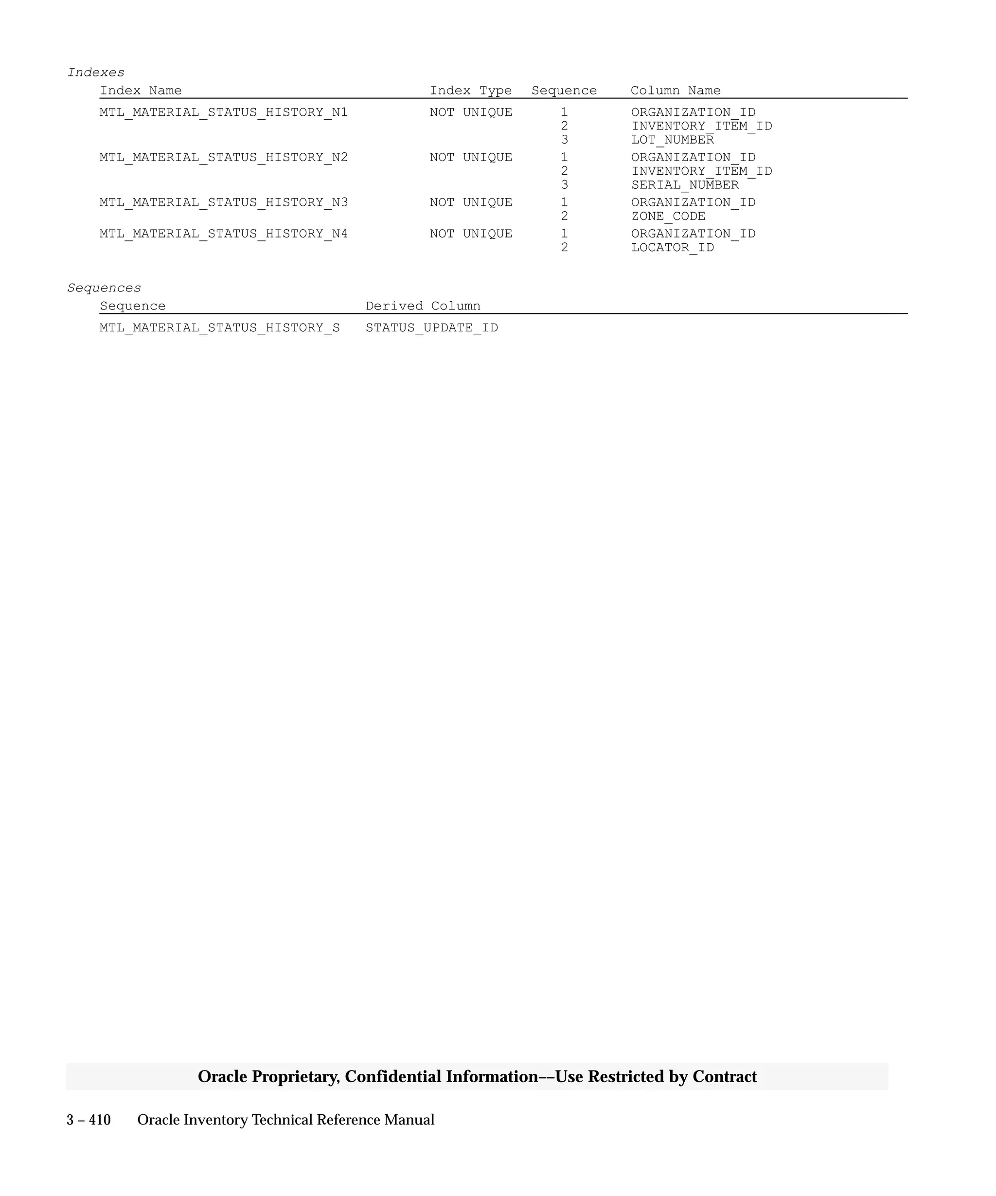 3 – 410 Oracle Inventory Technical Reference Manual
Oracle Proprietary, Confidential Information––Use Restricted by Contract
Indexes
Index Name Index Type Sequence Column Name
MTL_MATERIAL_STATUS_HISTORY_N1 NOT UNIQUE 1 ORGANIZATION_ID
2 INVENTORY_ITEM_ID
3 LOT_NUMBER
MTL_MATERIAL_STATUS_HISTORY_N2 NOT UNIQUE 1 ORGANIZATION_ID
2 INVENTORY_ITEM_ID
3 SERIAL_NUMBER
MTL_MATERIAL_STATUS_HISTORY_N3 NOT UNIQUE 1 ORGANIZATION_ID
2 ZONE_CODE
MTL_MATERIAL_STATUS_HISTORY_N4 NOT UNIQUE 1 ORGANIZATION_ID
2 LOCATOR_ID
Sequences
Sequence Derived Column
MTL_MATERIAL_STATUS_HISTORY_S STATUS_UPDATE_ID
 