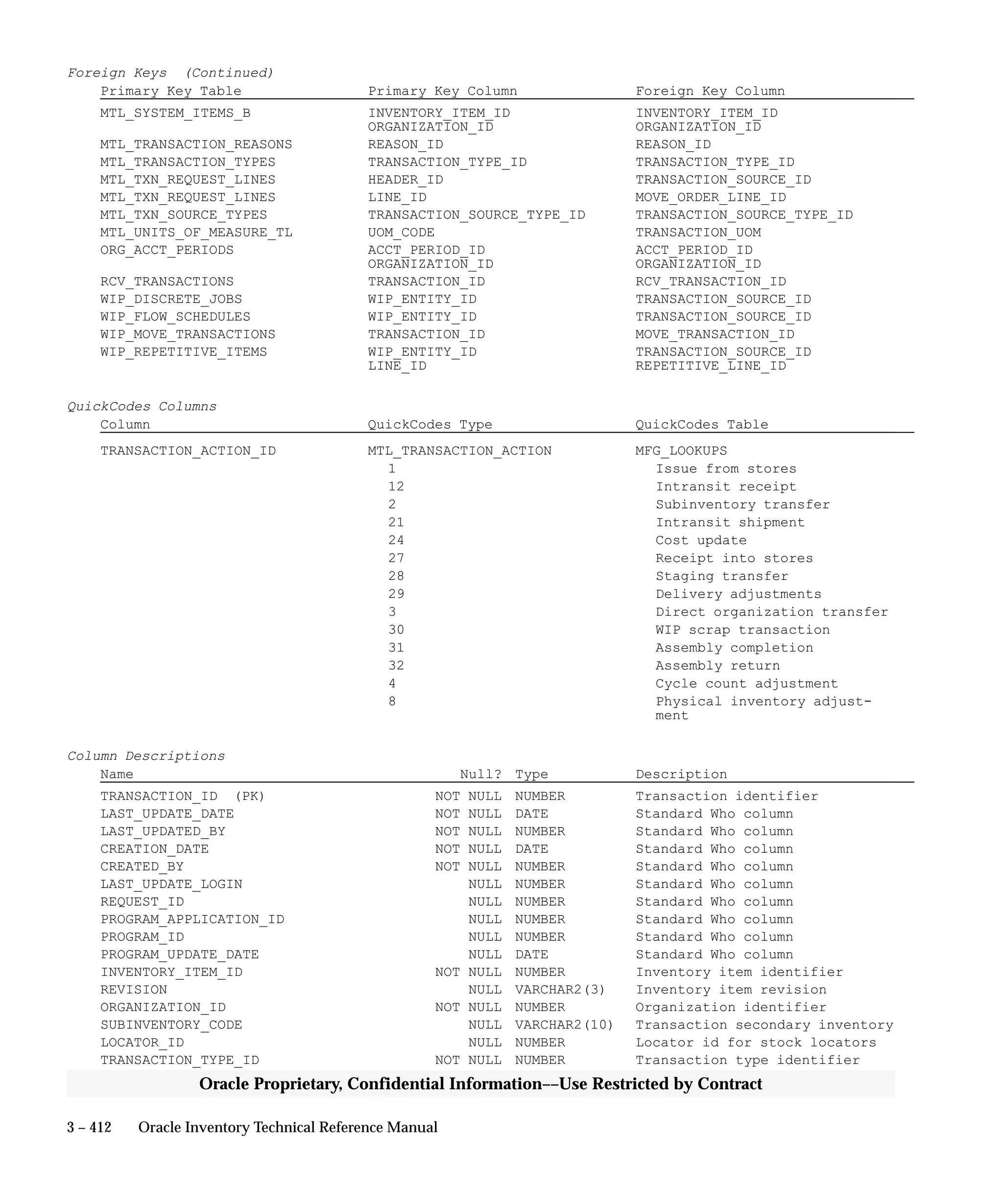 3 – 412 Oracle Inventory Technical Reference Manual
Oracle Proprietary, Confidential Information––Use Restricted by Contract
Foreign Keys (Continued)
Primary Key Table Primary Key Column Foreign Key Column
MTL_SYSTEM_ITEMS_B INVENTORY_ITEM_ID INVENTORY_ITEM_ID
ORGANIZATION_ID ORGANIZATION_ID
MTL_TRANSACTION_REASONS REASON_ID REASON_ID
MTL_TRANSACTION_TYPES TRANSACTION_TYPE_ID TRANSACTION_TYPE_ID
MTL_TXN_REQUEST_LINES HEADER_ID TRANSACTION_SOURCE_ID
MTL_TXN_REQUEST_LINES LINE_ID MOVE_ORDER_LINE_ID
MTL_TXN_SOURCE_TYPES TRANSACTION_SOURCE_TYPE_ID TRANSACTION_SOURCE_TYPE_ID
MTL_UNITS_OF_MEASURE_TL UOM_CODE TRANSACTION_UOM
ORG_ACCT_PERIODS ACCT_PERIOD_ID ACCT_PERIOD_ID
ORGANIZATION_ID ORGANIZATION_ID
RCV_TRANSACTIONS TRANSACTION_ID RCV_TRANSACTION_ID
WIP_DISCRETE_JOBS WIP_ENTITY_ID TRANSACTION_SOURCE_ID
WIP_FLOW_SCHEDULES WIP_ENTITY_ID TRANSACTION_SOURCE_ID
WIP_MOVE_TRANSACTIONS TRANSACTION_ID MOVE_TRANSACTION_ID
WIP_REPETITIVE_ITEMS WIP_ENTITY_ID TRANSACTION_SOURCE_ID
LINE_ID REPETITIVE_LINE_ID
QuickCodes Columns
Column QuickCodes Type QuickCodes Table
TRANSACTION_ACTION_ID MTL_TRANSACTION_ACTION MFG_LOOKUPS
1 Issue from stores
12 Intransit receipt
2 Subinventory transfer
21 Intransit shipment
24 Cost update
27 Receipt into stores
28 Staging transfer
29 Delivery adjustments
3 Direct organization transfer
30 WIP scrap transaction
31 Assembly completion
32 Assembly return
4 Cycle count adjustment
8 Physical inventory adjust-
ment
Column Descriptions
Name Null? Type Description
TRANSACTION_ID (PK) NOT NULL NUMBER Transaction identifier
LAST_UPDATE_DATE NOT NULL DATE Standard Who column
LAST_UPDATED_BY NOT NULL NUMBER Standard Who column
CREATION_DATE NOT NULL DATE Standard Who column
CREATED_BY NOT NULL NUMBER Standard Who column
LAST_UPDATE_LOGIN NULL NUMBER Standard Who column
REQUEST_ID NULL NUMBER Standard Who column
PROGRAM_APPLICATION_ID NULL NUMBER Standard Who column
PROGRAM_ID NULL NUMBER Standard Who column
PROGRAM_UPDATE_DATE NULL DATE Standard Who column
INVENTORY_ITEM_ID NOT NULL NUMBER Inventory item identifier
REVISION NULL VARCHAR2(3) Inventory item revision
ORGANIZATION_ID NOT NULL NUMBER Organization identifier
SUBINVENTORY_CODE NULL VARCHAR2(10) Transaction secondary inventory
LOCATOR_ID NULL NUMBER Locator id for stock locators
TRANSACTION_TYPE_ID NOT NULL NUMBER Transaction type identifier
 