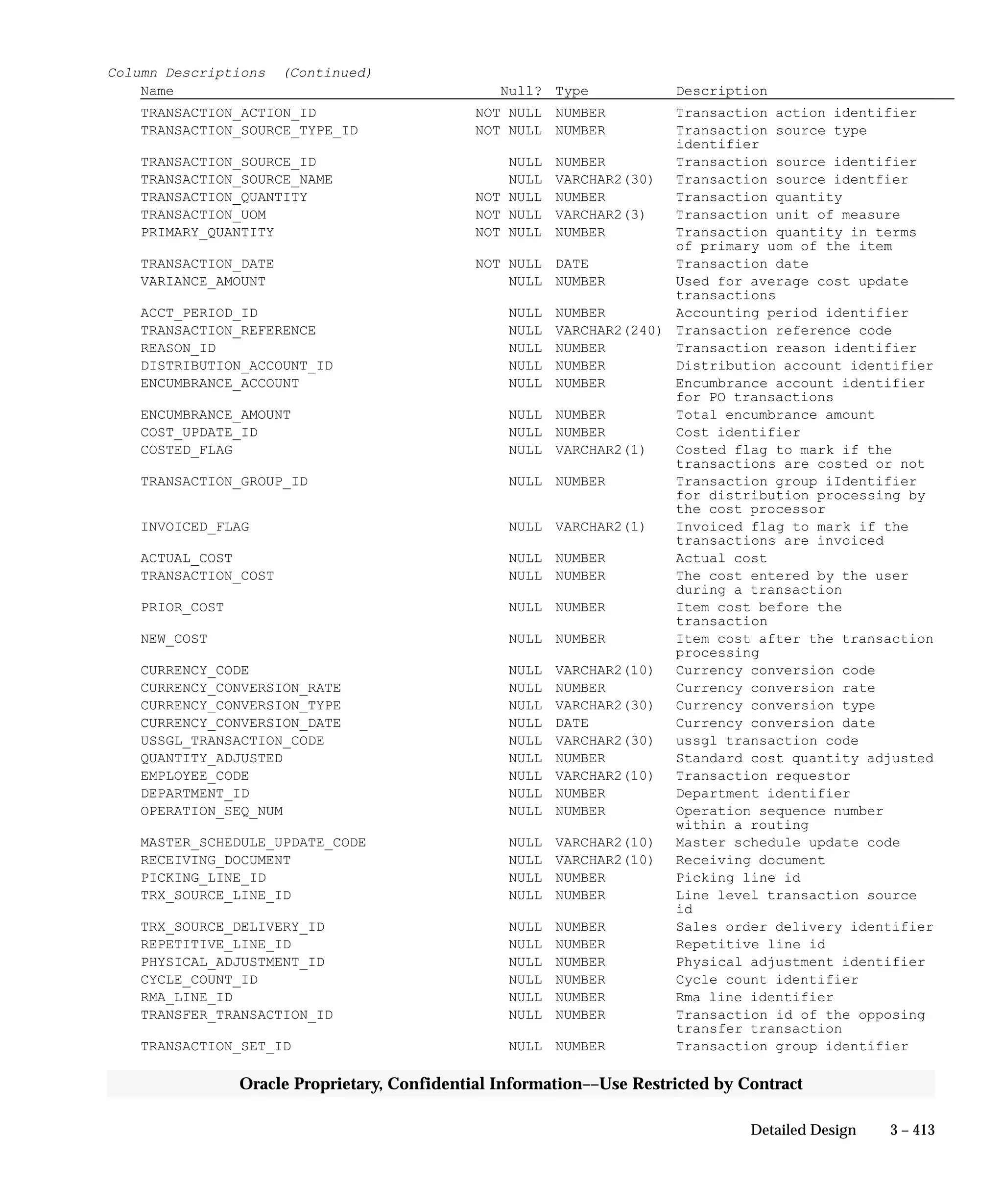 3 – 413Detailed Design
Oracle Proprietary, Confidential Information––Use Restricted by Contract
Column Descriptions (Continued)
Name Null? Type Description
TRANSACTION_ACTION_ID NOT NULL NUMBER Transaction action identifier
TRANSACTION_SOURCE_TYPE_ID NOT NULL NUMBER Transaction source type
identifier
TRANSACTION_SOURCE_ID NULL NUMBER Transaction source identifier
TRANSACTION_SOURCE_NAME NULL VARCHAR2(30) Transaction source identfier
TRANSACTION_QUANTITY NOT NULL NUMBER Transaction quantity
TRANSACTION_UOM NOT NULL VARCHAR2(3) Transaction unit of measure
PRIMARY_QUANTITY NOT NULL NUMBER Transaction quantity in terms
of primary uom of the item
TRANSACTION_DATE NOT NULL DATE Transaction date
VARIANCE_AMOUNT NULL NUMBER Used for average cost update
transactions
ACCT_PERIOD_ID NULL NUMBER Accounting period identifier
TRANSACTION_REFERENCE NULL VARCHAR2(240) Transaction reference code
REASON_ID NULL NUMBER Transaction reason identifier
DISTRIBUTION_ACCOUNT_ID NULL NUMBER Distribution account identifier
ENCUMBRANCE_ACCOUNT NULL NUMBER Encumbrance account identifier
for PO transactions
ENCUMBRANCE_AMOUNT NULL NUMBER Total encumbrance amount
COST_UPDATE_ID NULL NUMBER Cost identifier
COSTED_FLAG NULL VARCHAR2(1) Costed flag to mark if the
transactions are costed or not
TRANSACTION_GROUP_ID NULL NUMBER Transaction group iIdentifier
for distribution processing by
the cost processor
INVOICED_FLAG NULL VARCHAR2(1) Invoiced flag to mark if the
transactions are invoiced
ACTUAL_COST NULL NUMBER Actual cost
TRANSACTION_COST NULL NUMBER The cost entered by the user
during a transaction
PRIOR_COST NULL NUMBER Item cost before the
transaction
NEW_COST NULL NUMBER Item cost after the transaction
processing
CURRENCY_CODE NULL VARCHAR2(10) Currency conversion code
CURRENCY_CONVERSION_RATE NULL NUMBER Currency conversion rate
CURRENCY_CONVERSION_TYPE NULL VARCHAR2(30) Currency conversion type
CURRENCY_CONVERSION_DATE NULL DATE Currency conversion date
USSGL_TRANSACTION_CODE NULL VARCHAR2(30) ussgl transaction code
QUANTITY_ADJUSTED NULL NUMBER Standard cost quantity adjusted
EMPLOYEE_CODE NULL VARCHAR2(10) Transaction requestor
DEPARTMENT_ID NULL NUMBER Department identifier
OPERATION_SEQ_NUM NULL NUMBER Operation sequence number
within a routing
MASTER_SCHEDULE_UPDATE_CODE NULL VARCHAR2(10) Master schedule update code
RECEIVING_DOCUMENT NULL VARCHAR2(10) Receiving document
PICKING_LINE_ID NULL NUMBER Picking line id
TRX_SOURCE_LINE_ID NULL NUMBER Line level transaction source
id
TRX_SOURCE_DELIVERY_ID NULL NUMBER Sales order delivery identifier
REPETITIVE_LINE_ID NULL NUMBER Repetitive line id
PHYSICAL_ADJUSTMENT_ID NULL NUMBER Physical adjustment identifier
CYCLE_COUNT_ID NULL NUMBER Cycle count identifier
RMA_LINE_ID NULL NUMBER Rma line identifier
TRANSFER_TRANSACTION_ID NULL NUMBER Transaction id of the opposing
transfer transaction
TRANSACTION_SET_ID NULL NUMBER Transaction group identifier
 