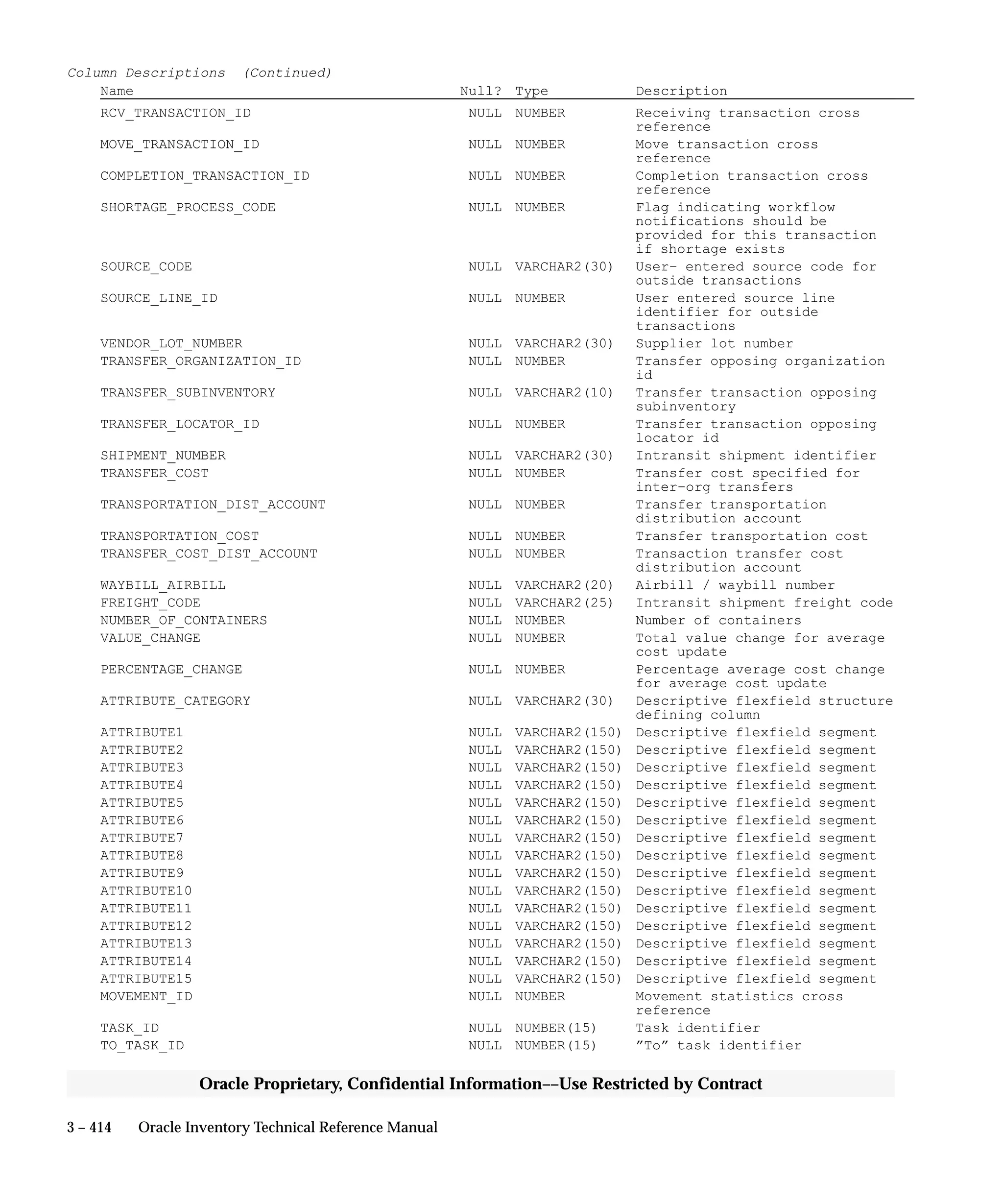3 – 414 Oracle Inventory Technical Reference Manual
Oracle Proprietary, Confidential Information––Use Restricted by Contract
Column Descriptions (Continued)
Name Null? Type Description
RCV_TRANSACTION_ID NULL NUMBER Receiving transaction cross
reference
MOVE_TRANSACTION_ID NULL NUMBER Move transaction cross
reference
COMPLETION_TRANSACTION_ID NULL NUMBER Completion transaction cross
reference
SHORTAGE_PROCESS_CODE NULL NUMBER Flag indicating workflow
notifications should be
provided for this transaction
if shortage exists
SOURCE_CODE NULL VARCHAR2(30) User– entered source code for
outside transactions
SOURCE_LINE_ID NULL NUMBER User entered source line
identifier for outside
transactions
VENDOR_LOT_NUMBER NULL VARCHAR2(30) Supplier lot number
TRANSFER_ORGANIZATION_ID NULL NUMBER Transfer opposing organization
id
TRANSFER_SUBINVENTORY NULL VARCHAR2(10) Transfer transaction opposing
subinventory
TRANSFER_LOCATOR_ID NULL NUMBER Transfer transaction opposing
locator id
SHIPMENT_NUMBER NULL VARCHAR2(30) Intransit shipment identifier
TRANSFER_COST NULL NUMBER Transfer cost specified for
inter–org transfers
TRANSPORTATION_DIST_ACCOUNT NULL NUMBER Transfer transportation
distribution account
TRANSPORTATION_COST NULL NUMBER Transfer transportation cost
TRANSFER_COST_DIST_ACCOUNT NULL NUMBER Transaction transfer cost
distribution account
WAYBILL_AIRBILL NULL VARCHAR2(20) Airbill / waybill number
FREIGHT_CODE NULL VARCHAR2(25) Intransit shipment freight code
NUMBER_OF_CONTAINERS NULL NUMBER Number of containers
VALUE_CHANGE NULL NUMBER Total value change for average
cost update
PERCENTAGE_CHANGE NULL NUMBER Percentage average cost change
for average cost update
ATTRIBUTE_CATEGORY NULL VARCHAR2(30) Descriptive flexfield structure
defining column
ATTRIBUTE1 NULL VARCHAR2(150) Descriptive flexfield segment
ATTRIBUTE2 NULL VARCHAR2(150) Descriptive flexfield segment
ATTRIBUTE3 NULL VARCHAR2(150) Descriptive flexfield segment
ATTRIBUTE4 NULL VARCHAR2(150) Descriptive flexfield segment
ATTRIBUTE5 NULL VARCHAR2(150) Descriptive flexfield segment
ATTRIBUTE6 NULL VARCHAR2(150) Descriptive flexfield segment
ATTRIBUTE7 NULL VARCHAR2(150) Descriptive flexfield segment
ATTRIBUTE8 NULL VARCHAR2(150) Descriptive flexfield segment
ATTRIBUTE9 NULL VARCHAR2(150) Descriptive flexfield segment
ATTRIBUTE10 NULL VARCHAR2(150) Descriptive flexfield segment
ATTRIBUTE11 NULL VARCHAR2(150) Descriptive flexfield segment
ATTRIBUTE12 NULL VARCHAR2(150) Descriptive flexfield segment
ATTRIBUTE13 NULL VARCHAR2(150) Descriptive flexfield segment
ATTRIBUTE14 NULL VARCHAR2(150) Descriptive flexfield segment
ATTRIBUTE15 NULL VARCHAR2(150) Descriptive flexfield segment
MOVEMENT_ID NULL NUMBER Movement statistics cross
reference
TASK_ID NULL NUMBER(15) Task identifier
TO_TASK_ID NULL NUMBER(15) ”To” task identifier
 