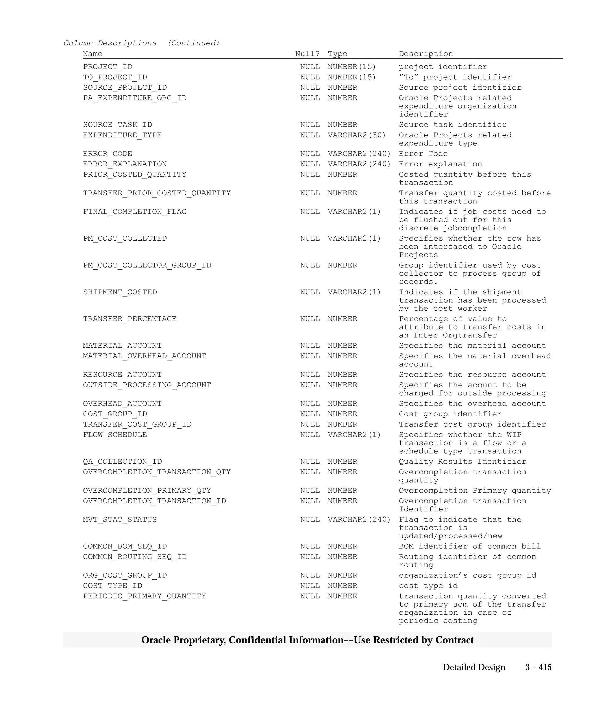 3 – 415Detailed Design
Oracle Proprietary, Confidential Information––Use Restricted by Contract
Column Descriptions (Continued)
Name Null? Type Description
PROJECT_ID NULL NUMBER(15) project identifier
TO_PROJECT_ID NULL NUMBER(15) ”To” project identifier
SOURCE_PROJECT_ID NULL NUMBER Source project identifier
PA_EXPENDITURE_ORG_ID NULL NUMBER Oracle Projects related
expenditure organization
identifier
SOURCE_TASK_ID NULL NUMBER Source task identifier
EXPENDITURE_TYPE NULL VARCHAR2(30) Oracle Projects related
expenditure type
ERROR_CODE NULL VARCHAR2(240) Error Code
ERROR_EXPLANATION NULL VARCHAR2(240) Error explanation
PRIOR_COSTED_QUANTITY NULL NUMBER Costed quantity before this
transaction
TRANSFER_PRIOR_COSTED_QUANTITY NULL NUMBER Transfer quantity costed before
this transaction
FINAL_COMPLETION_FLAG NULL VARCHAR2(1) Indicates if job costs need to
be flushed out for this
discrete jobcompletion
PM_COST_COLLECTED NULL VARCHAR2(1) Specifies whether the row has
been interfaced to Oracle
Projects
PM_COST_COLLECTOR_GROUP_ID NULL NUMBER Group identifier used by cost
collector to process group of
records.
SHIPMENT_COSTED NULL VARCHAR2(1) Indicates if the shipment
transaction has been processed
by the cost worker
TRANSFER_PERCENTAGE NULL NUMBER Percentage of value to
attribute to transfer costs in
an Inter–Orgtransfer
MATERIAL_ACCOUNT NULL NUMBER Specifies the material account
MATERIAL_OVERHEAD_ACCOUNT NULL NUMBER Specifies the material overhead
account
RESOURCE_ACCOUNT NULL NUMBER Specifies the resource account
OUTSIDE_PROCESSING_ACCOUNT NULL NUMBER Specifies the acount to be
charged for outside processing
OVERHEAD_ACCOUNT NULL NUMBER Specifies the overhead account
COST_GROUP_ID NULL NUMBER Cost group identifier
TRANSFER_COST_GROUP_ID NULL NUMBER Transfer cost group identifier
FLOW_SCHEDULE NULL VARCHAR2(1) Specifies whether the WIP
transaction is a flow or a
schedule type transaction
QA_COLLECTION_ID NULL NUMBER Quality Results Identifier
OVERCOMPLETION_TRANSACTION_QTY NULL NUMBER Overcompletion transaction
quantity
OVERCOMPLETION_PRIMARY_QTY NULL NUMBER Overcompletion Primary quantity
OVERCOMPLETION_TRANSACTION_ID NULL NUMBER Overcompletion transaction
Identifier
MVT_STAT_STATUS NULL VARCHAR2(240) Flag to indicate that the
transaction is
updated/processed/new
COMMON_BOM_SEQ_ID NULL NUMBER BOM identifier of common bill
COMMON_ROUTING_SEQ_ID NULL NUMBER Routing identifier of common
routing
ORG_COST_GROUP_ID NULL NUMBER organization’s cost group id
COST_TYPE_ID NULL NUMBER cost type id
PERIODIC_PRIMARY_QUANTITY NULL NUMBER transaction quantity converted
to primary uom of the transfer
organization in case of
periodic costing
 