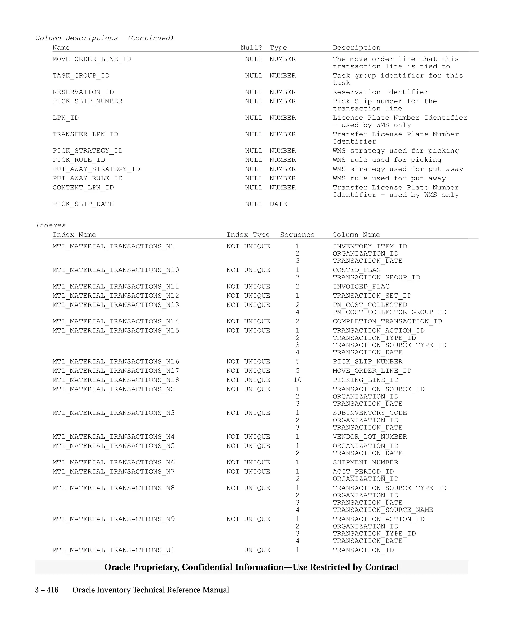 3 – 416 Oracle Inventory Technical Reference Manual
Oracle Proprietary, Confidential Information––Use Restricted by Contract
Column Descriptions (Continued)
Name Null? Type Description
MOVE_ORDER_LINE_ID NULL NUMBER The move order line that this
transaction line is tied to
TASK_GROUP_ID NULL NUMBER Task group identifier for this
task
RESERVATION_ID NULL NUMBER Reservation identifier
PICK_SLIP_NUMBER NULL NUMBER Pick Slip number for the
transaction line
LPN_ID NULL NUMBER License Plate Number Identifier
– used by WMS only
TRANSFER_LPN_ID NULL NUMBER Transfer License Plate Number
Identifier
PICK_STRATEGY_ID NULL NUMBER WMS strategy used for picking
PICK_RULE_ID NULL NUMBER WMS rule used for picking
PUT_AWAY_STRATEGY_ID NULL NUMBER WMS strategy used for put away
PUT_AWAY_RULE_ID NULL NUMBER WMS rule used for put away
CONTENT_LPN_ID NULL NUMBER Transfer License Plate Number
Identifier – used by WMS only
PICK_SLIP_DATE NULL DATE
Indexes
Index Name Index Type Sequence Column Name
MTL_MATERIAL_TRANSACTIONS_N1 NOT UNIQUE 1 INVENTORY_ITEM_ID
2 ORGANIZATION_ID
3 TRANSACTION_DATE
MTL_MATERIAL_TRANSACTIONS_N10 NOT UNIQUE 1 COSTED_FLAG
3 TRANSACTION_GROUP_ID
MTL_MATERIAL_TRANSACTIONS_N11 NOT UNIQUE 2 INVOICED_FLAG
MTL_MATERIAL_TRANSACTIONS_N12 NOT UNIQUE 1 TRANSACTION_SET_ID
MTL_MATERIAL_TRANSACTIONS_N13 NOT UNIQUE 2 PM_COST_COLLECTED
4 PM_COST_COLLECTOR_GROUP_ID
MTL_MATERIAL_TRANSACTIONS_N14 NOT UNIQUE 2 COMPLETION_TRANSACTION_ID
MTL_MATERIAL_TRANSACTIONS_N15 NOT UNIQUE 1 TRANSACTION_ACTION_ID
2 TRANSACTION_TYPE_ID
3 TRANSACTION_SOURCE_TYPE_ID
4 TRANSACTION_DATE
MTL_MATERIAL_TRANSACTIONS_N16 NOT UNIQUE 5 PICK_SLIP_NUMBER
MTL_MATERIAL_TRANSACTIONS_N17 NOT UNIQUE 5 MOVE_ORDER_LINE_ID
MTL_MATERIAL_TRANSACTIONS_N18 NOT UNIQUE 10 PICKING_LINE_ID
MTL_MATERIAL_TRANSACTIONS_N2 NOT UNIQUE 1 TRANSACTION_SOURCE_ID
2 ORGANIZATION_ID
3 TRANSACTION_DATE
MTL_MATERIAL_TRANSACTIONS_N3 NOT UNIQUE 1 SUBINVENTORY_CODE
2 ORGANIZATION_ID
3 TRANSACTION_DATE
MTL_MATERIAL_TRANSACTIONS_N4 NOT UNIQUE 1 VENDOR_LOT_NUMBER
MTL_MATERIAL_TRANSACTIONS_N5 NOT UNIQUE 1 ORGANIZATION_ID
2 TRANSACTION_DATE
MTL_MATERIAL_TRANSACTIONS_N6 NOT UNIQUE 1 SHIPMENT_NUMBER
MTL_MATERIAL_TRANSACTIONS_N7 NOT UNIQUE 1 ACCT_PERIOD_ID
2 ORGANIZATION_ID
MTL_MATERIAL_TRANSACTIONS_N8 NOT UNIQUE 1 TRANSACTION_SOURCE_TYPE_ID
2 ORGANIZATION_ID
3 TRANSACTION_DATE
4 TRANSACTION_SOURCE_NAME
MTL_MATERIAL_TRANSACTIONS_N9 NOT UNIQUE 1 TRANSACTION_ACTION_ID
2 ORGANIZATION_ID
3 TRANSACTION_TYPE_ID
4 TRANSACTION_DATE
MTL_MATERIAL_TRANSACTIONS_U1 UNIQUE 1 TRANSACTION_ID
 