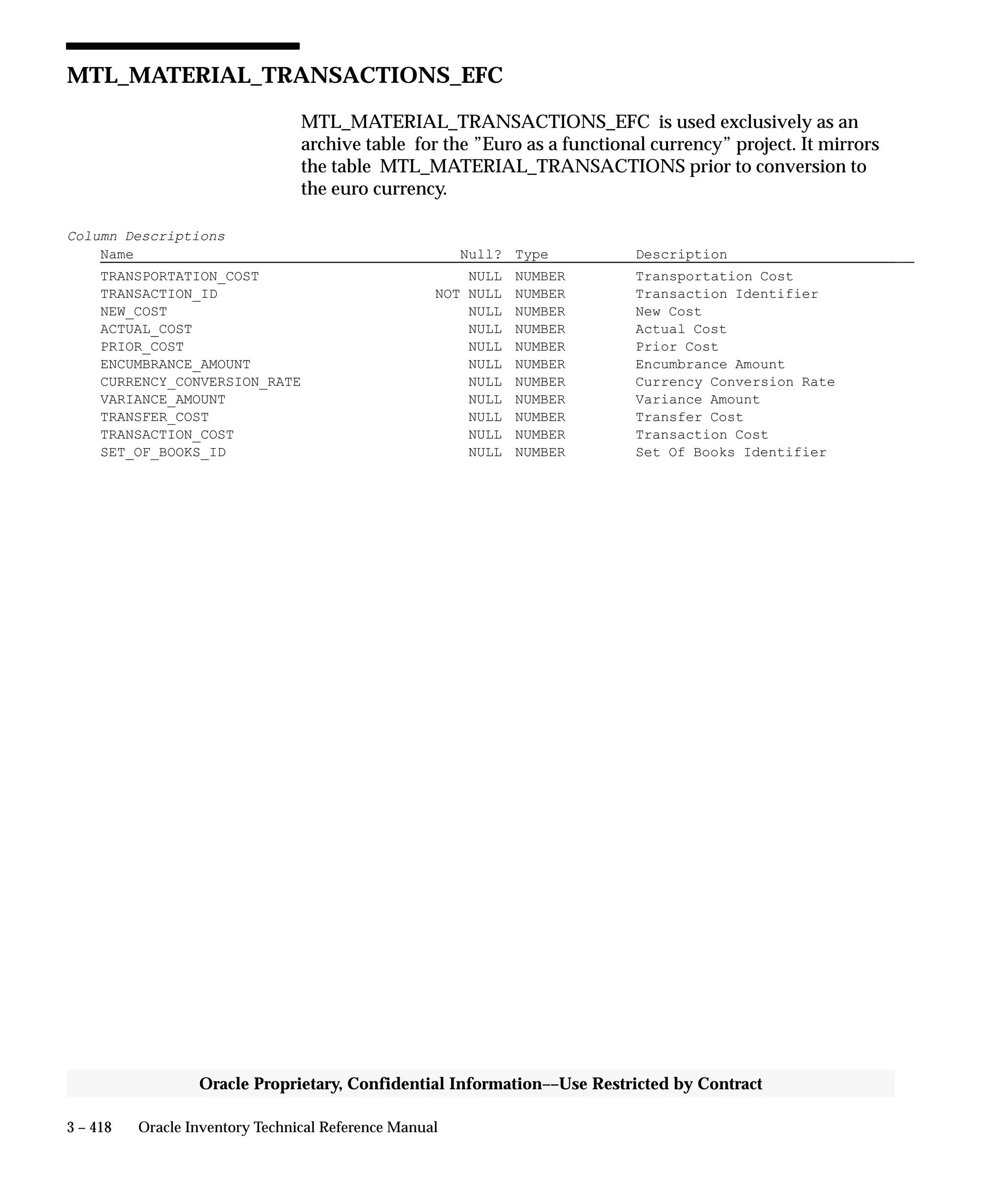 3 – 418 Oracle Inventory Technical Reference Manual
Oracle Proprietary, Confidential Information––Use Restricted by Contract
MTL_MATERIAL_TRANSACTIONS_EFC
MTL_MATERIAL_TRANSACTIONS_EFC is used exclusively as an
archive table for the ”Euro as a functional currency” project. It mirrors
the table MTL_MATERIAL_TRANSACTIONS prior to conversion to
the euro currency.
Column Descriptions
Name Null? Type Description
TRANSPORTATION_COST NULL NUMBER Transportation Cost
TRANSACTION_ID NOT NULL NUMBER Transaction Identifier
NEW_COST NULL NUMBER New Cost
ACTUAL_COST NULL NUMBER Actual Cost
PRIOR_COST NULL NUMBER Prior Cost
ENCUMBRANCE_AMOUNT NULL NUMBER Encumbrance Amount
CURRENCY_CONVERSION_RATE NULL NUMBER Currency Conversion Rate
VARIANCE_AMOUNT NULL NUMBER Variance Amount
TRANSFER_COST NULL NUMBER Transfer Cost
TRANSACTION_COST NULL NUMBER Transaction Cost
SET_OF_BOOKS_ID NULL NUMBER Set Of Books Identifier
 