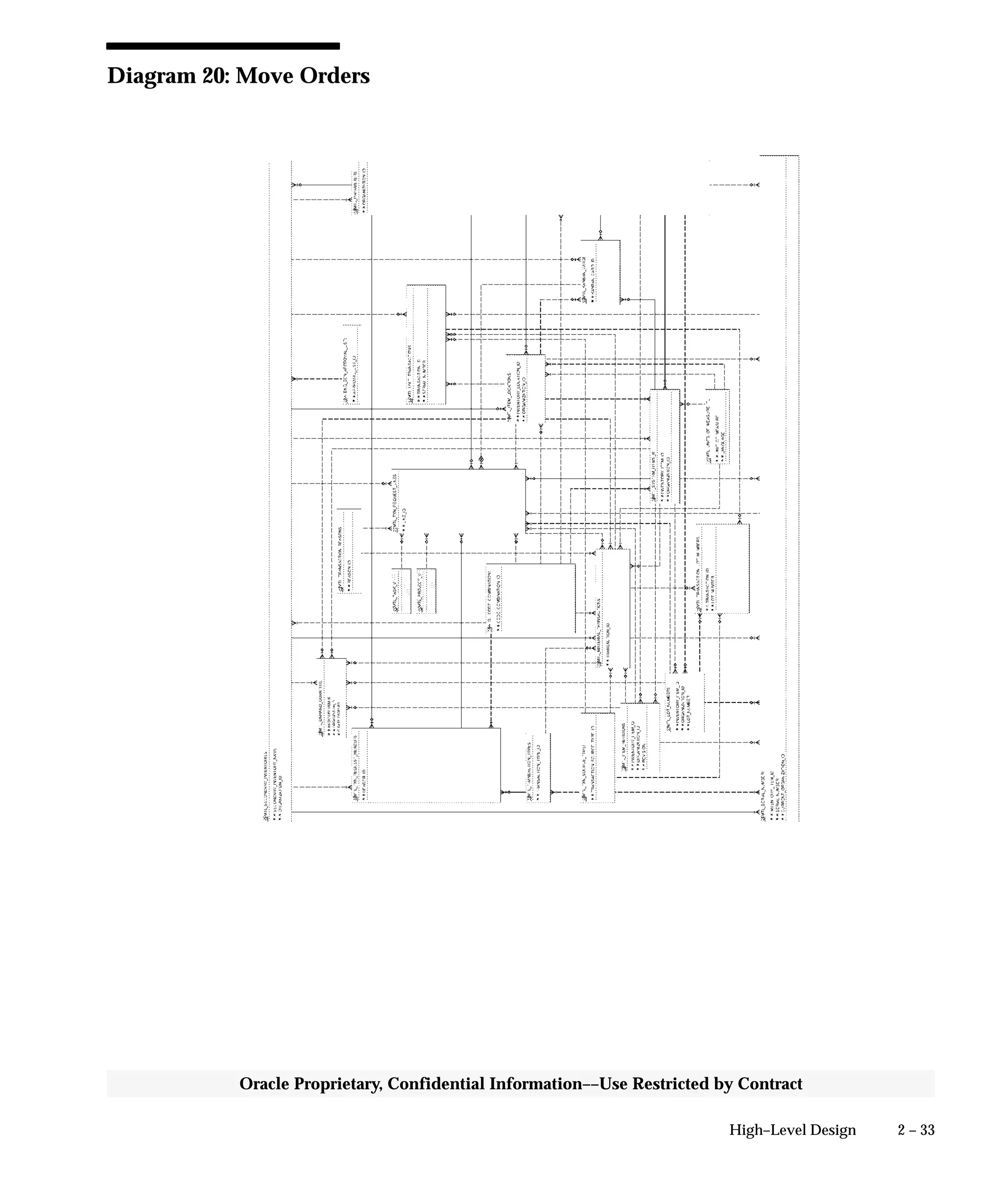 2 – 33High–Level Design
Oracle Proprietary, Confidential Information––Use Restricted by Contract
Diagram 20: Move Orders
 