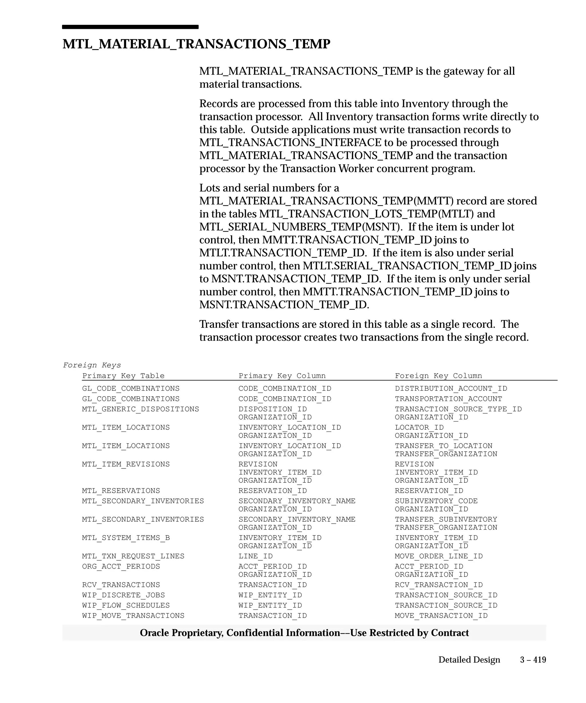 3 – 419Detailed Design
Oracle Proprietary, Confidential Information––Use Restricted by Contract
MTL_MATERIAL_TRANSACTIONS_TEMP
MTL_MATERIAL_TRANSACTIONS_TEMP is the gateway for all
material transactions.
Records are processed from this table into Inventory through the
transaction processor. All Inventory transaction forms write directly to
this table. Outside applications must write transaction records to
MTL_TRANSACTIONS_INTERFACE to be processed through
MTL_MATERIAL_TRANSACTIONS_TEMP and the transaction
processor by the Transaction Worker concurrent program.
Lots and serial numbers for a
MTL_MATERIAL_TRANSACTIONS_TEMP(MMTT) record are stored
in the tables MTL_TRANSACTION_LOTS_TEMP(MTLT) and
MTL_SERIAL_NUMBERS_TEMP(MSNT). If the item is under lot
control, then MMTT.TRANSACTION_TEMP_ID joins to
MTLT.TRANSACTION_TEMP_ID. If the item is also under serial
number control, then MTLT.SERIAL_TRANSACTION_TEMP_ID joins
to MSNT.TRANSACTION_TEMP_ID. If the item is only under serial
number control, then MMTT.TRANSACTION_TEMP_ID joins to
MSNT.TRANSACTION_TEMP_ID.
Transfer transactions are stored in this table as a single record. The
transaction processor creates two transactions from the single record.
Foreign Keys
Primary Key Table Primary Key Column Foreign Key Column
GL_CODE_COMBINATIONS CODE_COMBINATION_ID DISTRIBUTION_ACCOUNT_ID
GL_CODE_COMBINATIONS CODE_COMBINATION_ID TRANSPORTATION_ACCOUNT
MTL_GENERIC_DISPOSITIONS DISPOSITION_ID TRANSACTION_SOURCE_TYPE_ID
ORGANIZATION_ID ORGANIZATION_ID
MTL_ITEM_LOCATIONS INVENTORY_LOCATION_ID LOCATOR_ID
ORGANIZATION_ID ORGANIZATION_ID
MTL_ITEM_LOCATIONS INVENTORY_LOCATION_ID TRANSFER_TO_LOCATION
ORGANIZATION_ID TRANSFER_ORGANIZATION
MTL_ITEM_REVISIONS REVISION REVISION
INVENTORY_ITEM_ID INVENTORY_ITEM_ID
ORGANIZATION_ID ORGANIZATION_ID
MTL_RESERVATIONS RESERVATION_ID RESERVATION_ID
MTL_SECONDARY_INVENTORIES SECONDARY_INVENTORY_NAME SUBINVENTORY_CODE
ORGANIZATION_ID ORGANIZATION_ID
MTL_SECONDARY_INVENTORIES SECONDARY_INVENTORY_NAME TRANSFER_SUBINVENTORY
ORGANIZATION_ID TRANSFER_ORGANIZATION
MTL_SYSTEM_ITEMS_B INVENTORY_ITEM_ID INVENTORY_ITEM_ID
ORGANIZATION_ID ORGANIZATION_ID
MTL_TXN_REQUEST_LINES LINE_ID MOVE_ORDER_LINE_ID
ORG_ACCT_PERIODS ACCT_PERIOD_ID ACCT_PERIOD_ID
ORGANIZATION_ID ORGANIZATION_ID
RCV_TRANSACTIONS TRANSACTION_ID RCV_TRANSACTION_ID
WIP_DISCRETE_JOBS WIP_ENTITY_ID TRANSACTION_SOURCE_ID
WIP_FLOW_SCHEDULES WIP_ENTITY_ID TRANSACTION_SOURCE_ID
WIP_MOVE_TRANSACTIONS TRANSACTION_ID MOVE_TRANSACTION_ID
 