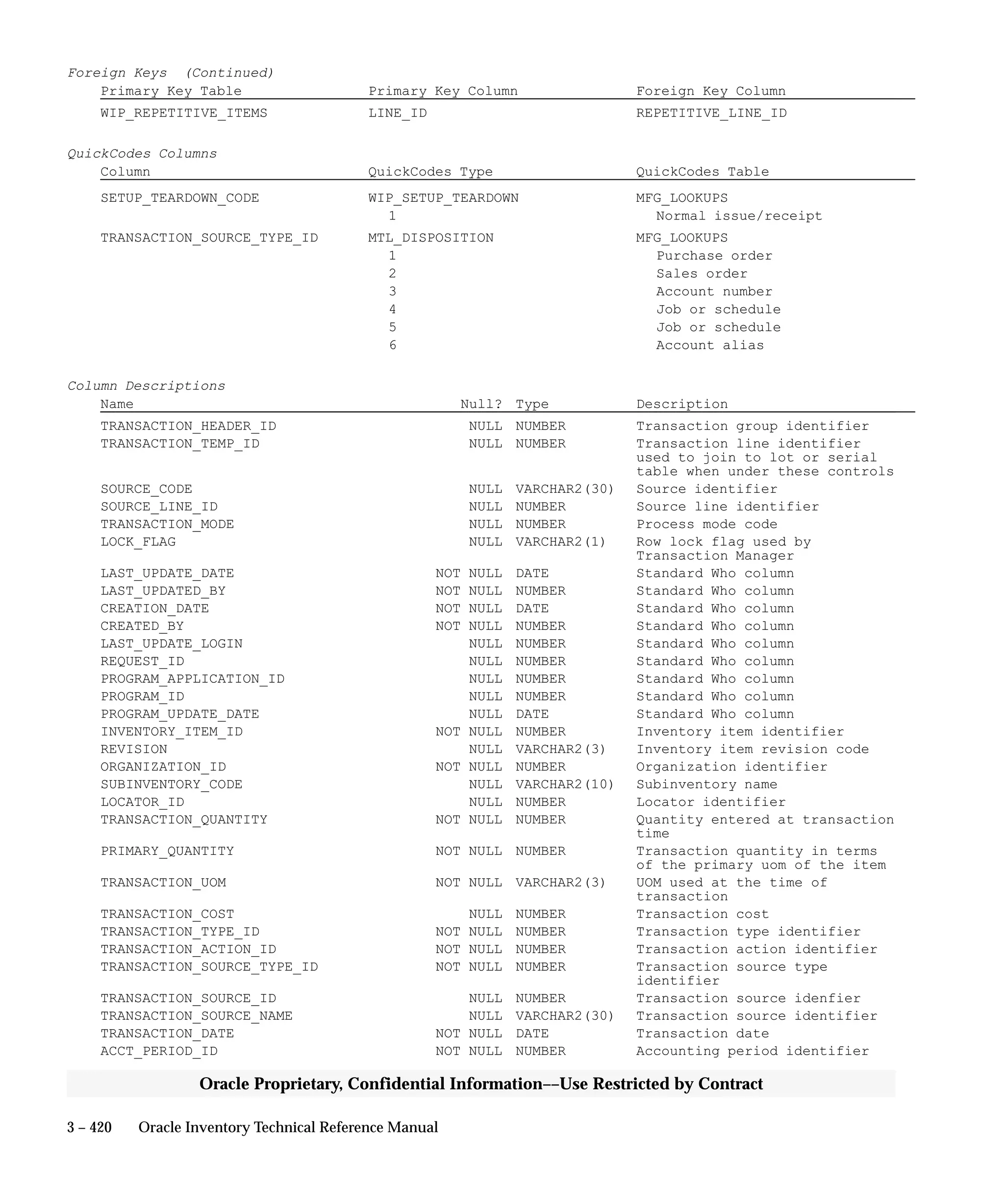 3 – 420 Oracle Inventory Technical Reference Manual
Oracle Proprietary, Confidential Information––Use Restricted by Contract
Foreign Keys (Continued)
Primary Key Table Primary Key Column Foreign Key Column
WIP_REPETITIVE_ITEMS LINE_ID REPETITIVE_LINE_ID
QuickCodes Columns
Column QuickCodes Type QuickCodes Table
SETUP_TEARDOWN_CODE WIP_SETUP_TEARDOWN MFG_LOOKUPS
1 Normal issue/receipt
TRANSACTION_SOURCE_TYPE_ID MTL_DISPOSITION MFG_LOOKUPS
1 Purchase order
2 Sales order
3 Account number
4 Job or schedule
5 Job or schedule
6 Account alias
Column Descriptions
Name Null? Type Description
TRANSACTION_HEADER_ID NULL NUMBER Transaction group identifier
TRANSACTION_TEMP_ID NULL NUMBER Transaction line identifier
used to join to lot or serial
table when under these controls
SOURCE_CODE NULL VARCHAR2(30) Source identifier
SOURCE_LINE_ID NULL NUMBER Source line identifier
TRANSACTION_MODE NULL NUMBER Process mode code
LOCK_FLAG NULL VARCHAR2(1) Row lock flag used by
Transaction Manager
LAST_UPDATE_DATE NOT NULL DATE Standard Who column
LAST_UPDATED_BY NOT NULL NUMBER Standard Who column
CREATION_DATE NOT NULL DATE Standard Who column
CREATED_BY NOT NULL NUMBER Standard Who column
LAST_UPDATE_LOGIN NULL NUMBER Standard Who column
REQUEST_ID NULL NUMBER Standard Who column
PROGRAM_APPLICATION_ID NULL NUMBER Standard Who column
PROGRAM_ID NULL NUMBER Standard Who column
PROGRAM_UPDATE_DATE NULL DATE Standard Who column
INVENTORY_ITEM_ID NOT NULL NUMBER Inventory item identifier
REVISION NULL VARCHAR2(3) Inventory item revision code
ORGANIZATION_ID NOT NULL NUMBER Organization identifier
SUBINVENTORY_CODE NULL VARCHAR2(10) Subinventory name
LOCATOR_ID NULL NUMBER Locator identifier
TRANSACTION_QUANTITY NOT NULL NUMBER Quantity entered at transaction
time
PRIMARY_QUANTITY NOT NULL NUMBER Transaction quantity in terms
of the primary uom of the item
TRANSACTION_UOM NOT NULL VARCHAR2(3) UOM used at the time of
transaction
TRANSACTION_COST NULL NUMBER Transaction cost
TRANSACTION_TYPE_ID NOT NULL NUMBER Transaction type identifier
TRANSACTION_ACTION_ID NOT NULL NUMBER Transaction action identifier
TRANSACTION_SOURCE_TYPE_ID NOT NULL NUMBER Transaction source type
identifier
TRANSACTION_SOURCE_ID NULL NUMBER Transaction source idenfier
TRANSACTION_SOURCE_NAME NULL VARCHAR2(30) Transaction source identifier
TRANSACTION_DATE NOT NULL DATE Transaction date
ACCT_PERIOD_ID NOT NULL NUMBER Accounting period identifier
 