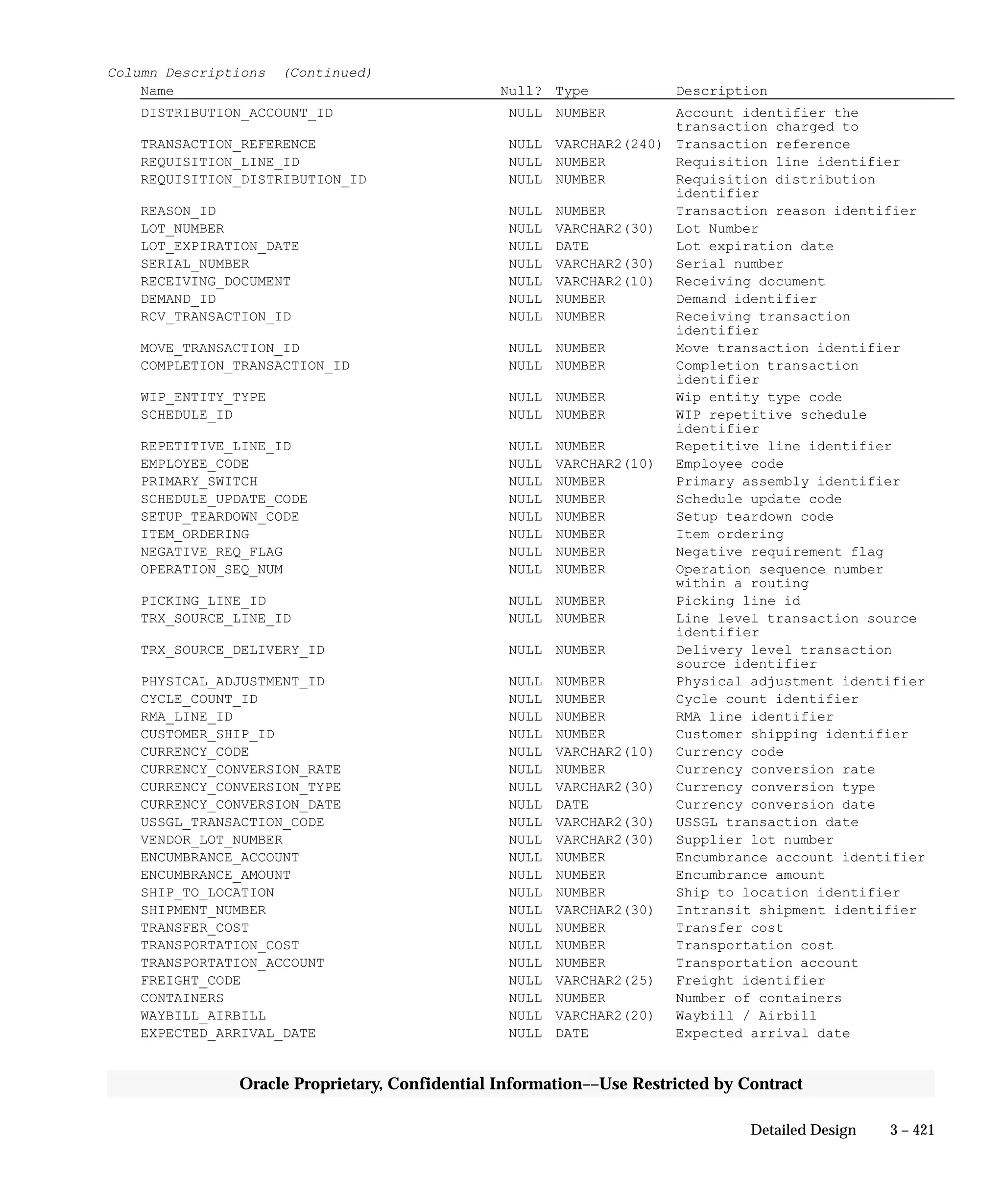 3 – 421Detailed Design
Oracle Proprietary, Confidential Information––Use Restricted by Contract
Column Descriptions (Continued)
Name Null? Type Description
DISTRIBUTION_ACCOUNT_ID NULL NUMBER Account identifier the
transaction charged to
TRANSACTION_REFERENCE NULL VARCHAR2(240) Transaction reference
REQUISITION_LINE_ID NULL NUMBER Requisition line identifier
REQUISITION_DISTRIBUTION_ID NULL NUMBER Requisition distribution
identifier
REASON_ID NULL NUMBER Transaction reason identifier
LOT_NUMBER NULL VARCHAR2(30) Lot Number
LOT_EXPIRATION_DATE NULL DATE Lot expiration date
SERIAL_NUMBER NULL VARCHAR2(30) Serial number
RECEIVING_DOCUMENT NULL VARCHAR2(10) Receiving document
DEMAND_ID NULL NUMBER Demand identifier
RCV_TRANSACTION_ID NULL NUMBER Receiving transaction
identifier
MOVE_TRANSACTION_ID NULL NUMBER Move transaction identifier
COMPLETION_TRANSACTION_ID NULL NUMBER Completion transaction
identifier
WIP_ENTITY_TYPE NULL NUMBER Wip entity type code
SCHEDULE_ID NULL NUMBER WIP repetitive schedule
identifier
REPETITIVE_LINE_ID NULL NUMBER Repetitive line identifier
EMPLOYEE_CODE NULL VARCHAR2(10) Employee code
PRIMARY_SWITCH NULL NUMBER Primary assembly identifier
SCHEDULE_UPDATE_CODE NULL NUMBER Schedule update code
SETUP_TEARDOWN_CODE NULL NUMBER Setup teardown code
ITEM_ORDERING NULL NUMBER Item ordering
NEGATIVE_REQ_FLAG NULL NUMBER Negative requirement flag
OPERATION_SEQ_NUM NULL NUMBER Operation sequence number
within a routing
PICKING_LINE_ID NULL NUMBER Picking line id
TRX_SOURCE_LINE_ID NULL NUMBER Line level transaction source
identifier
TRX_SOURCE_DELIVERY_ID NULL NUMBER Delivery level transaction
source identifier
PHYSICAL_ADJUSTMENT_ID NULL NUMBER Physical adjustment identifier
CYCLE_COUNT_ID NULL NUMBER Cycle count identifier
RMA_LINE_ID NULL NUMBER RMA line identifier
CUSTOMER_SHIP_ID NULL NUMBER Customer shipping identifier
CURRENCY_CODE NULL VARCHAR2(10) Currency code
CURRENCY_CONVERSION_RATE NULL NUMBER Currency conversion rate
CURRENCY_CONVERSION_TYPE NULL VARCHAR2(30) Currency conversion type
CURRENCY_CONVERSION_DATE NULL DATE Currency conversion date
USSGL_TRANSACTION_CODE NULL VARCHAR2(30) USSGL transaction date
VENDOR_LOT_NUMBER NULL VARCHAR2(30) Supplier lot number
ENCUMBRANCE_ACCOUNT NULL NUMBER Encumbrance account identifier
ENCUMBRANCE_AMOUNT NULL NUMBER Encumbrance amount
SHIP_TO_LOCATION NULL NUMBER Ship to location identifier
SHIPMENT_NUMBER NULL VARCHAR2(30) Intransit shipment identifier
TRANSFER_COST NULL NUMBER Transfer cost
TRANSPORTATION_COST NULL NUMBER Transportation cost
TRANSPORTATION_ACCOUNT NULL NUMBER Transportation account
FREIGHT_CODE NULL VARCHAR2(25) Freight identifier
CONTAINERS NULL NUMBER Number of containers
WAYBILL_AIRBILL NULL VARCHAR2(20) Waybill / Airbill
EXPECTED_ARRIVAL_DATE NULL DATE Expected arrival date
 