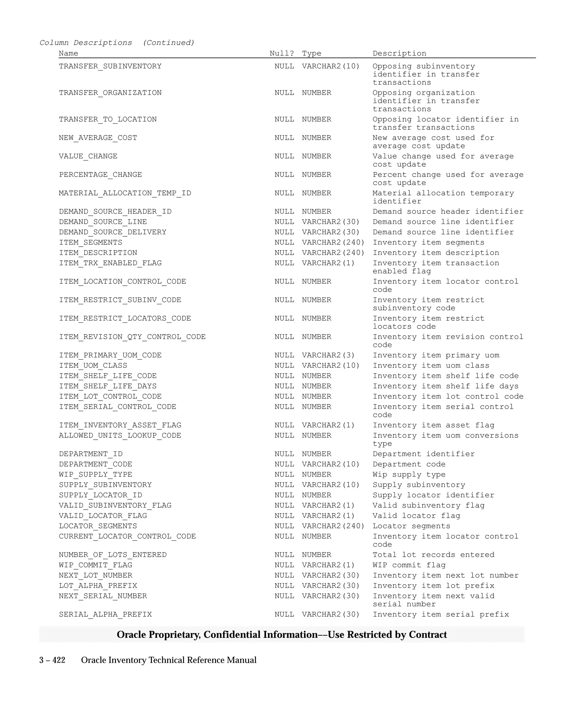 3 – 422 Oracle Inventory Technical Reference Manual
Oracle Proprietary, Confidential Information––Use Restricted by Contract
Column Descriptions (Continued)
Name Null? Type Description
TRANSFER_SUBINVENTORY NULL VARCHAR2(10) Opposing subinventory
identifier in transfer
transactions
TRANSFER_ORGANIZATION NULL NUMBER Opposing organization
identifier in transfer
transactions
TRANSFER_TO_LOCATION NULL NUMBER Opposing locator identifier in
transfer transactions
NEW_AVERAGE_COST NULL NUMBER New average cost used for
average cost update
VALUE_CHANGE NULL NUMBER Value change used for average
cost update
PERCENTAGE_CHANGE NULL NUMBER Percent change used for average
cost update
MATERIAL_ALLOCATION_TEMP_ID NULL NUMBER Material allocation temporary
identifier
DEMAND_SOURCE_HEADER_ID NULL NUMBER Demand source header identifier
DEMAND_SOURCE_LINE NULL VARCHAR2(30) Demand source line identifier
DEMAND_SOURCE_DELIVERY NULL VARCHAR2(30) Demand source line identifier
ITEM_SEGMENTS NULL VARCHAR2(240) Inventory item segments
ITEM_DESCRIPTION NULL VARCHAR2(240) Inventory item description
ITEM_TRX_ENABLED_FLAG NULL VARCHAR2(1) Inventory item transaction
enabled flag
ITEM_LOCATION_CONTROL_CODE NULL NUMBER Inventory item locator control
code
ITEM_RESTRICT_SUBINV_CODE NULL NUMBER Inventory item restrict
subinventory code
ITEM_RESTRICT_LOCATORS_CODE NULL NUMBER Inventory item restrict
locators code
ITEM_REVISION_QTY_CONTROL_CODE NULL NUMBER Inventory item revision control
code
ITEM_PRIMARY_UOM_CODE NULL VARCHAR2(3) Inventory item primary uom
ITEM_UOM_CLASS NULL VARCHAR2(10) Inventory item uom class
ITEM_SHELF_LIFE_CODE NULL NUMBER Inventory item shelf life code
ITEM_SHELF_LIFE_DAYS NULL NUMBER Inventory item shelf life days
ITEM_LOT_CONTROL_CODE NULL NUMBER Inventory item lot control code
ITEM_SERIAL_CONTROL_CODE NULL NUMBER Inventory item serial control
code
ITEM_INVENTORY_ASSET_FLAG NULL VARCHAR2(1) Inventory item asset flag
ALLOWED_UNITS_LOOKUP_CODE NULL NUMBER Inventory item uom conversions
type
DEPARTMENT_ID NULL NUMBER Department identifier
DEPARTMENT_CODE NULL VARCHAR2(10) Department code
WIP_SUPPLY_TYPE NULL NUMBER Wip supply type
SUPPLY_SUBINVENTORY NULL VARCHAR2(10) Supply subinventory
SUPPLY_LOCATOR_ID NULL NUMBER Supply locator identifier
VALID_SUBINVENTORY_FLAG NULL VARCHAR2(1) Valid subinventory flag
VALID_LOCATOR_FLAG NULL VARCHAR2(1) Valid locator flag
LOCATOR_SEGMENTS NULL VARCHAR2(240) Locator segments
CURRENT_LOCATOR_CONTROL_CODE NULL NUMBER Inventory item locator control
code
NUMBER_OF_LOTS_ENTERED NULL NUMBER Total lot records entered
WIP_COMMIT_FLAG NULL VARCHAR2(1) WIP commit flag
NEXT_LOT_NUMBER NULL VARCHAR2(30) Inventory item next lot number
LOT_ALPHA_PREFIX NULL VARCHAR2(30) Inventory item lot prefix
NEXT_SERIAL_NUMBER NULL VARCHAR2(30) Inventory item next valid
serial number
SERIAL_ALPHA_PREFIX NULL VARCHAR2(30) Inventory item serial prefix
 