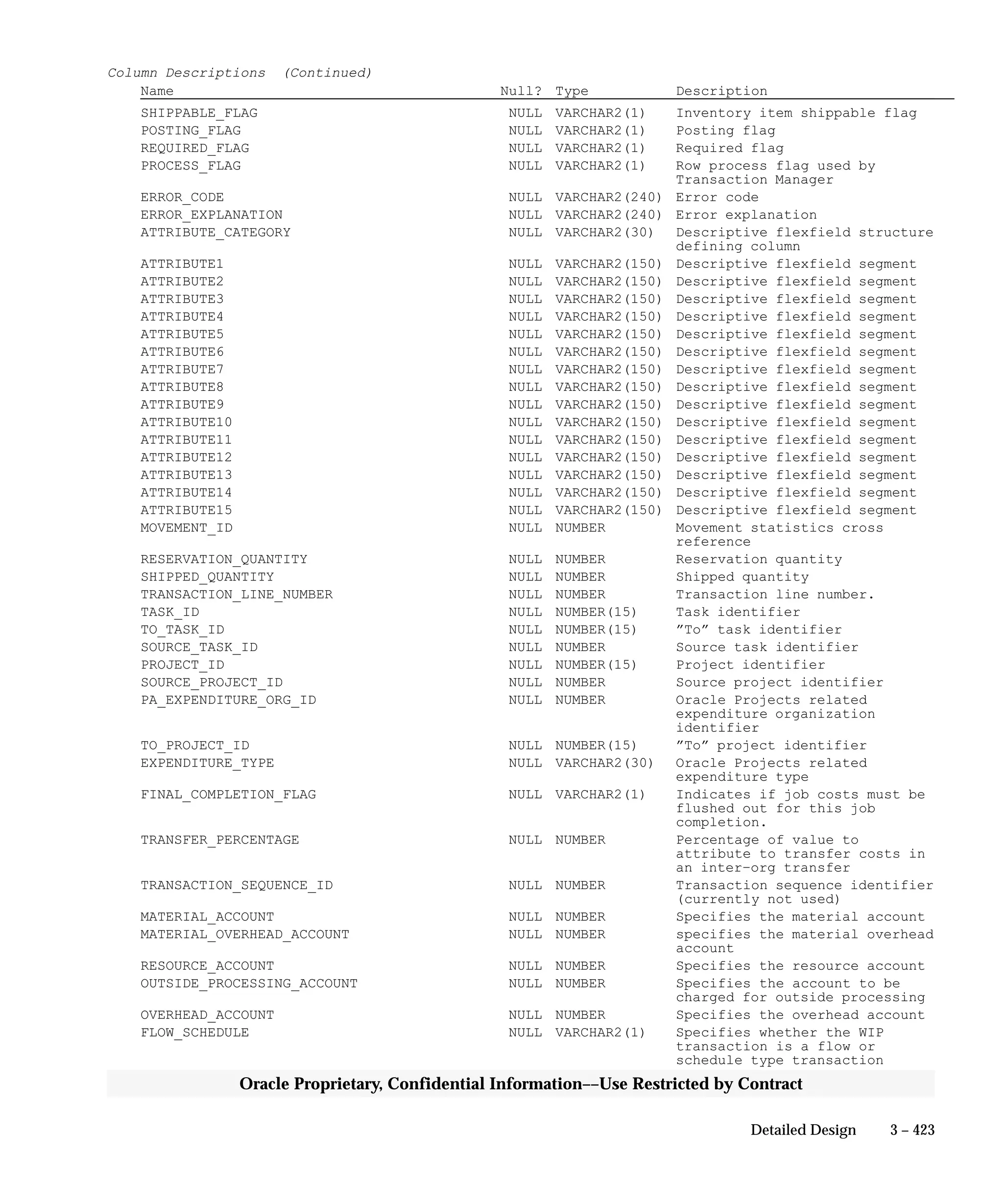 3 – 423Detailed Design
Oracle Proprietary, Confidential Information––Use Restricted by Contract
Column Descriptions (Continued)
Name Null? Type Description
SHIPPABLE_FLAG NULL VARCHAR2(1) Inventory item shippable flag
POSTING_FLAG NULL VARCHAR2(1) Posting flag
REQUIRED_FLAG NULL VARCHAR2(1) Required flag
PROCESS_FLAG NULL VARCHAR2(1) Row process flag used by
Transaction Manager
ERROR_CODE NULL VARCHAR2(240) Error code
ERROR_EXPLANATION NULL VARCHAR2(240) Error explanation
ATTRIBUTE_CATEGORY NULL VARCHAR2(30) Descriptive flexfield structure
defining column
ATTRIBUTE1 NULL VARCHAR2(150) Descriptive flexfield segment
ATTRIBUTE2 NULL VARCHAR2(150) Descriptive flexfield segment
ATTRIBUTE3 NULL VARCHAR2(150) Descriptive flexfield segment
ATTRIBUTE4 NULL VARCHAR2(150) Descriptive flexfield segment
ATTRIBUTE5 NULL VARCHAR2(150) Descriptive flexfield segment
ATTRIBUTE6 NULL VARCHAR2(150) Descriptive flexfield segment
ATTRIBUTE7 NULL VARCHAR2(150) Descriptive flexfield segment
ATTRIBUTE8 NULL VARCHAR2(150) Descriptive flexfield segment
ATTRIBUTE9 NULL VARCHAR2(150) Descriptive flexfield segment
ATTRIBUTE10 NULL VARCHAR2(150) Descriptive flexfield segment
ATTRIBUTE11 NULL VARCHAR2(150) Descriptive flexfield segment
ATTRIBUTE12 NULL VARCHAR2(150) Descriptive flexfield segment
ATTRIBUTE13 NULL VARCHAR2(150) Descriptive flexfield segment
ATTRIBUTE14 NULL VARCHAR2(150) Descriptive flexfield segment
ATTRIBUTE15 NULL VARCHAR2(150) Descriptive flexfield segment
MOVEMENT_ID NULL NUMBER Movement statistics cross
reference
RESERVATION_QUANTITY NULL NUMBER Reservation quantity
SHIPPED_QUANTITY NULL NUMBER Shipped quantity
TRANSACTION_LINE_NUMBER NULL NUMBER Transaction line number.
TASK_ID NULL NUMBER(15) Task identifier
TO_TASK_ID NULL NUMBER(15) ”To” task identifier
SOURCE_TASK_ID NULL NUMBER Source task identifier
PROJECT_ID NULL NUMBER(15) Project identifier
SOURCE_PROJECT_ID NULL NUMBER Source project identifier
PA_EXPENDITURE_ORG_ID NULL NUMBER Oracle Projects related
expenditure organization
identifier
TO_PROJECT_ID NULL NUMBER(15) ”To” project identifier
EXPENDITURE_TYPE NULL VARCHAR2(30) Oracle Projects related
expenditure type
FINAL_COMPLETION_FLAG NULL VARCHAR2(1) Indicates if job costs must be
flushed out for this job
completion.
TRANSFER_PERCENTAGE NULL NUMBER Percentage of value to
attribute to transfer costs in
an inter–org transfer
TRANSACTION_SEQUENCE_ID NULL NUMBER Transaction sequence identifier
(currently not used)
MATERIAL_ACCOUNT NULL NUMBER Specifies the material account
MATERIAL_OVERHEAD_ACCOUNT NULL NUMBER specifies the material overhead
account
RESOURCE_ACCOUNT NULL NUMBER Specifies the resource account
OUTSIDE_PROCESSING_ACCOUNT NULL NUMBER Specifies the account to be
charged for outside processing
OVERHEAD_ACCOUNT NULL NUMBER Specifies the overhead account
FLOW_SCHEDULE NULL VARCHAR2(1) Specifies whether the WIP
transaction is a flow or
schedule type transaction
 
